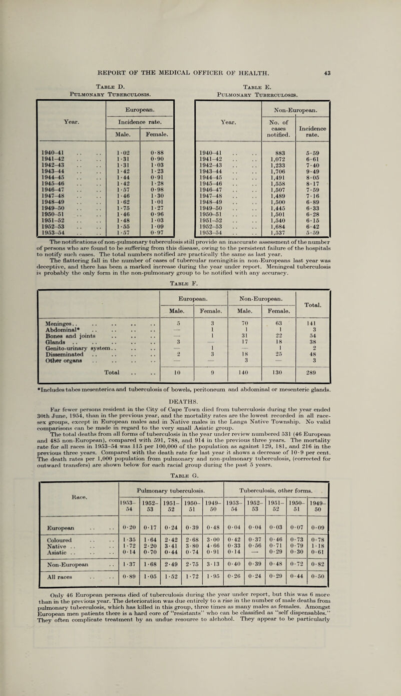 Table D. Table E. Pulmonary Tuberculosis. Pulmonary Tuberculosis. Year. Euro Inciden aean. ce rate. \ Male. Female. 1940-41 1-02 0-88 1941-42 1-31 0-90 1942-43 1-31 103 1943-44 1-42 1-23 1944-45 1-44 0-91 1945-46 1-42 1-28 1946-47 1 • 57 0-98 1947-48 1-46 1-30 1948-49 1-62 1-01 1949-50 1-75 1-27 1950-51 1-46 0-96 1951-52 1-48 1-03 1952-53 1-55 1-09 1953-54 1-57 0-97 Year. Non-Eu Lropean. No. of cases notified. Incidence rate. 1940-41 883 5-59 1941-42 1,072 6-61 1942-43 1,233 7-40 1943-44 1,706 9-49 1944-45 1,491 8-05 1945-46 1,558 8-17 1946-47 1,507 7-59 1947-48 1,489 7-16 1948-49 1,500 6-89 1949-50 1,445 6-33 1950-51 1,501 6-28 1951-52 1,540 6-15 1952-53 1,684 6-42 1953-54 1,537 5-59 The notifications of non-pulmonary tuberculosis still provide an inaccurate assessment of the number of persons who are found to be suffering from this disease, owing to the persistent failure of the hospitals to notify such cases. The total numbers notified are practically the same as last year. The flattering fall in the number of cases of tubercular meningitis in non-Europeans last year was deceptive, and there has been a marked increase during the year under report. Meningeal tuberculosis is probably the only form in the non-pulmonary group to be notified with any accuracy. Table F. Euroj jean. Non-European. Total. Male. Female. Male. Female. Meninges.. 5 3 70 63 141 Abdominal* — 1 1 1 3 Bones and joints —• 1 31 22 54 Glands 3 — 17 18 38 Genito-urinary system.. — 1 — 1 2 Disseminated 2 3 18 25 48 Other organs — — 3 — 3 Total 10 9 140 130 289 ♦Includes tabes mesenterica and tuberculosis of bowels, peritoneum and abdominal or mesenteric glands. DEATHS. Far fewer persons resident in the City of Cape Town died from tuberculosis during the year ended 30th June, 1954, than in the previous year, and the mortality rates are the lowest recorded in all race- sex groups, except in European males and in Native males in the Langa Native Township. No valid comparisons can be made in regard to the very small Asiatic group. The total deaths from all forms of tuberculosis in the year under review numbered 531 (46 European and 485 non-European), compared with 591, 788, and 914 in the previous three years. The mortality rate for all races in 1953-54 was 115 per 100,000 of the population as against 129, 181, and 216 in the previous three years. Compared with the death rate for last year it shows a decrease of 10-9 per cent. The death rates per 1,000 population from pulmonary and non-pulmonary tuberculosis, (corrected for outward transfers) are shown below for each racial group during the past 5 years. Table G. Race. Pulmonary tube rculosis. Ti ubercuh asis, other forms. 1953- 54 1952- 53 1951- 52 1950- 51 1949- 50 1953- 54 1952- 53 1951- 52 1950- 51 1949- 50 European 0-20 0-17 0-24 0-39 0-48 0-04 0-04 0-03 0-07 0-09 Coloured 1-35 1-64 2-42 2-68 3-00 0-42 0-37 0-46 0-73 0-78 Native . . 1-72 2-20 3-41 3-80 4 • 66 0-33 0-56 0-71 0-79 1-18 Asiatic .. 0-14 0-70 0-44 0-74 0-91 0-14 -- 0-29 0-30 0-61 Non-European 1-37 1-68 2-49 2-75 3-13 0-40 0-39 0-48 0-72 0-82 All races 0-89 1-05 1-52 1-72 1-95 0-26 0-24 0-29 0-44 0 • 50 Only 46 European persons died of tuberculosis during the year under report, but this was 6 more than in the previous year. The deterioration was due entirely to a rise in the number of male deaths from pulmonary tuberculosis, which has killed in this group, three times as many males as females. Amongst European men patients there is a hard core of “resistants” who can be classified as “self dispensables.” They often complicate treatment by an undue resource to alchohol. They appear to be particularly