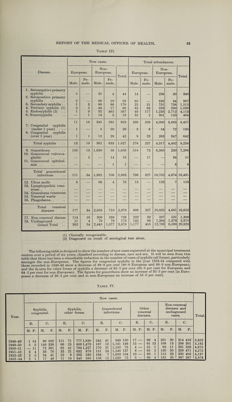 Table III. N ew cases. Total attendances. Disease. European. Non- European. 1 Total. European. 1 Non- European. i Total. Male. Fe¬ male. Male. Fe¬ male. Male. Fe¬ male. Male. Fe¬ male. 1. Seronegative primary syphilis 5 35 4 44 14 296 30 340 2. Seropositive primary syphilis 2 80 10 92 65 838 84 987 3. Secondary syphilis . 1 3 80 86 170 25 21 731 738 1,515 4. Tertiary syphilis (1) 2 5 44 17 68 82 68 598 290 1,038 5. Endosyphilis (2) 1 9 92 465 567 48 117 1,236 2,712 4,113 6. Neurosyphilis — 1 14 3 18 32 2 301 129 464 11 18 345 585 959 266 208 4,000 3,983 8,457 7. Congenital syphilis (under 1 year) 1 5 20 26 3 6 54 72 135 8. Congenital syphilis (over 1 year) T 1 12 28 42 9 23 263 347 642 Total syphilis 13 19 362 633 1,027 278 237 4,317 4,402 9,234 9. Gonorrhoea 158 13 1,630 58 1,859 518 73 6,385 230 7,206 10. Gonococcal vulvova¬ ginitis _ 2 ___ 14 16 _ 17 _ 34 51 11. Gonococcal ophthal¬ mia . . — — — 1 1 — — — 8 8 Total gonorrhoeal infections 171 34 1,992 706 2,903 796 327 10,702 4,674 16,499 12. Ulcus molle 6 — 66 4 76 13 — 133 7 153 13. Lymphopathia vene- ! reum. . 14. Granuloma venereum 15. Venereal warts 16. Phagedaena.. \ Total venereal diseases 177 34 2,058 710 2,979 809 327 10,835 4,681 16,652 17. Non-venereal disease 114 16 308 288 726 223 39 507 531 1,300 18. Undiagnosed 11 4 79 79 173 145 89 1,364 1,378 2,976 Grand Total 302 54 2,445 1,077 3,878 1,177 455 12,706 6,590 20,928 (1) Clinically recognizable. (2) Diagnosed on result of serological test alone. The following table is designed to show the number of new cases registered at the municipal treatment centres over a period of six years, classified according to disease, race and sex. It will be seen from this table that there has been a remarkable reduction in the number of cases of syphilis (all forms), particularly amongst the non-Europeans. The figures for congenital syphilis in the year 1953-54 compared with those recorded in 1948-49 show a decrease of 88-8 per cent (80-0 European and 89-0 non-European); and the figures for ether forms of syphilis a decrease of 65-5 per cent (84-0 per cent for European and 64 • 2 per cent for non-European). The figures for gonorrhoea show an increase of 35 • 5 per cent (in Euro¬ peans a decrease of 39-5 per cent and in non-Europeans an increase of 55-0 per cent). Table IV. New cases. Non-venereal Syphilis, Syphilis, Gonorrhoeal Other diseases and congenital. other forms. infections. venereal undiagnosed Year. dise< ises. cas es. Total. E. C. E. C. E. C. E. C. E. C. M. F. M. F. M. F. M. F. M. F. M. F. M. F. M. F. M. F. M. F. 1948-49 1 14 90 502 Ill 71 777 1,820 245 41 949 150 17 — 99 4 201 30 314 416 5,852 1949-50 5 5 149 338 96 25 809 1,479 167 12 1,141 146 15 — 61 13 109 13 298 301 5,182 1950-51 11 72 261 62 41 794 1,227 170 21 1,192 75 4 — 51 1 92 11 331 259 4,675 1951-52 3 4 38 76 33 21 632 879 151 24 1,246 137 6 — 65 2 120 35 329 471 4,272 1952-53 2 5 24 41 22 9 563 530 164 7 1,683 104 10 — 89 1 115 33 330 405 4,137 1953-54 2 1 17 48 11 18 345 585 158 15 1,630 73 6 - 66 4 125 20 387 367 3,878