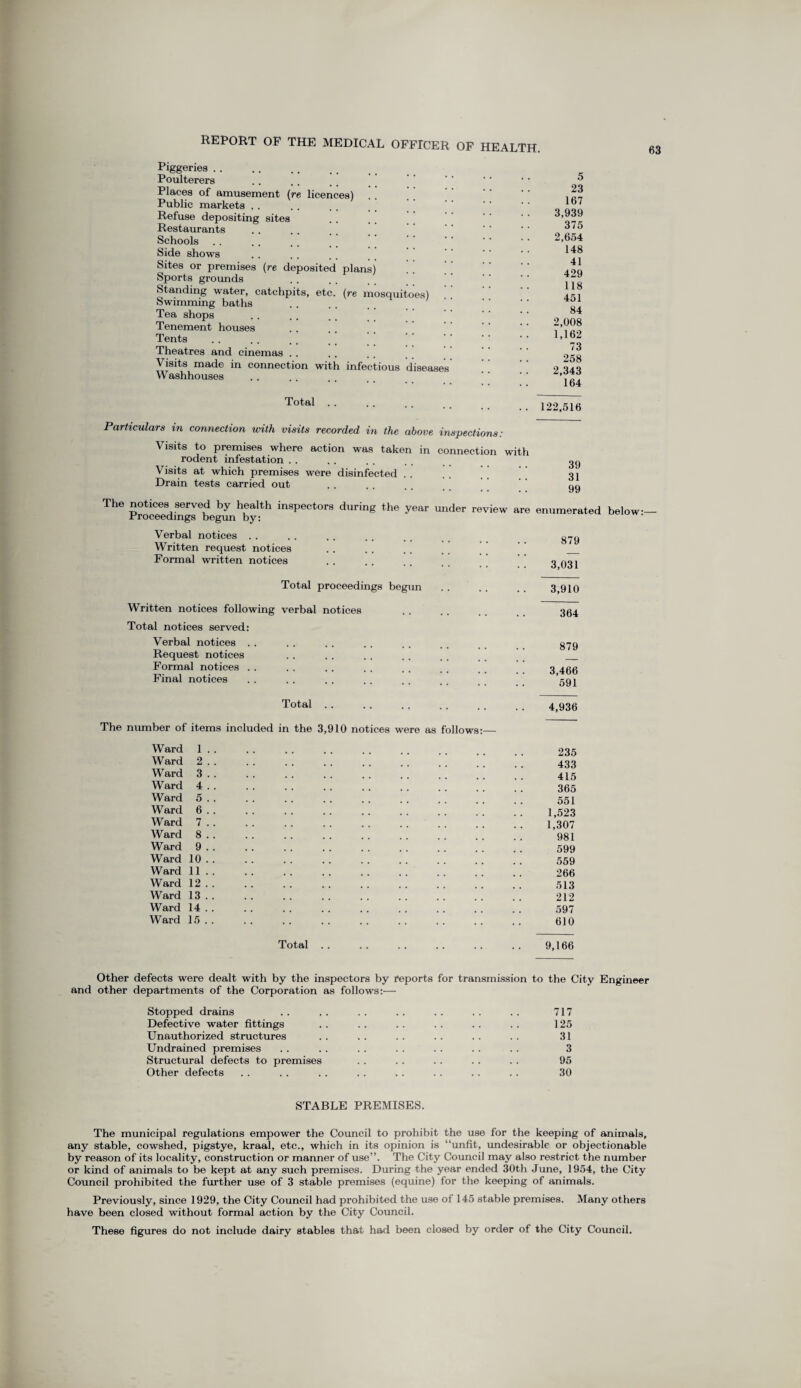 Piggeries Poulterers Places of amusement (re licences) . . Public markets Refuse depositing sites Restaurants Schools Side shows Sites or premises (re deposited plans) Sports grounds Standing water, catchpits, etc. (re mosquitoes) Swimming baths Tea shops Tenement houses Tents Theatres and cinemas . . Visits made in connection with infectious diseases Washhouses 5 23 167 3,939 375 2,654 148 41 429 118 451 84 2,008 1,162 73 258 2,343 164 Total 122,516 63 Particulars in connection with visits recorded in the above inspections: Visits to premises where action was taken in connection with rodent infestation . . Visits at which premises were disinfected Drain tests carried out The notices served by health inspectors during the Proceedings begun by: year under review are enumerated below:— Verbal notices . . Written request notices Formal written notices 879 3,031 Total proceedings begun 3,910 Written notices following verbal notices Total notices served: Verbal notices Request notices Formal notices . . Final notices 364 879 3,466 591 Tota!. 4,936 The number of items included in the 3,910 notices were as follows:— Ward 1 . . .. .. . . . . .. .. _ _ 235 Ward 2 . . . . . . . . . . .. . . . , _ _ 433 Ward 3 . . . . . . . . . . . . .. .. .. 4^5 Ward 4. . 365 Ward 5 . . . . . . . . .. .. .. .. .. 551 Ward 6. 1,523 Ward 7. 1,307 Ward 8 . . . . .. . . . . .. . . .. .. 931 Ward 9. 599 Ward 10. 559 Ward 11 . . .. . . . . .. .. .. .. .. 266 Ward 12 . . .. .. . . .. .. .. .. . . 513 Ward 13.. .. .. .. .. .. .. .. .. 212 Ward 14 . . . . . . . . .. .. .. . . .. 597 Ward 15.. .. .. .. .. .. .. .. .. 610 Total 9,166 Other defects were dealt with by the inspectors by reports for transmission to the City Engineer and other departments of the Corporation as follows:— Stopped drains .. .. .. .. .. .. .. 717 Defective water fittings . . .. .. .. . . . . 125 Unauthorized structures . . . . . . .. . . .. 31 Undrained premises . . .. .. . . .. .. . . 3 Structural defects to premises . . . . .. . . . . 95 Other defects . . . . . . . . . . . . . . .. 30 STABLE PREMISES. The municipal regulations empower the Council to prohibit the use for the keeping of animals, any stable, cowshed, pigstye, kraal, etc., which in its opinion is “unfit, undesirable or objectionable by reason of its locality, construction or manner of use”. The City Council may also restrict the number or kind of animals to be kept at any such premises. During the year ended 30th June, 1954, the City Council prohibited the further use of 3 stable premises (equine) for the keeping of animals. Previously, since 1929, the City Council had prohibited the use of 145 stable premises. Many others have been closed without formal action by the City Council. These figures do not include dairy stables that had been closed by order of the City Council.