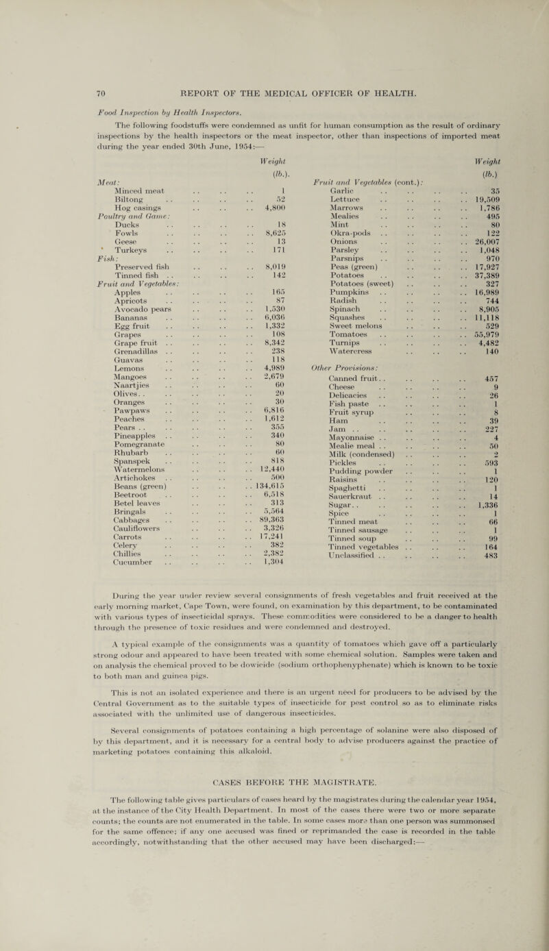 Food Inspection by Health Inspectors. The following foodstuffs were condemned as unfit for human consumption as the result of ordinary inspections by the health inspectors or the meat inspector, other than inspections of imported meat during the year ended 30th June, 1954:— Weight (lb.). Meat: Minced meat . . . . . . I Biltong . . . . . . . . 52 Hog casings . . . . . . 4,800 Poultry and Game: Ducks . . . . . . . . 18 Fowls . . . . . . . . 8,(525 Geese . . . . . . . . 13 * Turkeys . . . . . . . . 171 Fish : Preserved fish . . . . . . 8,019 Tinned fish . . . . . . . . 142 Fruit and Vegetables : Apples . . . . . . . . 165 Apricots . . . . . . . . 87 Avocado pears . . . . . . 1,530 Bananas . . . . . . . . 6,036 Egg fruit . . . . . . . . 1,332 Grapes .. .. .. .• 108 Grape fruit . . . . . . . . 8,342 Grenadillas . . . . . . . . 238 Guavas . . . . . . . . 118 Lemons . . . . . . . . 4,989 Mangoes . . . . . . . . 2,679 Naartjies . . . . . . . . 60 Olives. . . . . . • • . • 20 Oranges .. .. .. . . 30 Pawpaws . . . . . . . . 6,816 Peaches . . .. . . . ■ 1,612 Pears . . . . .. . . . . 355 Pineapples . . . . . . . . 340 Pomegranate . . . . . . 80 Rhubarb . . . . . . . . 60 Spanspek .. .. .. .. 818 Watermelons .. .. .. 12,440 Artichokes . . . . . . . . 500 Beans (green) . . . . . . 134,615 Beetroot . . . . . . . . 6,518 Betel leaves . . . . . . 313 Bringals . . . . . . . . 5,564 Cabbages . . . . . . . . 89,363 Cauliflowers . . . . . . 3,326 Carrots . . . . . . . . 1 7,241 Celery . . . . . . . . 382 Chillies . . . . . . . . 2,382 Cucumber .. .. .. .. 1,304 W eight (lb.) Fruit and Vegetables (cont.): Garlic . . . . . . . . 35 Lettuce . . . . . . . . 19,509 Marrows .. .. .. .. 1,786 Mealies . . . . . . . . 495 Mint . . . . . . . . 80 Okra-pods . . . . . . . . 122 Onions . . . . . . . . 26,007 Parsley . . . . . . . . 1,048 Parsnips . . . . . . . . 970 Peas (green) .. .. .. 17,927 Potatoes . 37,389 Potatoes (sweet) . . . . . . 327 Pumpkins . . . . . . . . 16,989 Radish . . . . . . . . 744 Spinach . . . . . . . . 8,905 Squashes .. .. .. .. 11,118 Sweet melons . . . . . . 529 Tomatoes . . . . . . . . 55,979 Turnips . . . . . . . . 4,482 Watercress . . . . . . 140 Other Provisions: Canned fruit. . . . . . . . 457 Cheese . . . . . . . . 9 Delicacies . . . . . . . . 26 Fish paste . . . . . . . . 1 Fruit syrup . . . . . . 8 Ham . . . . . . . . 39 Jam . . . . . . . . . . 227 Mayonnaise . . . . . . . . 4 Mealie meal . . . . . . . . 50 Milk (condensed) . . . . . . 2 Pickles . . . . . . . . 593 Pudding powder . . . . . . 1 Raisins . . . . . . . . 120 Spaghetti . . . . . . . . I Sauerkraut . . . . .. . . 14 Sugar.. . . . . . . . . 1,336 Spice . . . . . . . . 1 Tinned meat . . . . . . 66 Tinned sausage . . . . . . 1 Tinned soup . . . . . . 99 Tinned vegetables . . . . . . 164 Unclassified . . . . . . . . 483 During the year under review several consignments of fresh vegetables and fruit received at the early morning market, Cape Town, w^ere found, on examination by this department, to be contaminated with various types of insecticidal sprays. These commodities were considered to be a danger to health through the presence of toxic residues and were condemned and destroyed. A typical example of the consignments was a quantity of tomatoes which gave off a particularly strong odour and appeared to have been treated with some chemical solution. Samples were taken and on analysis the chemical proved to be dowicide (sodium orthophenyphenate) which is known to be toxic to both man and guinea pigs. This is not an isolated experience and there is an urgent need for producers to be advised by the Central Government as to the suitable types of insecticide for pest control so as to eliminate risks associated with the unlimited use of dangerous insecticides. Several consignments of potatoes containing a high percentage of solanine were also disposed of by this department, and it is necessary for a central body to advise producers against the practice of marketing potatoes containing this alkaloid. CASES BEFORE THE MAGISTRATE. The following table gives particulars of cases heard by the magistrates during the calendar year 1954, at the instance of the City Health Department . In most of the cases there were two or more separate counts; the counts are not enumerated in the table. In some cases mors than one person was summonsed for the same offence; if any one accused was fined or reprimanded the case is recorded in the table accordingly, notwithstanding that the other accused may have been discharged:—-