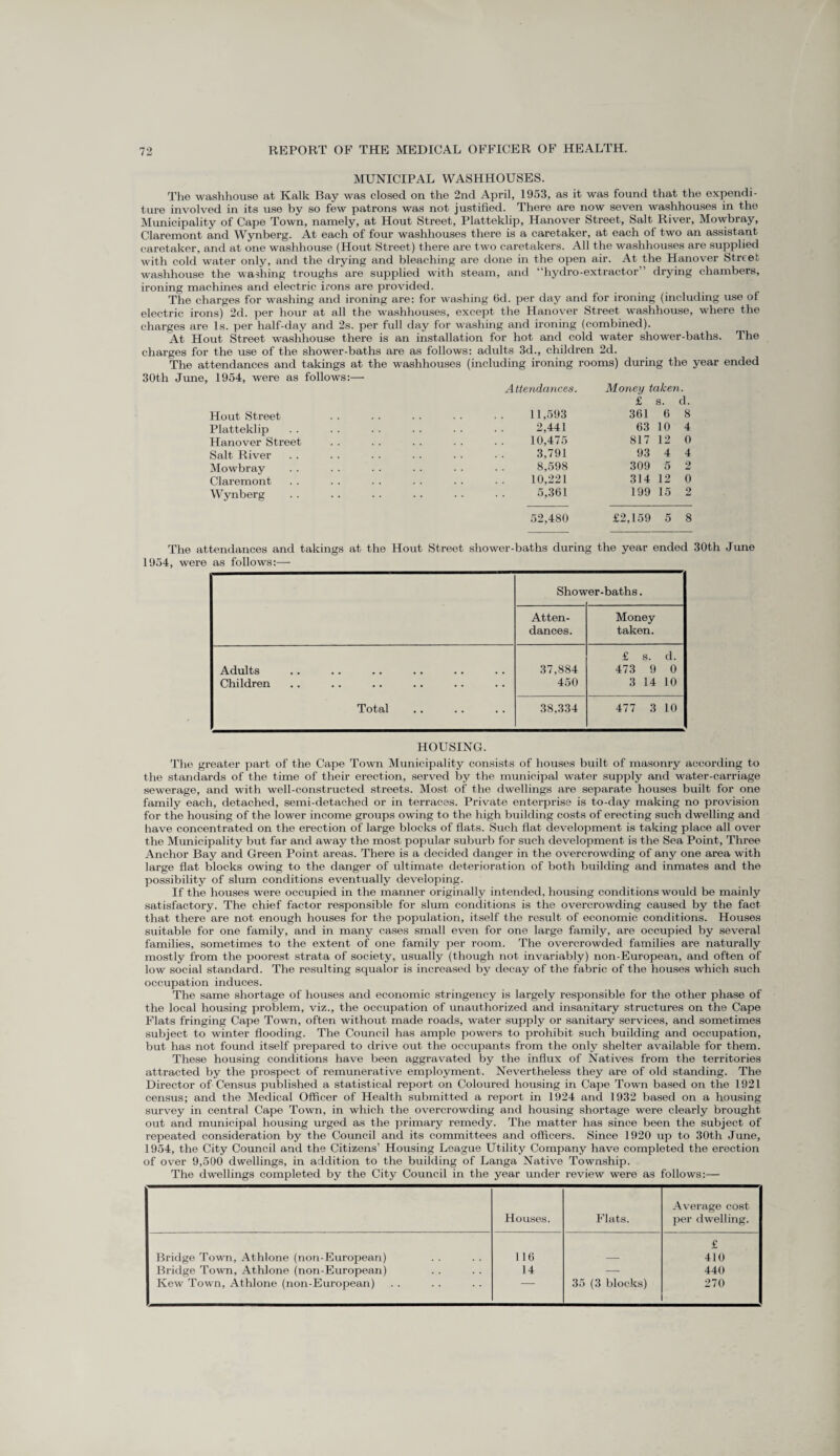 MUNICIPAL WASHHOUSES. The washhouse at Kalk Bay was closed on the 2nd April, 1953, as it was found that the expendi¬ ture involved in its use by so few patrons was not justified. There are now seven washhouses in the Municipality of Cape Town, namely, at Hout Street, Platteklip, Hanover Street, Salt River, Mowbray, Claremont and Wynberg. At each of four washhouses there is a caretaker, at each of two an assistant caretaker, and at one washhouse (Hout Street) there are two caretakers. All the washhouses are supplied with cold water only, and the drying and bleaching are done in the open air. At the Hanover Street washhouse the washing troughs are supplied with steam, and “hydro-extractor” drying chambers, ironing machines and electric irons are provided. The charges for washing and ironing are: for washing 6d. per day and for ironing (including use of electric irons) 2d. per hour at all the washhouses, except the Hanover Street washhouse, where the charges are Is. per half-day and 2s. per full day for washing and ironing (combined). At Hout Street washhouse there is an installation for hot and cold water shower-baths. The charges for the use of the shower-baths are as follows: adults 3d., children 2d. The attendances and takings at the washhouses (including ironing rooms) during the year ended 30th June, 1954, were as follows:— Attendances. Money taken. Hout Street Platteklip Hanover Street Salt River Mowbray Claremont Wynberg £ s. d. 11,593 361 6 8 2,441 63 10 4 10,475 817 12 0 3,791 93 4 4 8,598 309 5 2 10,221 314 12 0 5,361 199 15 2 52,480 £2,159 5 8 The attendances and takings at the Hout Street shower-baths during the year ended 30th June 1954, were as follows:— Show rer-baths. Atten¬ dances. Money taken. Adults Children Total 37,884 450 £ s. d. 473 9 0 3 14 10 38,334 477 3 10 HOUSING. The greater part of the Cape Town Municipality consists of houses built of masonry according to the standards of the time of their erection, served by the municipal water supply and water-carriage sewerage, and with well-constructed streets. Most of the dwellings are separate houses built for one family each, detached, semi-detached or in terraces. Private enterprise is to-day making no provision for the housing of the lower income groups owing to the high building costs of erecting such dwelling and have concentrated on the erection of large blocks of flats. Such flat development is taking place all over the Municipality but far and away the most popular suburb for such development is the Sea Point, Three Anchor Bay and Green Point areas. There is a decided danger in the overcrowding of any one area with large flat blocks owing to the danger of ultimate deterioration of both building and inmates and the possibility of slum conditions eventually developing. If the houses were occupied in the manner originally intended, housing conditions would be mainly satisfactory. The chief factor responsible for slum conditions is the overcrowding caused by the fact that there are not enough houses for the population, itself the result of economic conditions. Houses suitable for one family, and in many cases small even for one large family, are occupied by several families, sometimes to the extent of one family per room. The overcrowded families are naturally mostly from the poorest strata of society, usually (though not invariably) non-European, and often of low social standard. The resulting squalor is increased by decay of the fabric of the houses which such occupation induces. The same shortage of houses and economic stringency is largely responsible for the other phase of the local housing problem, viz., the occupation of unauthorized and insanitary structures on the Cape Flats fringing Cape Town, often without made roads, water supply or sanitary services, and sometimes subject to winter flooding. The Council has ample powers to prohibit such building and occupation, but has not found itself prepared to drive out the occupants from the only shelter available for them. These housing conditions have been aggravated by the influx of Natives from the territories attracted by the prospect of remunerative employment. Nevertheless they are of old standing. The Director of Census published a statistical report on Coloured housing in Cape Town based on the 1921 census; and the Medical Officer of Health submitted a report in 1924 and 1932 based on a housing survey in central Cape Town, in which the overcrowding and housing shortage were clearly brought out and municipal housing urged as the primary remedy. The matter has since been the subject of repeated consideration by the Council and its committees and officers. Since 1920 up to 30th June, 1954, the City Council and the Citizens’ Housing League Utility Company have completed the erection of over 9,500 dwellings, in addition to the building of Langa Native Township. The dwellings completed by the City Council in the year under review were as follows:— Houses. Flats. Average cost per dwelling. Bridge Town, Athlone (non-European) 116 £ 410 Bridge Town, Athlone (non-European) 14 — 440 Kew Town, Athlone (non-European) 35 (3 blocks) 270