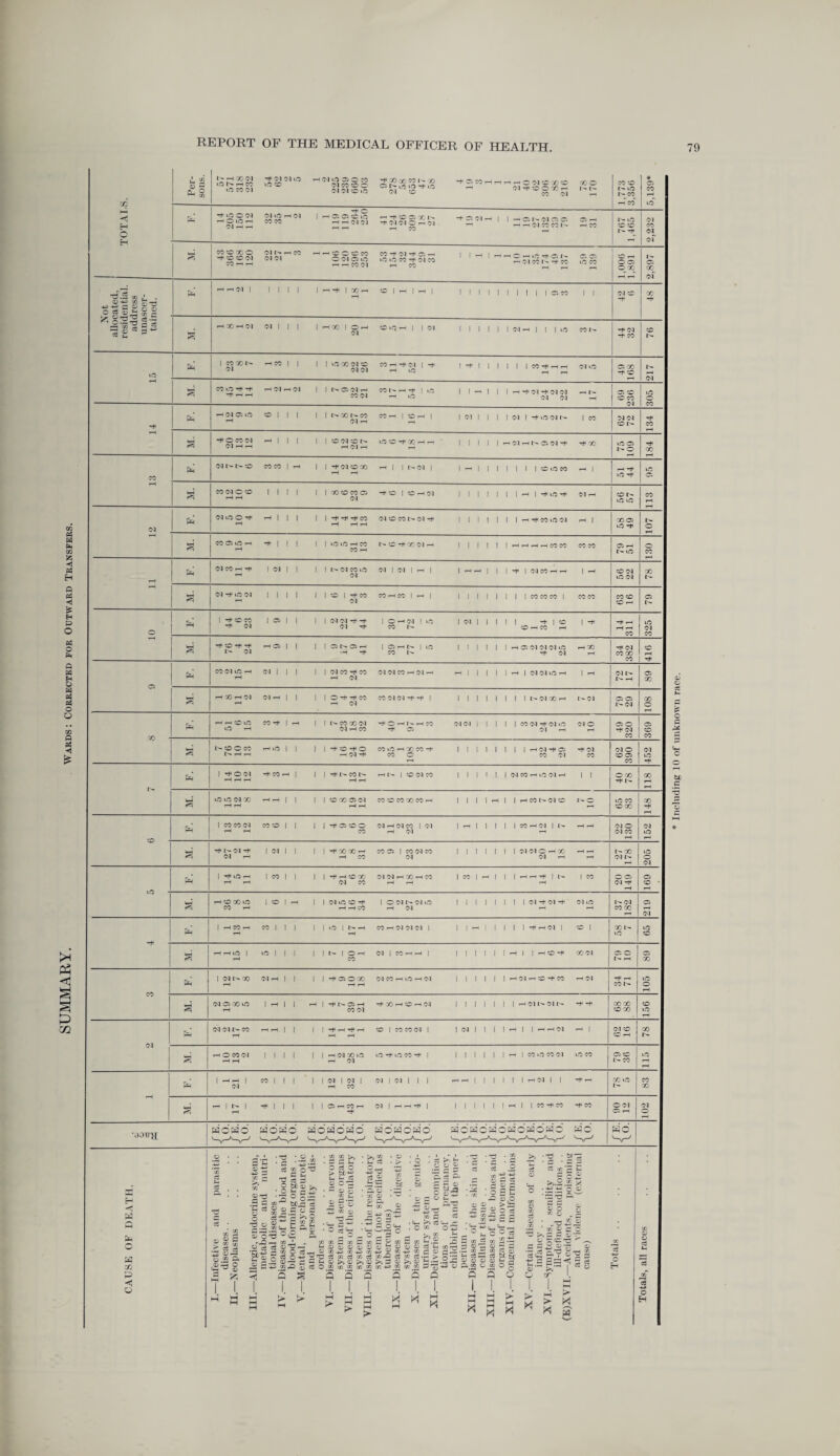 Wards: Corrected for Outward Transfers. REPORT OF THE MEDICAL OFFICER OF HEALTH. 70 ’SIYXOX 1 1 Per¬ sons. !o£2ot Sgw,n 'H,Ni23S» TCOccOTtnx, TClOT,H^lrHrt051®*>co coo ■°oS” 'n'° gISgg rH ££ 1,773 3,356 5,139* nn 33^'51 T N <N O Si N iS m 2 ©J OT OT £ S« CD CD X CD X O Nl^HCO hh©OCDCO X -t Ol Ol *—i I 1 rH 1 -j-j H _j r k. —s ^cocoim OI01 oimoio tfitoco^Sco 2o3co^Sco t^C^ WhH rr —< CO OI rH CO rusMiroi^-TCOU. CO 1,00(5 1,891 2,897 HHN 1 I 'll |rH-t.|O0rt e |H |rt 1 l l I 1 1 l 1 | 1 1 0 05 II -+ 48 -leer-,™ (Mill 1 n» 1 OH e«5H 1 1 (M 1 1 1 1 1 1 MH | | | U5 Ml- H Ol t-O g “333 1 Wt-H-J IO 1 Ini | | rH r* (M ~fi (M (N rH 1- Ol CD 75 109 184 to -*t OTIMO® Mil 1 1 MBMO) HH®|®rH(M I I I I I I 1 H | Hun H ©IrH CD D- NH50H rH||| 1 | -Hi •# ■H' M N®MtMUHl | | | | | | | H^tOiSN n | g MO|2H -till II Klionn I>®-tX(M^I 1 1 1 1 1 1 HHHHMCO 05 CO 03 H co CD Ol IT®OT 1 ® II 1 INNtt 1 O m IN 1 1(5 liMIIIII T 1 « IT ^ Ol N rj< CO l> CD rH CO rH 311 325 g T®TT ’ 1 05 | | | | atrOH IfflHN | U5 Mill IH9NNNIS H t) tn(M -HT05tr TlNrH 34 382 CD Ol Eh 05 <N ® —1 ©1111 MlNOTTOT 51 (N 05 rH ©1 rH n 1 1 || In INNK5H IrH »H iH Ol Ol ID D* H 89 s rH X Ol Ol rH | | 1 | O H1 H CO CO Ol Ol H* | | | | | | | | | MMXh I- 01 rH —H Ol Ol Ol I- Ol 108 Eh tH—jcCuO CO H* I H | 1 CO TO Ol -tOHI^HCO Ol OJ 1 | | | | CO Ol r^ Ol tO OlO to rH OlrHCOr^CS Ol — r-i 49 320 369 . § 1- CD O CO Hifl 1 I | | HCOHO COifJHXCOH l|||||||rH01H<03 -+01 62 l> Eh |t*001 HCOh 1 | | HNCON HD | CD Ol CO | | | 1 | | NCOHifiNH II O X LO to Ol 70 HH 1 1 | 1 CD X 05 Ol CO CD CO X CO H 1 1 1 1 H 1 | rH CO T- 01 CD I'- O to X X Eh 1 CO CO Ol CO CD II | | «t®COC Ol rH Ol CO I Ol | H | | | | | CO H Ol | D rH—i rH rH CO rH Ol rH 22 130 152 g Ol rH -^COOl OlrHrH Ol Is- 205 Eh 1 |C0|| llrfrHCDX Ol Ol — X -H CO I CO I rH | I | HHH ID |CO rH t-i Ol CO rH rH rH 20 149 169 g H CD X to | CD | rH | | Ol lO CD Tt< lOOll^OltO | | | | | I | |01-+01-f Ol »D CO rH HHCO rH Ol rH r—1 37 182 219 Eh 1 H«H C5MI 1 1 15 1 t-H OT-H5KN51I IlH II II ITHN 1 Ol rH i-H 00N to to CD rHrHLOl tO||| I 1 M OH Ol | CO — rH | | | | | | | H | | -3 CD X Ol rH CO w X 68 Eh X 1> |105 g Ol Ol X to IrHlI H 1 ’fDOH ^XHCDHOl | | | | I I I HOIDOID -H rH COOl XX CD X 156 Eh 5551f-jOT HH | | | ITHTH CO 1 55 55 (N 1 IN 1 II M 1 | HHN H 1 CD H I- * HO COOl I 1 I 1 | | rH ol X to to H to co -* l 1 1 1 | 1 1 H | CO to COOl toco H H H Ol Ol CD ID X to Eh 1 HH 1 CO | | 1 | | 01 | Ol | Ol | 01 | | 1 HH 1 1 1 | | | HOI | I -fH Ol H X Xto Ir. 88 1 g HIM T* I I I 1 | ©HCOri Ol | H H H | I I 1 I 1 | H | ICO-fCO ^ X H H OOl Ol H 102 •dDU}l WOP30 SOSO fSOHOPSO HOtSOHO SOSOSOSOHOHO SO so Q &H X ;■§ :.2« S « o'^ . - S- ■5 c-. S O tl 03 :ss§s tc,c ce Si t«<4H ~ A 03 £|! ^ C3 d .3 a3 — .03:3 o — u 03 JTS “■£ H to ' „ CO CO ci oo— t- .03 — co O c$ ^ co S C3 cl ■+3 QQ *0 5) 68 O « ; <3 3d ' - O : o tnH • 0-1 K*> ^ 0-| f~ . O OJ 033 CD 03 > ^ co X ', : o'5** Ort O co O co 03 03 03 03 P cf +i cfi co c5 co cS >-. 03 >J 03 CO' co co co CO H 1 CO S co *-l\2 2 H CO^ CO 21- jO3O303C^^cOrrj^(®'3C32fl > CO -*3 ry: JH ^ rt rZ — co -} CO CC 03 ! c3 CO c3 — >■ o H jg c3 —I 03 ill tl I CO ffl IO u a« t3 ffl o g ~ p p x ^ r S : .’g-i — CO 03 I - § •ScSpM t.S S3* 03 >% M M M {J ^ ^ ^ 5 > H H Q ^ bd JH HH h M > ^ i> £ M ^ * £ >4 * X S' * Including 10 of unknown race.