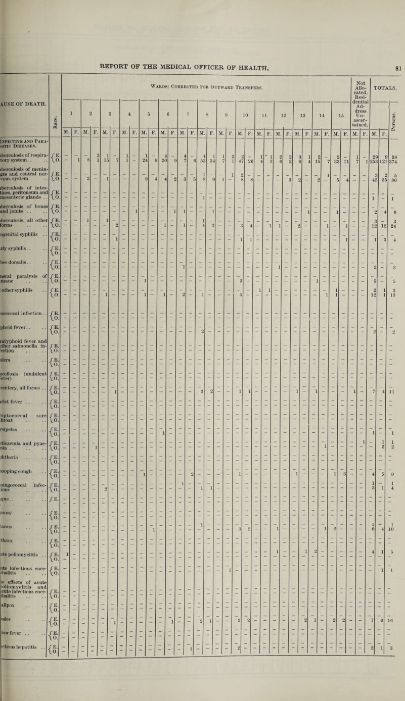 Not Wards: Corrected for Outward Transfers. Alio- TOTALS. cated Resi- ATJSE OF DEATH. i dentia Ad¬ dress — O 2 3 4 5 6 7 8 9 10 11 12 13 14 15 Un- 05 ascer- o cS Ph tained M. F. M. F. M. F. M. F. M. F. M. F. M. F. M F M F M F. M F. M F. M F M F. M F. M F. M F. Ph Infective and Para¬ sitic Diseases. iberculosis of respira- /E - - - 2 1 1 1 4 - 4 - 4 1 1 2 “ 1 • 1 2 € _ - - 2< » £ 38 tory system.. \o 1 £ 1 IS 7 1 — 24 t 2( £ 7 € 53 34 7 47 2e 4 2 < 2 f 4 IE 7 31 11 1 25: 121 374 iberculosis of menin¬ ges and central ner- /e 1 2 _ 1 2 5 vous system 10 ~ — 2 1 a 4 4 2 a 5 8 9 1 8 8 - - 3 2 _ 2 _ 4 - 4E 35 80 iberculosis of intes¬ tines, peritoneum and [ E mesenteric glands .. VO 1 - 1 berculosis of bones r e and joints .. 10 ~ — ~ - - - 1 - - 1 i 2 4 6 berculosis, all other f E - 3 3 forms 10. — — ~ — 2 - - 1 - i - 4 3 3 4 - 1 1 - 2 - - 1 - 1 - - 12 12 24 ngenital syphilis .. fE. \o. i 1 1 - - - - 1 - - 1 3 4 rly syphilis.. / E. \o. 10. 2 2 neral paralysis of TE. nsane 10. i 3 1 5 - 5 other syphilis / E. 1 1 _ — _ — — _ 1 — _ _ 2 1 3 lo. 1 i 1 2 1 5 1 1  ~ 12 1 13 nococoal infection. . fE. \o. phoid fever.. fE. VO. 2 — 2 ratyphoid fever and ither salmonella in- fE. ection VO. olera fE. VO. ncellosis (undulent fE. ever) VO. sentery, all forms .. fE. 2 1 1 4 VO. — — — 1 — — ' ~ 3 ~ 1 — — — 1 — ~~ — 1 7 11 rlet fever . . fE. VO. eptococcal sore fE. hroat VO. y'sipelas fE. VO. 1 1 iticaemia and pvae- fE. 1 - 1 1 nia .. VO. 2 ihtheria fE. VO. looping cough fE. VO. - l - - - - 2 - - - - 1 - - - - - 1 - - - 1 3 - - 4 5 9 ningococcal infect¬ ions fE. VO. - - 1 i 1 3 1 1 4 sue.. fE. : - prosy fE. — — VO. — — tonus fE. VO. - - - - - - - - - 1 - - - - - - - 3 2 - - 1 - - - - 1 2 - - - 1 6 4 1 10 thrax fE. - - - - - VO. — “ — Lite poliomyelitis . . fE. i — - 1 2 - - - - 4 1 5 VO. — ~ ute infectious ence- fE. - - - - - - - l 1 ihalitis VO. — te effects of acute loliomyelitis and icute infectious ence- fE. _ _ _ _ — ihalitis VO. — — - allpox fE. - - - - - - - VO. — isles fE. VO. ~ — - - - 1 - - - - - 1 - - 2 i - - 2 2 - - - - - 2 1 - 2 2 - - 7 9 16 low fever .. fE. — — \0. - ~ _ ~  ictious hepatitis .. /E. - - - - - 1 2 1 3 \o. ~ 1 ' ----