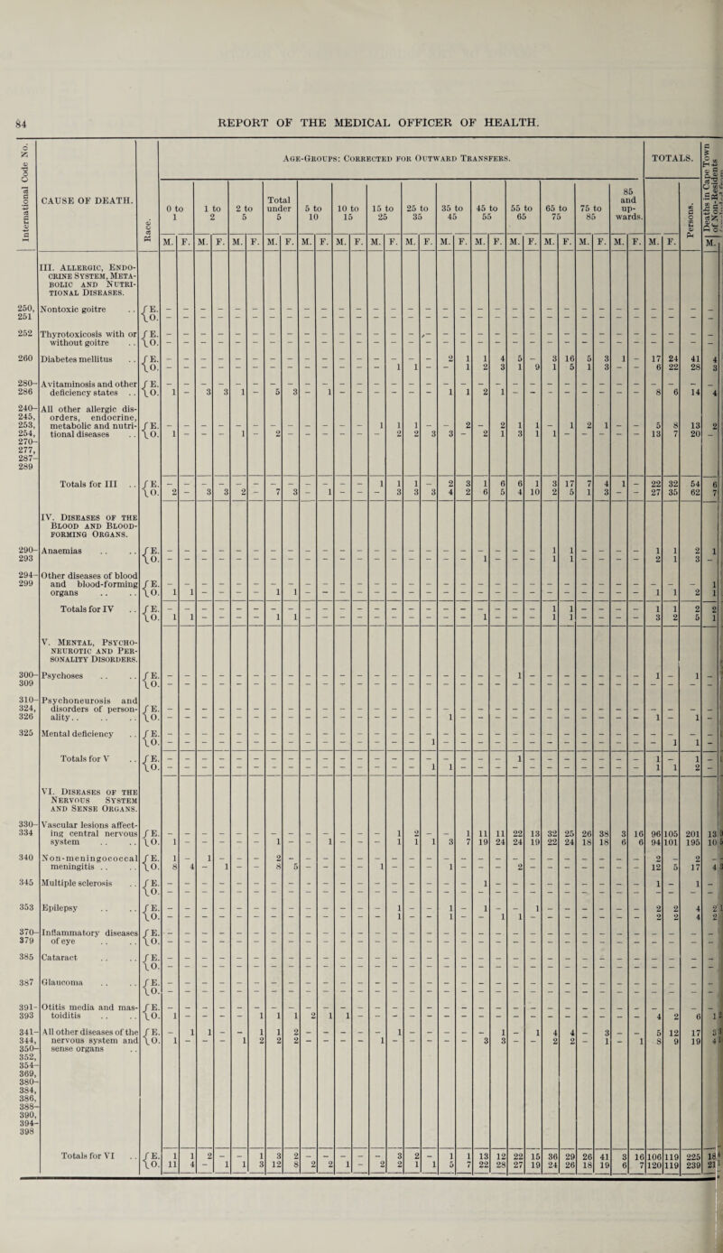 6 & O G O +3 a £ <v CAUSE OF DEATH. O (-H Ph 250, III. Allergic, Endo¬ crine System, Meta¬ bolic and Nutri¬ tional Diseases. Nontoxic goitre /E. 251 \0. 252 Thyrotoxicosis with or / E- without goitre \o. 260 Diabetes mellitus fE. 280- Avitaminosis and other \o. f E. 286 deficiency states \o. 240- All other allergic dis- 245, orders, endocrine, 253, 254, metabolic and nutri- fE. tional diseases \0. 270- 277, 287- 289 Totals for III fE. 290- IV. Diseases of the Blood and Blood- forming Organs. Anaemias \0. f E. 293 \o. 294- Other diseases of blood 299 and blood-forming fE. organs \o. Totals for IV fE. 300- V. Mental, Psycho¬ neurotic and Per¬ sonality Disorders. Psychoses \0. fE. 309 10. 310- Psychoneurosis and 324, disorders of person- fE. 326 ality.. \o. 325 Mental deficiency fE. Totals for V 10. fE. 330- VI. Diseases of the Nervous System and Sense Organs. Vascular lesions affect- \o. 334 ing central nervous fE. system 10. 340 Non-meningococcal fE. meningitis .. \o. 345 Multiple sclerosis fE. 353 Epilepsy \o. fE. 370- Inflammatory diseases \o. fE. 379 of eye \o. 385 Cataract fE. 387 Glaucoma \0. fE. 10. 391- Otitis media and mas- fE. 393 toiditis \o. 341- All other diseases of the fE. 344, nervous system and \o. 350- sense organs 352, 354- 369, 380- 384, 386, 388- 390, 394- 398 Totals for VI fE. \0. Age-Groups: Corrected for Outward Transfers. 0 to 1 M. F. 11 1 to 2 M. F. 2 to 5 M. F. Total under 6 M. F 5 to 10 M. F. 10 to 15 M. F. 15 to 25 M. F. 25 to 35 M. F. 35 to 45 M. F. 45 to 55 M. F. 12 28 55 to 65 M. F. 15 19 65 to 75 M. F. 29 26 75 to 85 M. F. 26 18 41 19 85 and up¬ wards, M. F. TOTALS. M. F. 106 120 105 101 12 9 119 119 41 28 14 13 20 54 62 201 195 2 17 17 19 225 239 H a *2 ; .Srtl ■cT7 G , _ o; ft o ** M. 13:0 10,o 4 3 2 1 2 1 3f - l 181 211