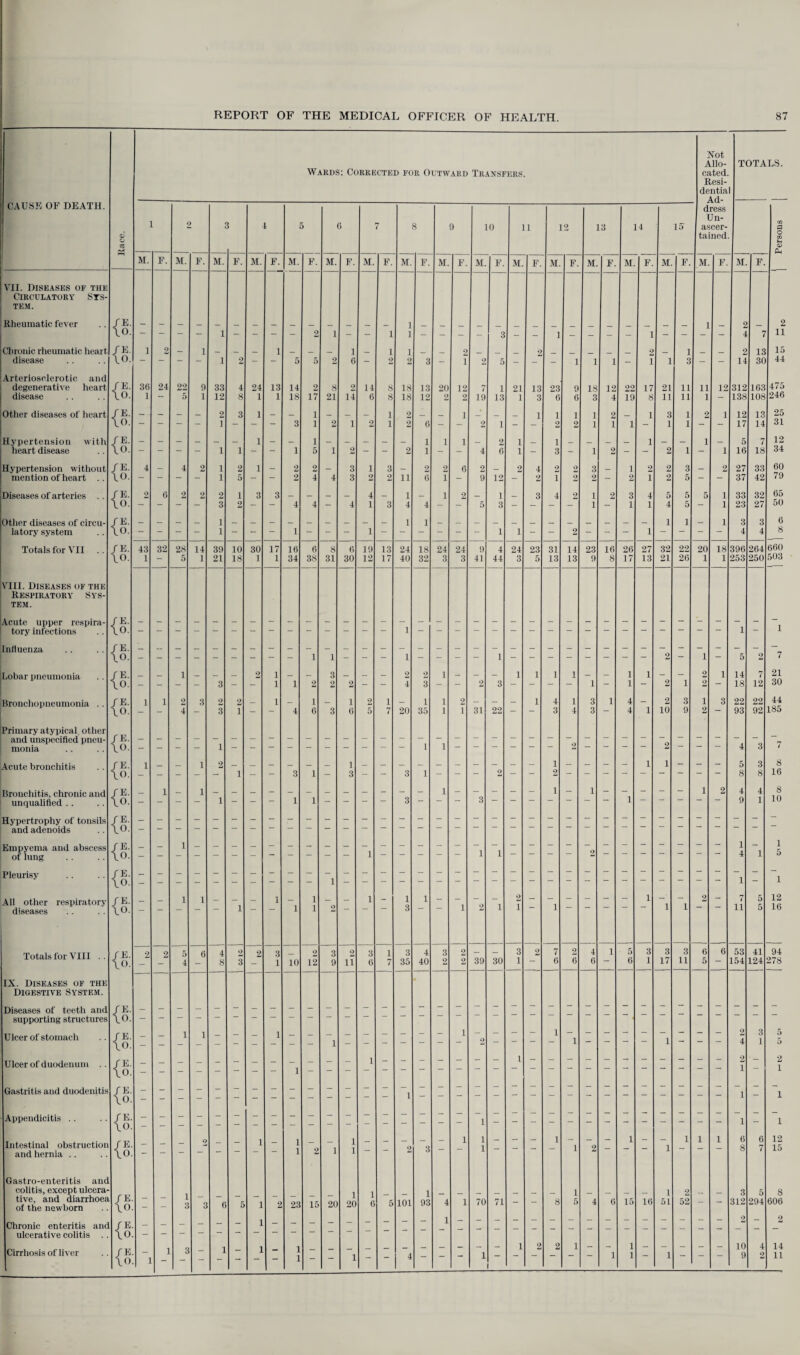 Not Alio- TOTALS. Wards: Corrected for Outward Transfers cated. Resi¬ dents Ad- CAUSE OF DEATH. dress Un- I 2 t 4 5 6 7 3 9 10 11 12 13 14 15 ascer- s © O tained m M Ph M. F. M. F. M. F. M. F. M. F. M. F. M. F. M. F. M. F. M. F. M. F. M. F. M. F. M. F. M. F. M. F. M. F. VII. Diseases of the Circulatory Sys¬ tem. Rheumatic fever IS- 2 \0. — — - - 1 - - - 2 1 - - 1 1 - - - - 3 - - 1 - - - - 1 - - - 4 7 11 Chronic rheumatic heart /E. I 2 _ 1 _ _ _ 1 _ _ _ 1 _ l 1 _ 2 2 2 _ 1 _ _ 2 13 15 disease 10. — - 1 2 - ~ 5 5 2 6 - 2 2 3 - 1 2 5 - - 1 1 1 - 1 1 3 - - 14 30 44 Arteriosclerotic and /e. 475 degenerative heart 36 24 22 9 33 4 24 13 14 2 8 2 14 8 18 13 20 12 7 1 21 13 23 9 18 12 22 17 21 11 11 12 312 163 disease \o. 1 5 1 12 8 1 1 18 17 21 14 6 8 18 12 2 2 19 13 1 3 6 6 3 4 19 8 11 11 1 - 138 108 246 Other diseases of heart /E. — _ _ _ 2 3 1 _ _ 1 __ _ _ 1 2 _ _ 1 _ _ 1 1 1 1 2 _ 1 3 1 2 1 12 13 25 \0. — — - i - - - 3 1 2 1 2 1 2 6 - - 2 1 - - 2 2 1 1 1 1 1 - - 17 14 31 Hypertension with /E. — — — _ _ _ 1 — _ 1 _ _ _ _ _ 1 i 1 _ 2 1 _ 1 _ _ _ _ 1 _ _ i _ 6 7 12 heart disease \0. — — - - 1 1 - - 1 5 1 2 - 2 1 - 4 6 1 - 3 - 1 2 - 2 1 - 1 16 18 34 Hypertension without / E. 4 — 4 2 1 2 1 — 2 2 _ 3 i 3 _ 2 2 6 2 _ 2 4 2 2 3 _ 1 2 2 3 _ 2 27 33 60 mention of heart \o. — - 1 5 - — 2 4 4 3 2 2 11 6 1 9 12 2 i 2 2 - 2 i 2 5 - — 37 42 79 Diseases of arteries . . /E. 2 6 2 2 2 i 3 3 _ _ _ _ 4 _ 1 __ 1 2 _ 1 _ 3 4 2 i 2 3 4 5 5 5 1 33 32 65 \o. — - - 3 2 - 4 4 - 4 1 3 4 4 - 5 3 - - - - i - 1 1 4 5 - 1 23 27 50 Other diseases of circu- / E. 1 1 1 1 1 — 1 3 3 6 latory system \o. - — - 1 - - — 1 - - - 1 ~ - - 1 1 - 2 - - - 1 ~ - - - 4 4 8 Totals for VII . . / E. 43 32 28 14 39 10 30 17 16 6 8 6 19 13 24 18 24 24 9 4 24 23 31 14 23 16 26 27 32 22 20 18 396 264 660 10. 1 - 5 1 21 18 1 1 34 38 31 30 12 17 40 32 3 3 41 44 3 5 13 13 9 8 17 13 21 26 1 1 253 250 503 VIII. Diseases of the Respiratory Sys¬ tem. Acute upper respira- /E- 1 1 tory infections \0. 1 Influenza f E. _ — - \0. 1 1 1 1 2 — 1 — 5 2 7 Lobar pneumonia /E. _ 1 _ _ 2 1 — _ 3 — — — 2 2 1 — - - 1 1 1 1 - - 1 1 2 - 2 1 14 7 21 \o. - - - 3 - - 1 1 2 2 2 - 4 3 - - 2 3 - - — — 1 — 1 — 1 2 18 12 30 Bronchopneumonia . . / E. 1 1 2 3 2 2 _ 1 _ 1 _ 1 2 1 _ 1 1 2 - - — 1 4 1 3 1 4 — 2 3 1 3 22 22 44 \o. - 4 - 3 1 — — 4 6 3 6 5 7 20 35 1 i 31 22 — 3 4 3 _ 4 1 10 9 2 ~ 93 92 185 Primary atypical other / E. and unspecified pneu- 1 1 monia 10. I - 2 4 3 Acute bronchitis {§: 1 — — 1 2 1 - - 3 1 - 3 - - 3 1 - - - 2 - - 2 - - - - - - - 5 8 3 8 8 16 Bronchitis, chronic and / E. i 2 4 4 8 unqualified .. \o. — — — i — - — 1 1 9 1 10 Hypertrophy of tonsils /E- - and adenoids \o. Empyema and abscess of lung fE. \o. 1 i - - - - 2 - - - - - - - 1 4 1 1 5 Pleurisy JE. — 1 1 \o. All other respiratory diseases / E. \o. - 1 1 - 1 - 1 1 1 1 2 - 1 - 1 3 1 - i 2 i 2 1 - i - - - - i 1 2 - 7 11 5 5 12 16 Totals for VIII .. r e. 2 2 5 6 4 _2 2 3 2 3 2 3 1 3 4 3 2 3 2 7 2 4 1 5 3 3 3 6 6 53 41 94 \o. _ _ 4 8 3 — 1 10 12 9 ii 6 7 35 40 2 2 39 30 1 ~ 6 6 6 - 6 1 17 11 5 — 154 124 278 — — — — -— — _ -- IX. Diseases of the Digestive System. Diseases of teeth and fE. - supporting structures \o. - Ulcer of stomach {§: _ - 1 1 2 4 3 1 5 5 Ulcer of duodenum . . (S: 2 1 2 1 Gastritis and duodenitis {§: - - - i - 1 Appendicitis . . {§: - - i - 1 Intestinal obstruction and hernia . . (S: - - 2 - - 1 - 1 1 2 1 i i — 2 3 - 1 1 1 - - - 1 1 2 - 1 - 1 1 i 1 6 8 6 7 12 15 Gastro-enteritis and colitis, except ulcera- (S i 20 1 6 1 l 1 2 3 5 8 tive, and diarrhoea of the newborn — - 1 3 3 6 5 1 2 23 15 1 O 5 101 93 4 1 70 71 - - 8 5 4 6 15 16 51 52 - - 312 294 606 Chronic enteritis and fE _ — - 1 2 - 2 ulcerative colitis . . \o - Cirrhosis of liver i i 3 1 1 “* 1 1 1 - - 1 2 2 i 1 : 10 4 14