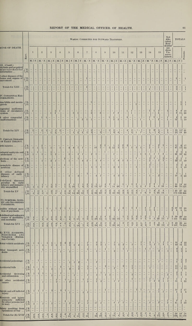 AUSE OF DEATH. 11. (Contd.) ikylosis and acquired] musculoskeletal deformities .. {S: 1 other diseases of the bones and organs of movement . . {S: Totals for XIII . . (S: IV. Congenital Mal¬ formations. ina bifida and uienin- f E. gocele 10. mgenital malforma¬ tions of circulatory system (S: 1 other congenital f E. malformations 10. Totals for XIV .. / E. \o. V. Certain Diseases of Early Infancy. rth injuries .. / E. AO. Dstnatal asphyxia and fE. atelectasis .. \o. ifections of the new- fE. born.. \o. aemolytio disease of fE. newborn \o. 11 other defined diseases of early fE. infancy \o. 1-defined diseases peculiar to early infancy and immatu¬ rity umiualifled {§: Totals for XV (S: .VI. Symptoms, Senil- ity and Ill-defined Conditions. enility without men- fE. tion of psychosis 10. ll-deiinedand unknown causes of morbidity /E. and mortality AO. Totals for XVI .. fE. \o. Wards: Corrected for Outward Transfers. Not Allo¬ cated. Resi¬ dential TOTALS Ad- dress 1 2 3 4 5 6 7 8 9 10 11 12 13 14 15 Un- rfi c ascer- o tained. t~> o M. | F. M. 1 F. M.|F. M. | F. M. | F. M. | F. M. i F. M.1 F. M.1 F. M.| F. M. 1 F. M.1 F. M. | F. | M.1 F. M. | F. M. | F. M.fF, E) XVII. Accidents Poisonings and Violence (Enter nal Cause). totor vehicle accidents )ther transport acci dents Accidental poisonings Accidental falls Accidental drowning and submersion All other accidental causes iuicide and self-inflicted injury Homicide and injury purposely inflicted by other persons (not in war) Injury resulting from operations of war .. Totals for (E) XVII / E 10 { / E. 10. / E. \0. if. {§: { E. {S: {S: i 1 1 1 1 1 1 1 1 i 1 1 _ 1 1 1 _ 1 6 4 10 - - - - i 2 - - i 1 - - 2 - 3 - - 4 3 - 1 - “ - — 2 - — 9 n 20 _ 1 i _ _ _ _ __ _ _ _ _ _ _ _ i 1 _ _ 3 _ _ _ _ 1 1 — — 1 _ 4 6 10 l 3 1 i 5 3 1 1 2 1 12 7 19 1 _ 1 i _. i 1 _ _ _ - _ 2 _ — — i 1 _ — 4 1 - - 2 2 i - 2 _ 10 n 21 - - - - i 2 - i 2 3 1 3 - 3 — - 9 6 — - 1 1 1 _ I 4 - ii - 21 19 40 2 9 I 1 2 2 2 2 1 11 6 17 1 1 1 - i - 1 - 4 4 7 1 - - L0 5 - 2 12 3 1 - 1 1 1 - 2 5 - - - 47 17 64 _ 1 l 2 1 3 1 - 1 - i 2 1 - 3 1 - 2 1 — - - 5 - - - — — 1 1 i 1 7 3 — - 22 10 32 i 1 _ 1 _ _ 2 5 7 - - 1 - 2 i - - 1 - 4 2 - 3 4 - - 5 6 1 i - “ — 2 5 1 - - 22 17 39 1 1 2 i i 1 1 — 2 2 — — 1 i — ~ — 5 5 10 i 1 — — — — — - 3 — 3 — 4 2 4 3 1 i 2 18 5 23 1 i i 1 2 1 1 1 2 i 1 4 2 1 1 1 3 3 3 1 18 14 32 1 1 2 i 2 3 1 ~ 1 5 [ 10 7 6 5 2 13 12 2 14; 20 — 2 1 2 4 5 10 — — 60 78 138 - 1 1 3 2 1| _ 4 2 1 2 1 3 1 i 2 7 2 9 1 3 2 1 4 - 7 4 2 3 _ - 35 27 62 2 5| 1 7 6 1 1 14 14 20 12 7 5 32 24 2 2 42 34 3 3 1 3 4 6 9 0 24 14 174 132 306 1 1 2 1 1 2 3 1 2 1 2 3 1 2 6 10 19 29 3 3 — — “‘ — — 1 1 2 ~ 2 6 8 14 4 3 2 3 4 1 1 1 2 2 4 2 6 2 1 _ i 1 2 3 5 2 1 _ 9 1 _ 3 39 20 59 3 - 2 2 6 3 4 4 7 17 7 6 i 29 15 1 22 13 — 1 3 2 4 2 3 5 22 11 5 1 131 71 202 4 3 1 2 4l 6 2 2 _ 1 _ 2 2 4 2 8 5 2 - 3; 1 3 5 5 5 2 2 2 1 - 9 49 39 88 3 - 2 2 7 3 4 4 7 18 7 6 i 29 15 1 i 25 16 - 1 3 2 4 3 3 7 22 11| 5 3 137 79 216 ] 1 i 1 2 2 2 2 3 1 1 1 2 1 1 16 6 22 1 1 1 i - 5 i 4 - 4 - 8 5 1 - 5 1 2 “ 1 — 1 — 1 1 7 3 1 43 12 55 1 1 - - - - 6 1 7 - - — — l — 1 — — — ~ 1  ~ 2 1 1 8 1 9 1 1 1 2 - 1 i 2 6 1 7 1 1 2 i. i _ 1 _ _ — 2 — - - 2 - 1 - - - - - - - - 11 - 11 1 - 1 - - - 2 - 2 - 1 - 1 - - — 2 — 1 - 1 ~ — 11 1 12 1 1 1 3 2 5 - 1 - - - i - - l - 1 — i i — — ~ — 1 — — 7 9 1 1 i 1 _ 1 1 1 _ 5 4 i) - - 1 - 1 - 2 - - 2 — 2 3  i 9 1 2 3 1 1 - 13 9 22 1 9 3 3 i 3 _ _ _ i 1 _ _ _ 1 _ _ _ 14 3 17 - - - i — — i i 1 1 1 4 2 6 2 i _ _ _ 1 _ _ _ _ _ _ _ 1 _ 3 2 5 3 - 1 - i 3 3 i 17 2 8 l 1 4 3 2 47 3 50 4 4 1 8 0 2 _ 1 i 7 _ 4 2 7 - 1 - 3 3 i 2 1 4 - 1 2 3 59 19 78 3 * 1 3 10 2 i 18 4 3 1 3 1 » 3 17 5 7 139