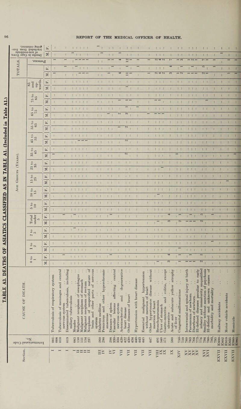 TABLE A3. DEATHS OF ASIATICS CLASSIFIED AS IN TABLE Al. (Included in Table Al.) •(suuinioo SuioS -9joj uiojj papnpxa) sjnapisai-uou jo m X <1 Ch •suosjoj; pp (M ^ (N CO l> pH I—( Ol ^ OJ CO Ol P^ 85 and up¬ wards. IrH <*H I 1 1 I 1 1 ! II II 1 ” 1 1 1 III 1 II III II 1 1 I 1 75 to 85 1 “ 1 1 1 I 1 1 1 II II 1 II 1 1 III 1 II III II 1 1 1 l ' 1 1 <M CO HH HH Ol 1 1 1 I 1 1 1 ll II I II 1 1 III 1 II III II 1 1 1 1 HH i j -p p -p Ol | 45 LC X \o ^ X 1 1 1 1 1 1 1 II II 1 II 1 1 III 1 1 1 III II 1 1 1 1 ] lO P5 (N HH l i i I I i i ii ii i ii i i i i - i ii r 1 i ll i i i i hXh i i i i i i i ii ii i ii i i ill i ii i i i ii i i ^ i ,] 45 lO HH HH i i i i i i i ii ii i ii i i i i i ii ill ii i i i i o _ ■+H w X i i i i i i i ii i i i it i i lit i ii ill ii i i i i NO ^ HH i i i i i i i ii ii i ii i i ill i ii ill ii i i i i i Total under 5 . i i 1—1 i i i i i i rH i 1 1 ! 1 1 1 1 1 ^ 1 I JO pH 1 1 1 1 § i 1 1 1 I 1 1 i i i i i 1 1 1 1 1 ” 1 CO Ol I ^H —4 Ol 1 1 1 I 1 o -*-* i© Ol i i i 1—1 i i i ii i i i ii i i ill i i i iii ii i i i i HH ! 1 I 1 1 1 1 II II 1 II 1 I III 1 I 1 III II 1 1 1 1 1 to 2 X | 1 1 1 1 1 1 1 11 II I II 1 1 III 1 II III 1 1  1 1 I HH | 1 I 1 1 1 1 1 II II 1 II 1 1 111 1 i  III II 1 1 1 I | o -4—1 _, I i i r i i i i ^ i I 1 • 1 1 1 1 1 1-1 I ^ NO [ 1 1 1 1 0 HH 1 1 i i i i i i i i i 1 r 1 1 1 ^ 1 CO 1 'H r—1 I-H Ol I 1 1 1 1 < cn Ph £ c Ph W o X H w m t-s o £ 0 -P X 03 O -H x H '8L QD 0 O 03 O Ph 0 .C 0 0 c X 03 0 hr q 0 s C4_ be 03 ’55 o q £ '5 © 3 0 03 O p“ x 9 3 03 be ^ X pC ^h 0 & c o £ ® o 0 _i_j O 03 0H < o o £ £ 03 03 Jg jg QhPh' o o 0 0 ° 0 Q. h ^ £ & h g s.g 0 q X . .£ h 0 ^ 03 © 03 q H Q q q 03 X X 0 C C 03 be be X ^3 ^3 0 X X O -c5 X c x 03 X , ^ ^ ^ ^ q X q _ . ,£P a £ 03 ® ^ 'fc 6 sg ® ® >i-£ GO CO o £ o ® & * Ph 0 Th * H X 03 03 X q 0 0 be #g H 0 SC X 0 > H X 0 0 0 be 0 q X Ph X 0 q 03’ 0 q p0 o Ph*X 03 0 0 03 X TO Q q Ph _ 0 P CL, BO 3 O ra § S ■ II Q> o « ® t. i 2-1 3 o ~ 03 c 0 03 X 0 03 Cg 0 0 £ 0 0 0 s§ pX 0 03 q ° £ q q o be-- 11 ® > t; ® cS C £ ® — t«p ® o ^ H q x q 0 eg £ o &H 0 0 X 0 O 0 q ce o Ph £ O ^5 Ph q . 0 . q 0 03 r* ; S x £ Ph :<2 - ®-s ® §?£ o 1 H *r 03 5 3 £ 3 o 03 0 X s. o8 0 © c8 H.1 0 ^ s £ O Ph 0 in q © © © 0 c ^ q ^ Ph 4* ^ o qs 0 0 0 Oh K^i X .S o'5'. a£fe ®T ® cc s -C (C +o H C ® cl & 03 c OtH « eg ° i 2 c fe X £ o o ® b -5 cS CQXO ® > T5 X a cS c6 ftH g 0 0 4H q q 0 Ph q 0 .t: ►> ^ ;q 0 0- bp 0 § O C8 - q o 03 > — ® ^ q _ § o 3 •2’C 03 TJ 3 q 0 0 X Q ^ h ~, O £-£^1. re>. ph Ph © C^h . P-H Prt H • — .S e ® m ,2oi ^ c C -Csl ® £ g s 3 c 5u 03 '£ '£ X ® S M fS Q 3 3 C O C cj «.g ^ ^ ^ ® X '- © O ^ £ q 0 0 0 x >> X X q 0 0 x 0 0 o o 0 a o K *°N 9P°0 I^LlOT^'BUJ9;iIJ - xc o o — O’ o o IC C - 't h- X 1-C to ic cc O PH H H Cl XO-^OWO^O1 q co co ci ci cc cc Tt • ClCCCC'^’-^^',+ '»t- 1C C3 t ^ ic lO 00 lO O C3 O CO h+ W h 1C >C 0 0 0 t I' i- i- t' - ’t O CO 1C O Cl o lit o >c oxoiaooHcoxx h* I'* D* X X X X 0 C hH a x K*' s **** ss V ® CO p* X X X X X X