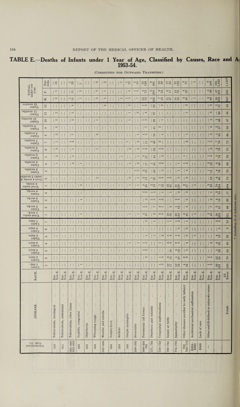 TABLE E.—Deaths of Infants under 1 Year of Age, Classified by Causes, Race and Ai! 1953-54. (Corrected for Outward Transfers.) I-P c . Per¬ sons. 16 1 1 rH 05 04 1 CO 1 1 1 CD 1 04 1 1 1 rH 04 T—1 rH © rH 16 126 6 431 CD © rH CO I> rH rH CD 31 132 X rH l> 1 rH 1 1 X rH o rH 105 1,043 1,158* cS M eS 5 <v O H 2 1 00 1 1 15 I 04 1 1 1 CO 1 1 1 1 1 r rH CO rH CO 1^- 5 209 05 CD rH CD N H CO© rH L- rH CO 04 1 1 1 1 © © CO 47 491 538 P s 1 00 1 1 rH rH rH 1 tH 1 1 I CO 1 rH 1 1 1 ^ rH 00 1 04 CO rH © 1 222 1>tH rH rH I> rH -H X © rH lO rH X rH 1 ^ 1 1 cox © 58 552 O rH © sinuoui zi I0pun 04 rH 1 1 1 1 1 ^ 1 1 1 1 1 1 1 1 1 04 1 1 1 1 I CO H rH rH 29 | 04 1 I 1 1 r 1 1 1 I | to 1 51 52 •sqxtioui xx i9pu/x rH rH I 04 I 1 1 © 1 1 i 1 1 1 1 1 1 1 1 1 I T—* 1 04 r 27 1 1 II 1 1 i ^ I 1 1 1 r 48 48 •sqxuoui oi japufi 10 1 04 1 I 1 04 1 1 1 1 1 rH 1 1 ! 1 1 1 1 1—1 1 1 rH X 26 I * 1 1 1 1 11 1 1 1 1 | to rH © rH 47 •sq^uoui 6 J9PUQ 05 I CO I 1 1 1 1 1 1 1 1 1 1 1 1 1 1 1 11 1 1 r 41 1 1 1 1 1 11 1 1 1 1 1* 04 I> tO 59 •sqxuoiu $ japufi 00 I 04 1 I 1 ^ ! 1 1 1 1 04 1 1 1 1 1 1 11 1 rH rH 05 33 1 1 1 1 i ^ 1 1 1 1 I00 rH rH © 65 •sqxuoui i J9pua 1 rH 1 1 rH CO 1 1 1 1 1 ! 1 I 1 I 1 1 M 1 1 04 11 04 CD rH  1 1 1 1 1 1 ^ 1 1 1 1 rH uO I- © !>• r— •sqxuoiu 9 J9pufi CO 1 CO 1 1 1 th 1 1 1 1 1 rH 1 1 i 1 1 1 I 04 1 CO rH CD 52 rH CO 1 1 1 1 11 1 1 ! 1 | to 04© l> 78 •sqxuoui g J9pua © I 04 i 1 1 © 1 I 1 1 1 ! 1 1 1 1 I rH 1 I 1 ^ CO rH rH IS | 04 1 1 1 1 ^ i 1 1 1 1 rH X © rH 79 •sqxuoui f J9pun rH 1 rH 1 1 1 1 ^ 1 1 1 1 1 1 1 1 1 1 1 tH I 04 17 rH X rH 04 04 1 1 1 pH rH 04 1 1 1 ! 04 CO rH ©o Oi 96 •sqxuoiu g J9pan CO 1 1 1 1 ! 1 1 1 1 1 1 1 1 1 1 1 1 1 1 1 rH 04 04 © rH 40 1 CO 1 1 1 tH r 1 1 1 1 1 11 rH © 79 sqxuoui z Japan $> Sq99Ai f J9AO 04 1 1 1 1 11 1 1 1 1 1 04 i 1 1 1 1 1 1 CO I ^ 04 rH rH rH © 04 04 rH rH CO | 04 1 1 1 1 12 ©X © rH •8q99M f J9pun l^xox rH 1 1 1 1 11 1 ^ 1 1 1 1 1 1 1 1 1 I 1 ^ I rH © © 04 04 CD 7 12 CD rH rH CD 31 128 © t> iD 1 ^ 1 1 CO O 04 70 324 'rH Oi CO SJJdOAl t I9pUfl rH 1 1 1 1 11 1 1 1 1 1 1 1 1 1 1 1 1 11 1 1 04 04 rH rH l 1 M | 04 r 1 1 1 1 1 M CO rH rH I> rH 'Sq.)9M g J9ptin CO 1 1 1 1 11 1 1—1 1 1 1 1 1 1 1 1 1 1 11 1 1 r rH CO rH 04 1 1 04 rH r 1 1 1 1 | 04 rH © rH 20 •sA^p 9 I9ptIQ © rapUfi © 1 1 1 1 11 1 1 1 1 1 1 1 1 1 1 1 1 11 1 1 i ^ r r 1 1 1 1 rH 23 J9paa laptifl rH 04 rH 04 ©o 04 iapnfl 04 1 1 1 1 11 1 1 1 1 1 1 1 1 1 1 1 1 11 1 1 r 1 1 rH 04 1 1 1 1 rH © 70 I9pUfX 101 325 i 325 DISEASE. Tuberculosis, meningeal Tuberculosis, abdominal Tuberculosis, other forms Syphilis, congenital Diphtheria Whooping cough Measles and rubella Scarlet fever Rickets Simple meningitis Bronchitis Pneumonia (all forms) .. .. .. j Diarrhoea and enteritis Congenital malformations Injury at birth Immaturity Other diseases peculiar to early infancy Accidental mechanical suffocation Lack of care Other and ill-defined or unknown causes Totals XBUOIXBUI9XUI 010 Oil 001-008 012-019 020 055 CD ID 085-080 050 283 340 04 © 1 © © 490-493 763 571, 764 750-759 760-761 774-776 762 765-773 E924- E925 E926 1 1