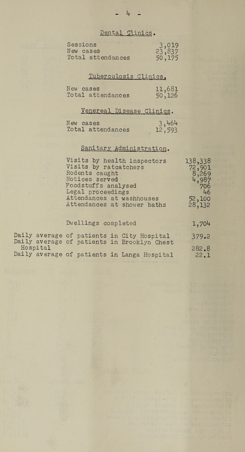 Dental Clinics Sessions New cases Total attendances 3,019 23,837 50,175 Tuberculosis Glinics_. New cases Total attendances 11,681 5o, 126 Venerea_l_Disease Clinics0 3,464 12,593 New cases Total attendances Sanitary Administration. Visits by health inspectors Visits by ratcatchers Rodents caught Notices served Foodstuffs analysed Legal proceedings Attendances at washhouses Attendances at shower baths Dwellings completed Daily average of patients in City Hospital Daily average of patients in Brooklyn Chest Hospital Daily average of patients in Langa Hospital 138,338 72,901 8,269 M87 706 46 52,100 28,132 1,704 379.2 282.8 22.1
