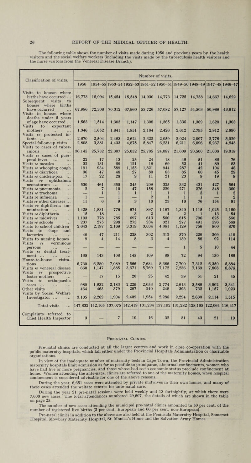 The following table shows the number of visits made during 1956 and previous years by the health visitors and the social welfare workers (including the visits made by the tuberculosis health visitors and the nurse visitors from the Venereal Disease Branch). Classification of visits. Number of visits. 1956 1954-55 1953-54 1952-53 1951-52 1950-51 1949-50 1948-49 1947-48 1946-47 Visits to houses where births have occurred ... 16,773 16,094 15,454 15,548 14,930 14,773 14,725 14,758 14,667 14,622 Subsequent visits to houses where births have occurred 67,986 72,308 70,312 67,960 53,726 57,082 57,127 54,503 50,989 43,912 Visits to houses where deaths under 5 years of age have occurred ... 1,563 1,514 1,303 1,147 1,308 1,365 1,336 1,369 1,620 1,303 Visits to expectant mothers 1,346 1,652 1,841 1,851 2,184 2,426 2,612 2,795 2,912 2,890 Visits re protected in- fants ... 2,670 2,504 2,483 2,624 2,322 2,059 2,024 2,097 2,778 3,029 Special follow-up visits 2,808 3,381 4,433 4,875 5,847 6,231 6,211 6,096 5,267 4,843 Visits to cases of tuber- culosis 36,145 25,732 22,307 25,052 25,705 24,087 21,609 20,500 21,006 19,018 Visits re cases of puer- peral fever 22 17 13 25 24 18 48 51 86 76 Visits re measles 32 131 69 121 19 69 52 41 89 83 Visits re whooping cough 191 934 589 1,155 1,821 944 287 42 104 48 Visits re diarrhoea 36 47 48 27 80 83 85 60 45 29 Visits re chicken-pox ... 17 22 28 9 11 21 23 9 19 8 Visits re ophthalmia neonatorum ... 530 461 355 245 209 325 332 431 427 564 Visits re pneumonia 2 7 10 47 158 229 271 276 348 360 Visits re trachoma — 1 1 1 1 1 1 3 1 5 Visits re influenza 1 — 1 — 2 1 1 1 — 2 Visits re other diseases ... 11 6 9 3 18 23 18 76 154 81 Visits re diphtheria im- munization 1,428 1,831 779 874 897 1,197 1,340 1,115 1,025 2,150 Visits re diphtheria 15 18 — 3 2 4 2 1 13 54 Visits re mid wives 1,193 778 785 697 613 560 615 796 625 560 Visits re schools 237 275 298 273 234 321 277 491 596 569 Visits to school children 2,643 2,197 2,169 3,319 3,034 4,061 1,129 756 900 870 Visits to shops and factories 40 47 211 228 302 312 370 229 209 410 Visits to nursing homes 9 4 14 8 3 4 139 88 92 114 Visits re verminous persons — — — — — — 1 5 10 44 Visits re dental treat- ment ... 165 143 108 145 109 88 72 94 130 189 House-to-house visita- tions ... 6,730 6,280 7,089 7,566 7,634 8,386 7,700 7,312 6,350 5,884 Visits re venereal disease 660 1,147 1,885 3,671 5,769 7,172 7,236 7,169 7,808 8,876 Visits re prospective foster- mothers — 17 15 20 25 42 39 51 21 45 Visits to orthopaedic cases ... 980 1,832 2,183 2,229 2,053 2,774 2,913 3,588 3,502 3,341 Other visits 464 463 379 287 240 248 393 732 1,157 1,023 Visits by Social Welfare Investigator ... 3,135 2,262 1,904 2,409 1,954 2,286 2,294 2,630 2,114 1,515 Total visits 147,832 142,105 137,075 142,419 131,234 137,192 131,282 128,165 122,064 116,417 Complaints referred to 10 16 Chief Health Inspector 3 7 32 31 43 21 19 Pre-natal Clinics. Pre-natal clinics are conducted at all the larger centres and work in close co-operation with the public maternity hospitals, which fall either under the Provincial Hospitals Administration or charitable organizations. In view of the inadequate number of maternity beds in Cape Town, the Provincial Administration maternity hospitals limit admission as far as possible to primiparae, abnormal confinements, women who have had five or more pregnancies, and those whose bad socio-economic status preclude confinement at home. Women attending the ante-natal clinics are referred to one of the maternity homes, when hospital confinement is considered advisable for one of the above reasons. During the year, 6,651 cases were attended by private midwives in their own homes, and many of these cases attended the welfare centres for ante-natal care. During the year 21 pre-natal sessions were held weekly and 13 fortnightly, at which there were 7,608 new cases. The total attendances numbered 29,607, the details of which are shown in the table on page 25. The number of new cases attending the municipal pre-natal clinics amounted to 50 per cent, of the number of registered live births (2 per cent. European and 66 per cent. non-European). Pre-natal clinics in addition to the above are also held at the Peninsula Maternity Hospital, Somerset Hospital, Mowbray Maternity Hospital, St. Monica’s Home and the Salvation Army Homes.