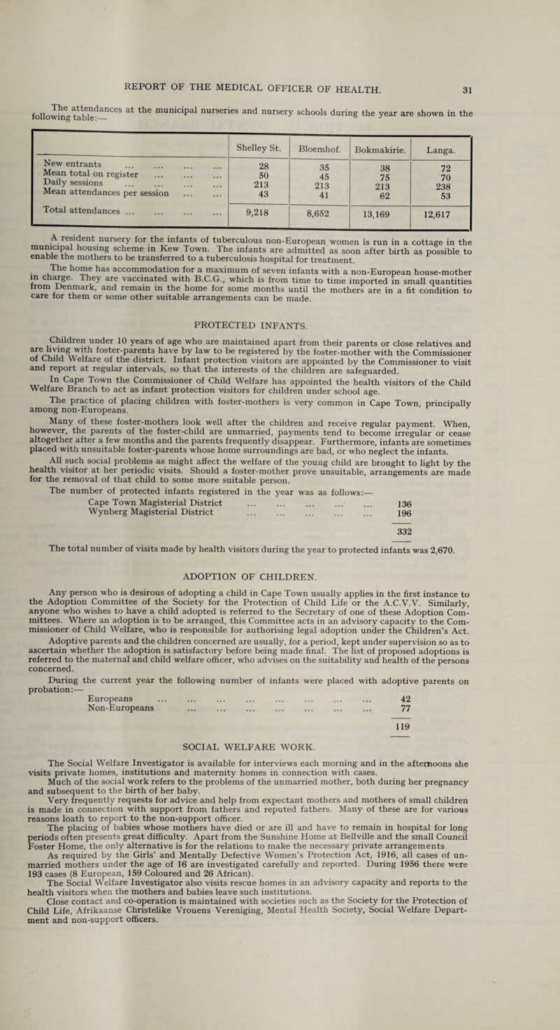 following tlbi?—nCGS ^ the municipal nurseries and nursery schools during the year are shown in the A resident nursery for the infants of tuberculous non-European women is run in a cottage in the mumcipa ousmg scheme in Kew Town. The infants are admitted as soon after birth as possible to enable the mothers to be transferred to a tuberculosis hospital for treatment. The home has accommodation for a maximum of seven infants with a non-European house-mother m charge. I hey are vaccinated with B.C.G., which is from time to time imported in small quantities from Denmark, and remain in the home for some months until the mothers are in a fit condition to care for them or some other suitable arrangements can be made. PROTECTED INFANTS. Children under 10 years of age who are maintained apart from their parents or close relatives and are hymg with foster-parents have by law to be registered by the foster-mother with the Commissioner of Child Welfare of the district. Infant protection visitors are appointed by the Commissioner to visit and report at regular intervals, so that the interests of the children are safeguarded. In Cape Town the Commissioner of Child Welfare has appointed the health visitors of the Child Welfare Branch to act as infant protection visitors for children under school age. The practice of placing children with foster-mothers is very common in Cape Town, principally among non-Europeans. Many of these foster-mothers look well after the children and receive regular payment. When, however, the parents of the foster-child are unmarried, payments tend to become irregular or cease altogether after a few months and the parents frequently disappear. Furthermore, infants are sometimes placed with unsuitable foster-parents whose home surroundings are bad, or who neglect the infants. All such social problems as might affect the welfare of the young child are brought to light by the health visitor at her periodic visits. Should a foster-mother prove unsuitable, arrangements are made for the removal of that child to some more suitable person. The number of protected infants registered in the year was as follows:— Cape Town Magisterial District ... ... ... ... ... 136 Wynberg Magisterial District ... ... ... ... ... 196 332 The total number of visits made by health visitors during the year to protected infants was 2,670. ADOPTION OF CHILDREN. Any person who is desirous of adopting a child in Cape Town usually applies in the first instance to the Adoption Committee of the Society for the Protection of Child Life'or the A.C.V.V. Similarly, anyone who wishes to have a child adopted is referred to the Secretary of one of these Adoption Com¬ mittees. Where an adoption is to be arranged, this Committee acts in an advisory capacity to the Com¬ missioner of Child Welfare, who is responsible for authorising legal adoption under the Children’s Act. Adoptive parents and the children concerned are usually, for a period, kept under supervision so as to ascertain whether the adoption is satisfactory before being made final. The list of proposed adoptions is referred to the maternal and child welfare officer, who advises on the suitability and health of the persons concerned. During the current year the following number of infants were placed with adoptive parents on probation:— Europeans ... ... ... ... ... ... ... ... 42 Non-Europeans ... ... ... ... ... ... ... 77 119 SOCIAL WELFARE WORK. The Social Welfare Investigator is available for interviews each morning and in the afternoons she visits private homes, institutions and maternity homes in connection with cases. Much of the social work refers to the problems of the unmarried mother, both during her pregnancy and subsequent to the birth of her baby. Very frequently requests for advice and help from expectant mothers and mothers of small children is made in connection with support from fathers and reputed fathers. Many of these are for various reasons loath to report to the non-support officer. The placing of babies whose mothers have died or are ill and have to remain in hospital for long periods often presents great difficulty. Apart from the Sunshine Home at Bellville and the small Council Foster Home, the only alternative is for the relations to make the necessary private arrangements As required by the Girls’ and Mentally Defective Women’s Protection Act, 1916, all cases of un¬ married mothers under the age of 16 are investigated carefully and reported. During 1956 there were 193 cases (8 European, 159 Coloured and 26 African). The Social Welfare Investigator also visits rescue homes in an advisory capacity and reports to the health visitors when the mothers and babies leave such institutions. Close contact and co-operation is maintained with societies such as the Society for the Protection of Child Life, Afrikaanse Christelike Vrouens Vereniging, Mental Health Society, Social Welfare Depart¬ ment and non-support officers.
