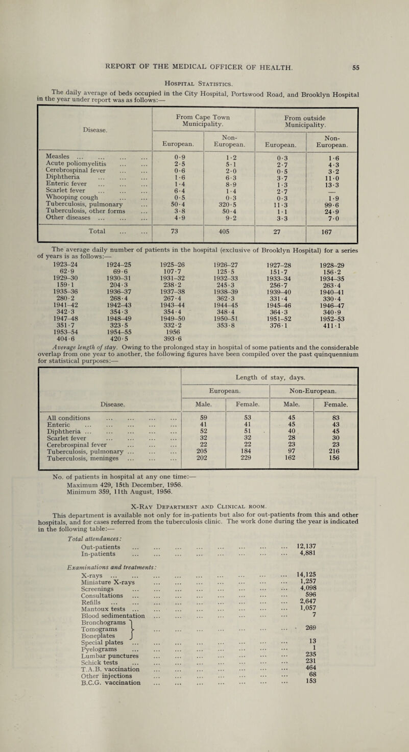 Hospital Statistics. The daily average of beds occupied in the City Hospital, Portswood Road, and Brooklyn Hospital m the year under report was as follows:— Disease. From Cape Town Municipality. From outside Municipality. European. Non- European. European. Non- European. Measles ... 0-9 1-2 0-3 1-6 Acute poliomyelitis 2-5 5-1 2-7 4-3 Cerebrospinal fever 0-6 2-0 0-5 3-2 Diphtheria 1-6 6-3 3-7 11-0 Enteric fever 1-4 8-9 1-3 13-3 Scarlet fever 6-4 1-4 2-7 Whooping cough 0-5 0-3 0-3 1-9 Tuberculosis, pulmonary 50-4 320-5 11-3 99-6 Tuberculosis, other forms 3-8 50-4 1-1 24-9 Other diseases 4-9 9-2 3-3 7-0 Total 73 405 27 167 The average daily number of patients in the hospital (exclusive of Brooklyn Hospital) for a series of years is as follows:— 1923-24 1924-25 1925-26 1926-27 1927-28 1928-29 62-9 69-6 107-7 125-5 151-7 156-2 1929-30 1930-31 1931-32 1932-33 1933-34 1934-35 159-1 204-3 238-2 245-3 256-7 263-4 1935-36 1936-37 1937-38 1938-39 1939-40 1940-41 280-2 268-4 267-4 362-3 331-4 330-4 1941-42 1942-43 1943-44 1944-45 1945-46 1946-47 342-3 354-3 354-4 348-4 364-3 340-9 1947-48 1948-49 1949-50 1950-51 1951-52 1952-53 351-7 323-5 332-2 353-8 376-1 411-1 1953-54 1954-55 1956 404-6 420-5 393-6 Average length of stay. Owing to the prolonged stay in hospital of some patients and the considerable overlap from one year to another, the following figures have been compiled over the past quinquennium for statistical purposes:— Disease. Length of stay, days. European. Non-European. Male. Female. Male. Female. All conditions 59 53 45 83 Enteric 41 41 45 43 Diphtheria ... 52 51 40 45 Scarlet fever 32 32 28 30 Cerebrospinal fever 22 22 23 23 Tuberculosis, pulmonary ... 205 184 97 216 Tuberculosis, meninges 202 229 162 156 No. of patients in hospital at any one time:— Maximum 429, 15th December, 1956. Minimum 359, 11th August, 1956. X-Ray Department and Clinical room. This department is available not only for in-patients but also for out-patients from this and other hospitals, and for cases referred from the tuberculosis clinic. The work done during the year is indicated in the following table:— Total attendances: Out-patients In-patients Examinations and treatments X-rays Miniature X-rays Screenings Consultations Refills Mantoux tests ... Blood sedimentation Bronchograms Tomograms Boneplates Special plates Pyelograms Lumbar punctures Schick tests T.A.B. vaccination Other injections B.C.G. vaccination 12,137 4,881 14,125 1,257 4,098 596 2,647 1,057 7 269 13 1 235 231 464 68 153