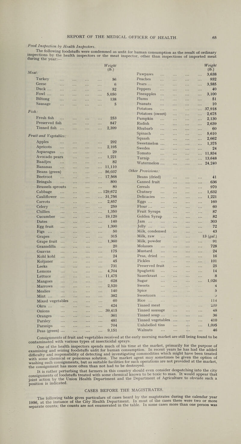 Food Inspection by Health Inspectors. The following foodstuffs were condemned as unfit for human consumption as the result of ordinary inspections by the health inspectors or the meat inspector, other than inspections of imported meat during the year:— Meat: Turkey Geese Duck ... Fowl ... Biltong Sausage Fish: Fresh fish Preserved fish Tinned fish ... Fruit and Vegetables: Apples Apricots Asparagus Avocado pears Baadjes Bananas Beans (green) Beetroot Bringals Brussels sprouts Cabbage Cauliflower ... Carrots Celery Chillies Cucumber Dates Egg fruit Figs. Grapes Grape fruit ... Granadilla Guavas Kohl kohl Koljaner Leeks Lemons Lettuce Mangoes Marrows Mealies Mint ... Mixed vegetables Okra ... Onions Oranges Parsley Parsnips Peas (green) ... Weight (lb.) 56 Pawpaws Peaches 6 Pears ... 52 Peppers 5,050 Pineapples ... 138 Plums 5 Peanuts 253 Potatoes Potatoes (sweet) Pumpkin 847 Radish 2,399 Rhubarb 292 Spinach Squash Sweetmelon ... 2,195 Swedes 29 Tomato 1,221 Turnip 82 Watermelon ... 11,110 56,037 Other Provisions: 17,568 Beans (dried) 800 Canned fruit 80 Cereals 129,672 Chutney 31,756 Delicacies 2,857 Eggs. 259 Flour ... 1,350 Fruit Syrups 19,120 Golden Syrup 140 Jam. 1,390 Jelly. 50 Milk, condensed 315 Milk, raw 1,360 Milk, powder 20 Molasses 175 Mustard 24 Peas, dried ... 45 Pickles 731 Preserved fruit 4,764 Spaghetti 11,475 Sauerkraut ... 628 Sugar 2,520 Sweets 140 Spice 382 Sweetcorn 60 Rice ... 424 Tinned meat 39,415 Tinned sausage 361 Tinned soup ... 481 Tinned vegetables 704 Unlabelled tins 9,151 Walnuts Weight (lb.) .. 3,638 932 .. 3,585 40 .. 3,100 51 10 .. 37,918 .. 2,675 .. 2,130 .. 2,639 60 .. 5,610 .. 2,662 .. 1,375 24 .. 11,834 .. 13,648 .. 24,240 41 636 970 .. 1,632 .. 1,221 160 60 87 82 303 72 43 13 (gal.) 91 728 24 16 101 25 14 8 .. 1,026 4 5 o 114 289 48 36 410 .. 1,095 46 Consignments of fruit and vegetables received at the early morning market are still being found to be contaminated with various types of insecticidal sprays. One of the health inspectors spends much of his time at the market, primarily for the purpose of examining and seizing foodstuffs unfit for human consumption. In recent years he has had the added difficulty and responsibility of detecting and investigating commodities which might have been treated with some chemical or poisonous solution. The market agent may sometimes be given the option of washing such consignments, but as suitable facilities for such operations are not provided at the market, the consignment has more often than not had to be destroyed. It is rather perturbing that farmers in this country should even consider despatching into the city consignments of foodstuffs treated with some chemical known to be toxic to man. It would appear that joint action by the Union Health Department and the Department of Agriculture to obviate such a position is indicated. CASES BEFORE THE MAGISTRATES. The following table gives particulars of cases heard by the magistrates during the calendar year 1956 at the instance of the City Health Department. In most of the cases there were two or more separate counts; the counts are not enumerated in the table. In some cases more than one person was