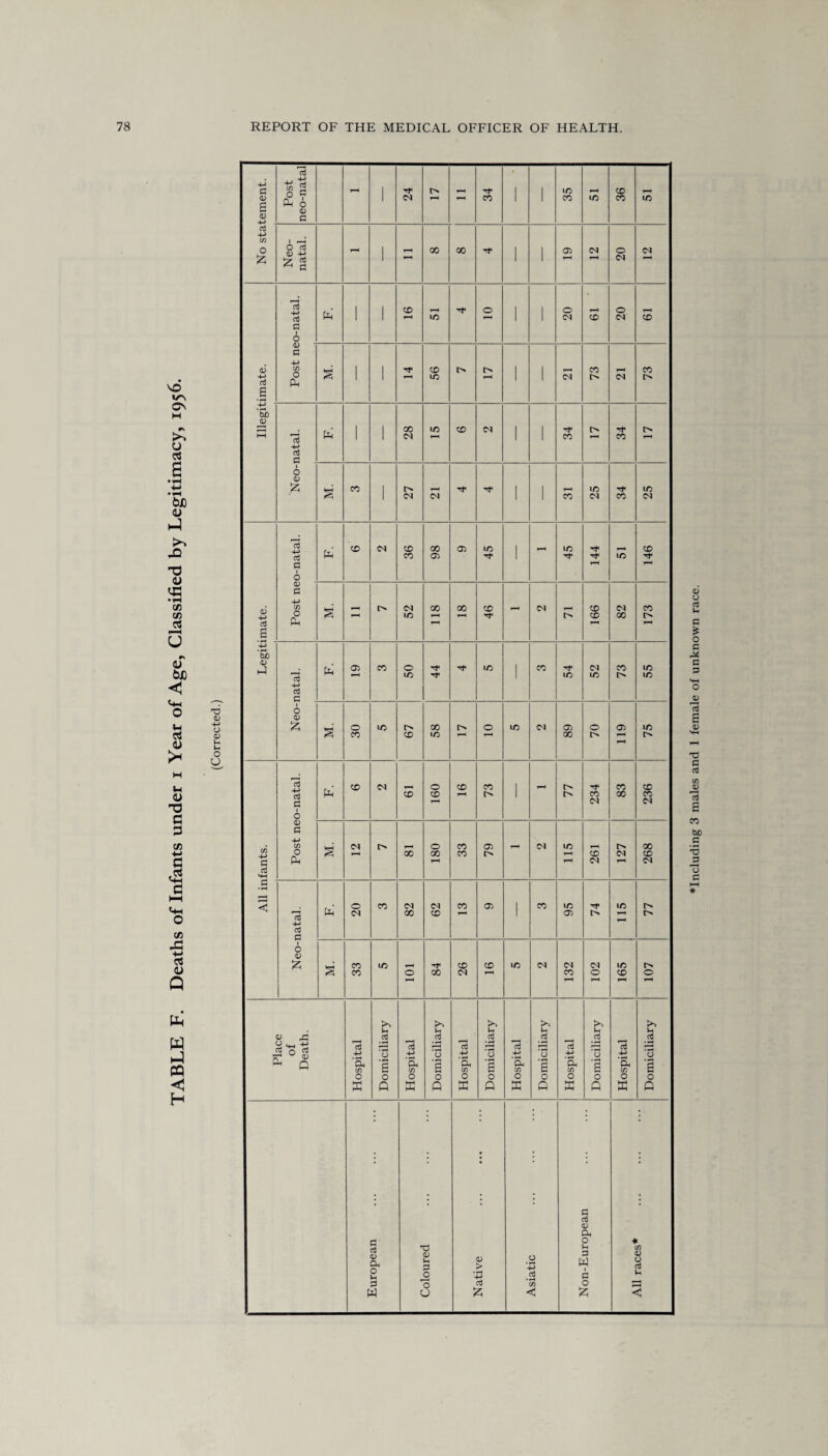 TABLE F. Deaths of Infants under i Year of Age, Classified by Legitimacy, 1956. 4-> G s -4—> Post neo-natal 1 24 - 34 1 1 35 36 T—< 6 73 4-> G 1 1 ' ' 1 20 20 G -4-J Pin 13 4-> cti 6 V § 1 27 1 1 25 34 25 S e 13 •+■> d G 6 <D G 4-) Pin - 00 r-H <D 13 4-> aj C <0 s' 30 67 58 89 70 119 75 All infants. Post neo-natal. 261 Neo-natal. 20 82 1 95 74 77 Place of Death. Hospital Domiciliary Hospital Domiciliary Hospital Domiciliary Hospital Domiciliary Hospital Domiciliary Hospital Domiciliary European Coloured Native Asiatic Non-European All races* including 3 males and 1 female of unknown race.