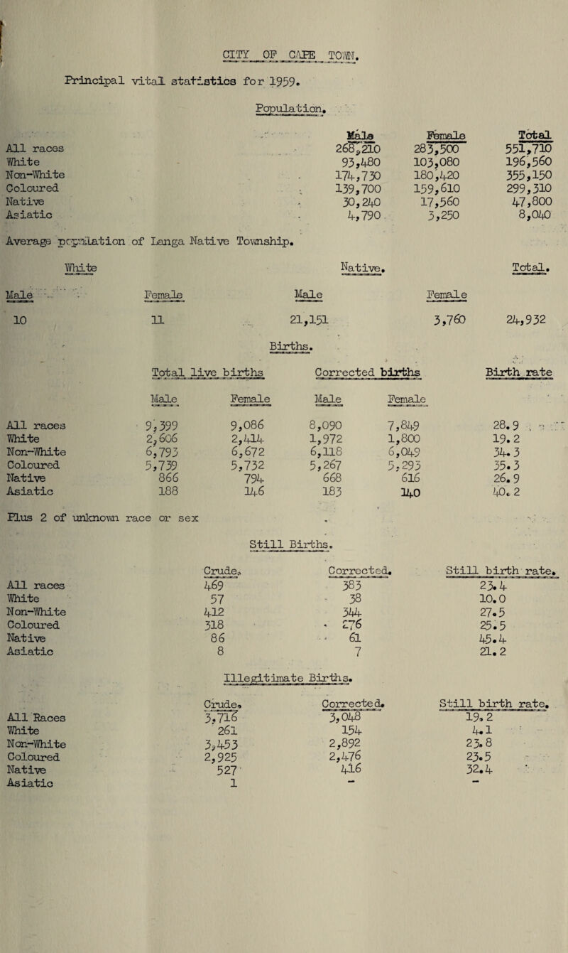 Principal vital statistics for 1959* Population, . . ^ Mala Female Total All races 2687210 283,500 551,710 White - 93,480 103,080 196,560 Non-White 174,730 180,420 355,150 Coloured 139,700 159,610 299,310 Native > 30,240 17,560 47,800 Asiatic 4,790 3,250 8,043 Average population of Langa Native Township # White Native. Total. Male .- ■ Female Male Female 10 11 21,151 3,760 24,932 r Births. Total live births Corrected births Birth rate Male Female Male Female • All races ' 9,399 9,086 8,090 7,849 28.9 . White 2, 606 2,414 1,972 1,800 19.2 Non-White 6,793 6,672 6,118 6,049 34.3 Coloured 5,739 5,732 5,267 5,293 35.3 Native 866 794 668 616 26.9 Asiatic 188 146 183 140 40.2 Plus 2 of unknowi race or sex « Still Births. Crude., Corrected. Still birth rate. All races 469 383 23.4 White 57 38 10.0 Non-White 412 344 27.5 Coloured 318 * Lj'O 25.5 Native 86 61 45.4 Asiatic 8 7 21.2 Illegitimate Births. Crude. Corrected* Still birth rate. All Races 3,716 3,048 19.2 White 261 154 4.1 Non-White 3,453 2,892 23.8 Coloured 2,925 2,476 23.5 Native 527- 416 32.4