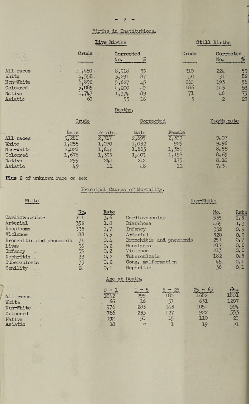 Births in Institutions, Live Births Still Births Crude Corrected Crudo Corrected No. % No. % All races 11,450 8,918 55 310 224 59 White 4,558. 3,291 87 50 31 82 Non-White 6,892 5,627 45 260 193 56 Coloured 5,085 4,200 40 186 145 53 Native 1,747 1,374 89 71 46 75 Asiatic 60 53 16 3 2 29 Deaths Crude Corrected Death rate Male Female . Male Female All races 3,281 2,717 2^93 2,309 9° 07 White 1,255 1,070 1,032 925 9.96 Non-White 2,026 1,647 1,663 1,384 8.58 Coloured 1,678 1,395 1,403 1,198 8a 69 Native 299 241 212 175 8, 10 Asiatic 49 11 48 11 7*34 HLus 2 of unknown race or sex Principal Causes of Mortality. White - Non-Whit e No* Rate No. Rate Cardiovascular 711 3.6 Cardiovascular 535 1.5 Arterial 352 1.8 Diarrhoea 465 1.3 Neoplasms 335 1.7 Infancy 332 0.9 Violence 88 0.5 Arterial 320 0.9 Bronchitis and pneumonia 71 0.4 Bronchit is and pneumonia 251 0.7 Liver 36 0. 2 Neoplasms 217 0* 6 Infancy 35 0.2 Violence 213 0. 6 Nephritis „ 33 0.2 Tuberculosis 182 0.5 Tuberculosis 33 0.2 Cong, malformation 45 0*1 Senility 24 0.1 Nephritis 36 0,1 Age at Death. 0-1 1-5 5 - 25 25  65 65+ All races IO42 299 180 1682 1801 White 66 16 37 631 1207 Non-White 976 283 143 1051 594 Coloured 7 66 233 127 922 553 Native 192 50 15 110 20