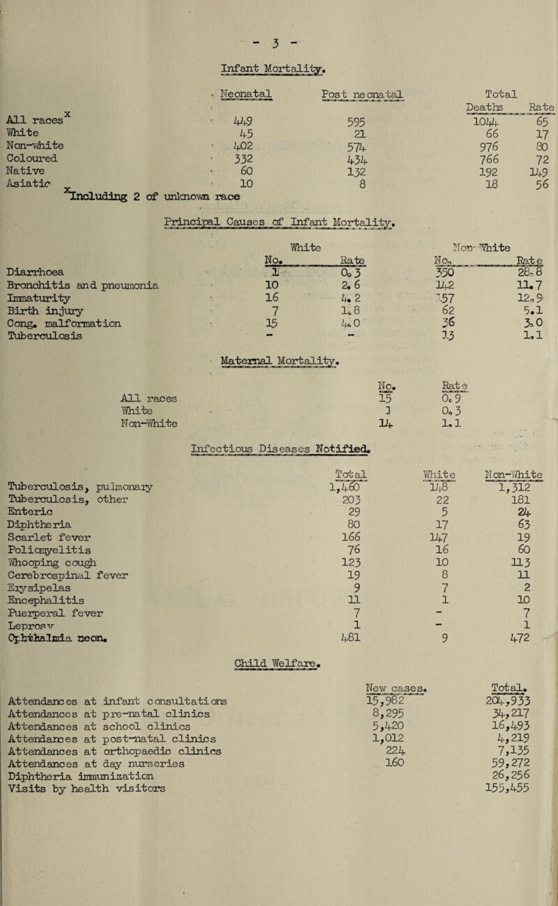 Infant Mortality, «*-»—■’ ■ r-r. . i V ■ - Neonatal Post neonatal Total • Deaths Rate All races • 449 595 1044 65 White 45 21 66 17 Non-white • 402 574 976 80 Coloured • 332 434 766 72 Native 60 132 192 149 Asiatic 10 8 18 56 XIncluddng 2 of uhknovm race Principal Causes of _Infant_ Mortality. White Non- White No. Rate NOo Rate Diarrhoea , IP- . . 0o 3 350 28,8 Bronchitis and pneumonia 10 2,6 142 12.7 Immaturity 16 4*2 157 12,9- Birth injury 7 It, 8 62 5.1 Cong, malformation 15 4*0 36 3*0 Tuberculosis — — 13 1,1 Maternal Mortality, No. Rate All races 15 a 9 White ] 0o3 Non-Y/hite 14- 1,1 .. t . Infectious Diseases Notified. ... ' Total Whit e Non-Y/hite Tuberculosis, pulmonaiy l74&) '148 1,312 Tuberculosis, other 203 22 181 Enteric 29 5 24 Diphtheria 80 17 63 Scarlet fever 166 147 19 Poliomyelitis 76 16 60 Whooping cougjh 123 10 113 Cerebrospinal fever 19 8 11 Erysipelas 9 7 2 Encephalitis 11 1 10 Puerperal fever 7 — 7 Leprosv 1 — l Ophthalmia neon. 481 9 472 Child Yfelfare. New cases >© Total. Attendances at infant consultations 15,982 204,933 Attendances at pre-natal clinics 8,295 34,217 Attendances at school clinics 5,420 16,493 Attendances at postmatal clinics 1,012 4,219 Attendances at orthopaedic clinics 224 7,135 Attendances at day nurseries 160 59,272 Diphtheria immunization 26,256 Visits by health visitors 155,455