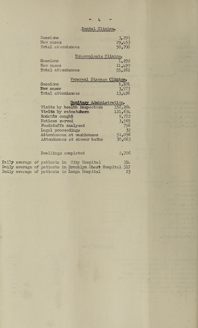 , Dental Clinics* Sessions 3, 291 New cases 29,453 Total attendances 58,700 Tuberculosis Clinics. Sessions 1,292 New cases 11,499 Total attendances 55,262 Venereal Disease Clinics. Sessions 1,101 Few cases 3,573 Total attendances 13,496 Sanitary Adminis t rat i on. Visits by health inspectors 152,264 Visits by ratcatchers 121,634 Rodents caught 9,782 Notices served 3,565 Foodstuffs analysed 756 Legal proceedings 32 Attendances at washhouses 51,096 Attendances at shower baths 30,063 Dwellings completed 2,706 Daily average of patients in City Hospital 354 Daily average of patients in Brooklyn Chest Hospital 317 Daily average of patients in Langa Hospital 23