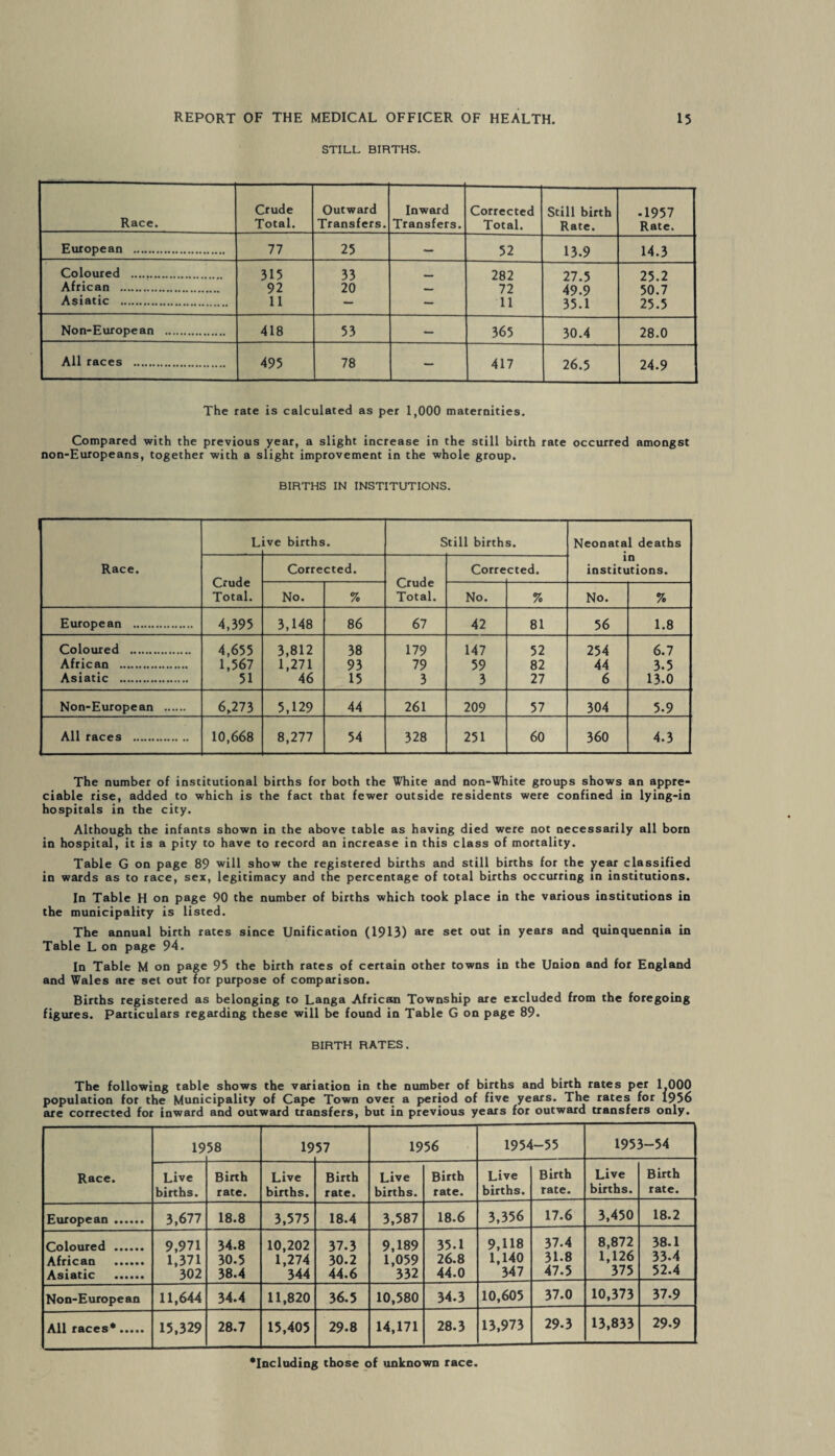 STILL BIRTHS. Crude Outward Inward Corrected Still birth -1957 Race. Total. Transfers. Transfers. Total. Rate. Rate. European . 77 25 — 52 13.9 14.3 Coloured . 315 33 282 27.5 25.2 African . 92 20 — 72 49.9 50.7 Asiatic . 11 — — 11 35.1 25.5 Non-European . 418 53 — 365 30.4 28.0 All races . 495 78 — 417 26.5 24.9 The rate is calculated as per 1,000 maternities. Compared with the previous year, a slight increase in the still birth rate occurred amongst non-Europeans, together with a slight improvement in the whole group. BIRTHS IN INSTITUTIONS. Race. L ve births. Still births. Neonatal deaths in institutions. Crude Total. Corrected. Crude Total. Corre cted. No. % No. % No. % European . 4,395 3,148 86 67 42 81 56 1.8 Coloured . 4,655 3,812 38 179 147 52 254 6.7 African . 1,567 1,271 93 79 59 82 44 3-5 Asiatic . 51 46 15 3 3 27 6 13.0 Non-European . 6,273 5,129 44 261 209 57 304 5.9 All races . 10,668 8,277 54 328 251 60 360 4.3 The number of institutional births for both the White and non-White groups shows an appre¬ ciable rise, added to which is the fact that fewer outside residents were confined in lying-in hospitals in the city. Although the infants shown in the above table as having died were not necessarily all born in hospital, it is a pity to have to record an increase in this class of mortality. Table G on page 89 will show the registered births and still births for the year classified in wards as to race, sex, legitimacy and the percentage of total births occurring in institutions. In Table H on page 90 the number of births which took place in the various institutions in the municipality is listed. The annual birth rates since Unification (1913) are set out in years and quinquennia in Table L on page 94. In Table M on page 95 the birth rates of certain other towns in the Union and for England and Wales are set out for purpose of comparison. Births registered as belonging to Langa Africatn Township are excluded from the foregoing figures. Particulars regarding these will be found in Table G on page 89. BIRTH RATES. The following table shows the variation in the number of births and birth rates per 1 000 population for the Municipality of Cape Town over a period of five years. The rates for 1956 are corrected for inward and outward transfers, but in previous years for outward transfers only. Race. 19 58 19 57 1956 1954-55 1953-54 Live births. Birth rate. Live births. Birth rate. Live births. Birth rate. Live births. Birth rate. Live births. Birth rate. European. 3,677 18.8 3,575 18.4 3,587 18.6 3,356 17.6 3,450 18.2 Coloured . African . Asistic •••••• 9,971 1,371 302 34.8 30.5 38.4 10,202 1,274 344 37.3 30.2 44.6 9,189 1,059 332 35.1 26.8 44.0 9,118 1,140 347 37.4 31-8 47.5 8,872 1,126 375 38.1 33.4 52.4 Non-European 11,644 34.4 11,820 36.5 10,580 34.3 10,605 37.0 10,373 37.9 All races’. 15,329 28.7 15,405 29.8 14,171 28.3 13,973 29-3 13,833 29-9 ’Including those of unknown race.