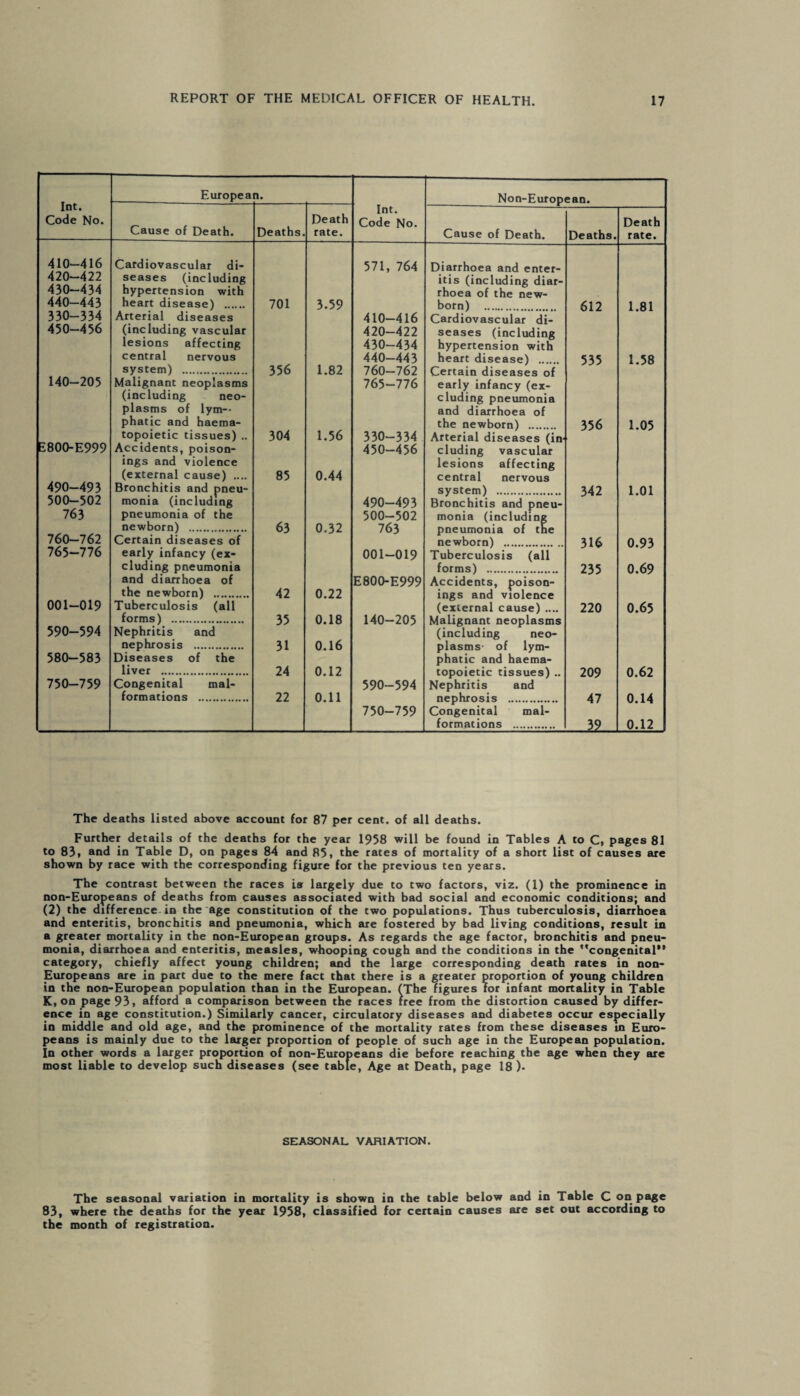 Int. Code No. Europea n. Int. Code No. Non-European. Cause of Death. Deaths. Death rate. Cause of Death. Deaths. Death rate. 410-416 Cardiovascular di- 571, 764 Diarrhoea and enter- 420-422 seases (including itis (including diar- 430-434 hypertension with rhoea of the new- 440-443 heart disease) . 701 3.59 born) . 612 1.81 330-334 Arterial diseases 410-416 Cardiovascular di- 450-456 (including vascular 420-422 seases (including lesions affecting 430-434 hypertension with central nervous 440-443 heart disease) . 535 1.58 system) . 356 1.82 760-762 Certain diseases of 140-205 Malignant neoplasms 765-776 early infancy (ex- (including neo- eluding pneumonia plasms of lym-* and diarrhoea of phatic and haema- the newborn) . 356 1.05 topoietic tissues) .. 304 1.56 330-334 Arterial diseases (in* i800-E999 Accidents, poison- 450-456 eluding vascular ings and violence lesions affecting (external cause) .... 85 0.44 central nervous 490-493 Bronchitis and pneu- system) . 342 1.01 500-502 monia (including 490-493 Bronchitis and pneu- 763 pneumonia of the 500-502 monia (including newborn) . 63 0.32 763 pneumonia of tne 760-762 Certain diseases of newborn) . 316 0.93 765-776 early infancy (ex- 001-019 Tuberculosis (all eluding pneumonia forms) . 235 0.69 and diarrhoea of E800-E999 Accidents, poison- the newborn) . 42 0.22 ings and violence 001-019 Tuberculosis (all (external cause) .... 220 0.65 forms) . 35 0.18 140-205 Malignant neoplasms 590-594 Nephritis and (including neo- nephrosis . 31 0.16 plasms* of lym- 580-583 Diseases of the phatic and haema- liver . 24 0.12 topoietic tissues) .. 209 0.62 750-759 Congenital mal- 590-594 Nephritis and formations . 22 0.11 nephrosis . 47 0.14 750-759 Congenital mal- formations . ..3?, 0.12 The deaths listed above account for 87 per cent, of all deaths. Further details of the deaths for the year 1958 will be found in Tables A to C, pages 81 to 83, and in Table D, on pages 84 and 85, the rates of mortality of a short list of causes are shown by race with the corresponding figure for the previous ten years. The contrast between the races is largely due to two factors, viz. (1) the prominence in non-Europeans of deaths from causes associated with bad social and economic conditions; and (2) the difference in the age constitution of the two populations. Thus tuberculosis, diarrhoea and enteritis, bronchitis and pneumonia, which are fostered by bad living conditions, result in a greater mortality in the non-European groups. As regards the age factor, bronchitis and pneu¬ monia, diarrhoea and enteritis, measles, whooping cough and the conditions in the congenital'’ category, chiefly affect young children; and the large corresponding death rates in non- Europeans are in part due to the mere fact that there is a greater proportion of young children in the non-European population than in the European. (The figures for infant mortality in Table K, on page 93, afford a comparison between the races tree from the distortion caused by differ¬ ence in age constitution.) Similarly cancer, circulatory diseases and diabetes occur especially in middle and old age, and the prominence of the mortality rates from these diseases in Euro¬ peans is mainly due to the larger proportion of people of such age in the European population. In other words a larger proportion of non-Europeans die before reaching the age when they are most liable to develop such diseases (see table, Age at Death, page 18 )• SEASONAL VARIATION. The seasonal variation in mortality is shown in the table below and in Table C on page 83, where the deaths for the year 1958, classified for certain causes are set out according to the month of registration.