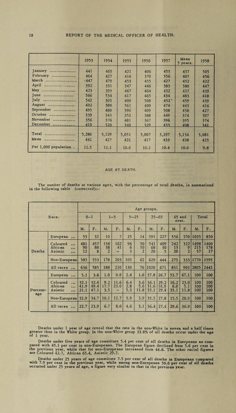 1953 1954 1955 1956 1957 Mean 5 years. 1958 January . 441 465 421 406 453 437 505 February . 464 427 416 370 356 407 456 March . '447 479 453 455 427 452 422 April . 392 331 347 446 383 380 447 May . 423 399 467 464 432 437 439 June . 566 534 417 465 434 483 418 July . 542 395 400 508 i CM ir\ 459 439 August . 402 380 561 400 474 443 416 September . 495 480 396 409 508 458 427 October . 339 343 352 388 449 374 397 November . 356 376 481 367 396 395 374 December . 419 520 340 329 433 408 341 Total . 5,286 5,129 5,051 5,007 5,197 5,134 5,081 Mean . 441 427 421 417 433 428 423 Per 1,000 population .. 11.5 11.1 10.6 10.2 10.4 10.6 9-8 AGE AT DEATH. The number of deaths at various ages, with the percentage of total deaths, is summarised in the following table (corrected):— Age groups Race. 0- -1 1- -5 5- 25 25- -65 65 and over. Total M. F. M. F. M. F. M. F. M. F. M. F. European • • • 53 32 10 7 25 14 391 227 556 570 1035 850 Coloured • • • 481 457 138 162 96 50 541 409 242 322 1498 1400 African • • • 90 88 38 41 6 10 68 30 13 9 215 178 Deaths Asiatic • • • 12 8 2 — 3 2 20 5 20 2 57 17 Non-European 583 553 178 203 105 62 629 444 275 333 1770 1595 All races • • • 636 585 188 210 130 76 1020 671 831 903 2805 2445 European • • • 5.1 3.8 1.0 0.8 2.4 1.6 37.8 26.7 53.7 67.1 100 100 Coloured • • • 32.1 32.6 9.2 11.6 6.4 3.6 36.1 29.2 16.2 23.0 100 100 African • • • 41.9 49.4 17.7 23.0 2.8 5.6 31.6 16.9 6.0 5.1 100 100 Percent- Asiatic • • • 21.1 47.1 3.5 — 5.3 11.8 35.1 29.4 35.1 11.8 100 100 age Non-European 32.9 34.7 10.1 12.7 5.9 3.9 35.5 27.8 15.5 20.9 100 100 All races • • • 22.7 23.9 6.7 8.6 4.6 3.1 36.4 27.4 29.6 36.9 100 100 Deaths under 1 year of age reveal that the rate in the non-White is seven and a half times greater than in the White group. In the non-White group 33-8% of all deaths occur uoder the age of 1 year. Deaths under five years of age constitute 5.4 per cent of all deaths in Europeans as com¬ pared with 45.1 per cent in non-Europeans. The European figure declined from 5.6 per cent in the previous year, while that for non-Europeans increased from 44.6. The other racial figures are Coloured 42.7, African 65.4, Asiatic 29.7. Deaths under 25 years of age constitute 7.5 per cent of all deaths in Europeans compared with 7.9 per cent in tne previous year, while among non-Europeans 50.0 per cent of all deaths occurred under 25 years of age, a figure very similar to that in the previous year.