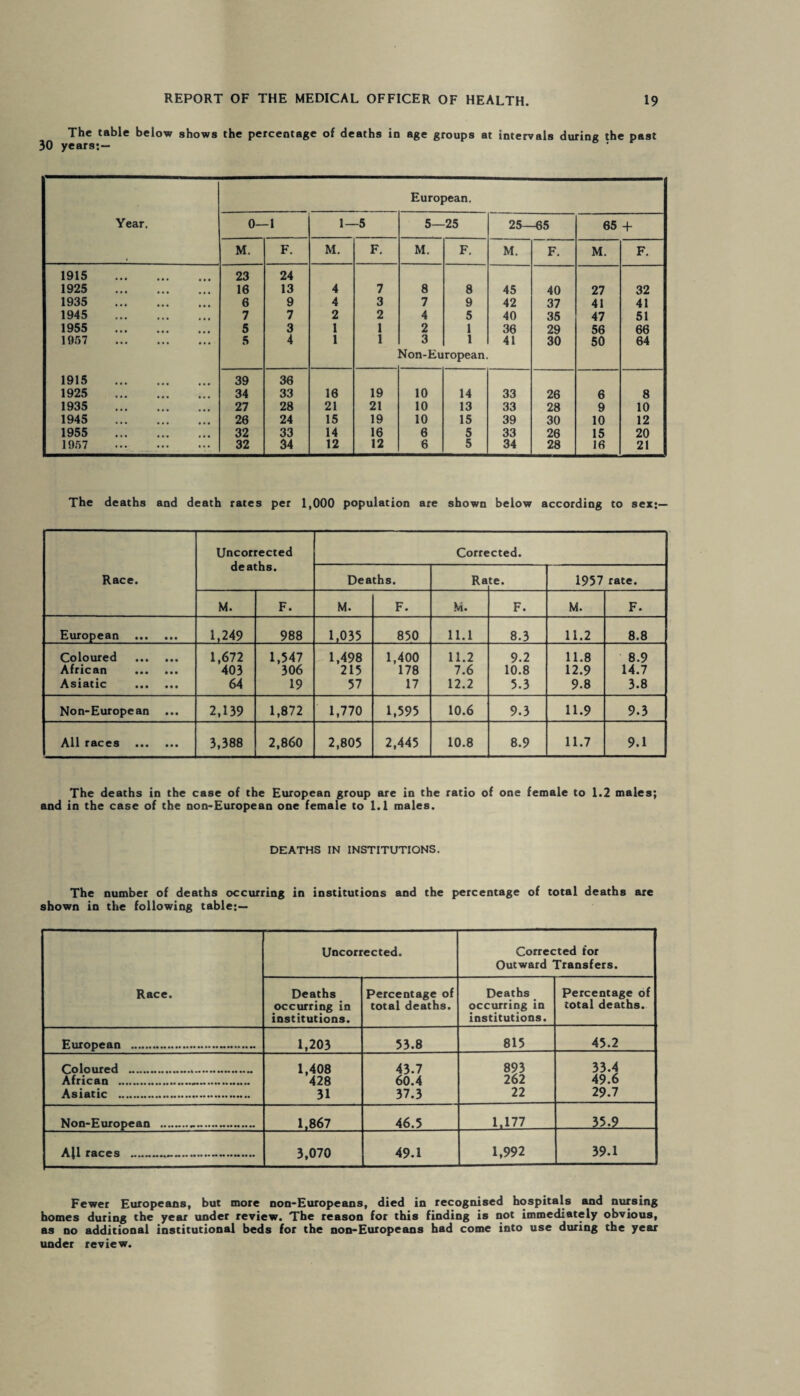 The table below shows the percentage of deaths in age groups at intervals during the past 30 years;— Year. European. 0- -1 1- -5 5- 25 25—65 65 + M. F. M. F. M. F. M. F. M. F. 1915 . 23 24 1925 . 16 13 4 7 8 8 45 40 27 32 1935 . 6 9 4 3 7 9 42 37 41 41 1945 . 7 7 2 2 4 5 40 35 47 51 1955 . 5 3 1 1 2 1 36 29 56 66 1957 . 5 4 1 1 3 1 41 30 50 64 Non-European 1915 . 39 36 1925 . 34 33 16 19 10 14 33 26 6 8 1935 . 27 28 21 21 10 13 33 28 9 10 1945 . 26 24 15 19 10 15 39 30 10 12 1955 . 32 33 14 16 6 5 33 26 15 20 1957 . 32 34 12 12 6 5 34 28 16 21 The deaths and death rates per 1,000 population are shown below according to sex:— Race. Uncorrected deaths. Corrected. Deaths. Ra te. 1957 rate. M. F. M. F. M. F. M. F. European . 1,249 988 1,035 850 11.1 8.3 11.2 8.8 Coloured . African ... ... Asiatic . 1,672 403 64 1,547 306 19 1,498 215 57 1,400 178 17 11.2 7.6 12.2 9.2 10.8 5.3 11.8 12.9 9.8 8.9 14.7 3.8 Non-European 2,139 1,872 1,770 1,595 10.6 9.3 11.9 9.3 i\li fflCCS ••• ••• 3,388 2,860 2,805 2,445 10.8 8.9 11.7 9.1 The deaths in the case of the European group are in the ratio of one female to 1.2 males; and in the case of the non-European one female to 1.1 males. DEATHS IN INSTITUTIONS. The number of deaths occurring in institutions and the percentage of total deaths are shown in the following table:— Race. Uncorrected. Corrected for Outward Transfers. Deaths occurring in institutions. Percentage of total deaths. Deaths occurring in institutions. Percentage of total deaths. European . 1,203 53.8 815 45.2 Coloured . 1,408 43.7 893 33.4 African . 428 60.4 262 49.6 Asiatic . 31 37.3 22 29.7 Non-European .-. 1.867 46.5 1.177 35.9 All races ...... 3,070 49.1 1,992 39.1 Fewer Europeans, but more non-Europeans, died in recognised hospitals and nursing homes during the year under review. The reason for this finding is not immediately obvious, as no additional institutional beds for the non-Europeans had come into use during the year under review.