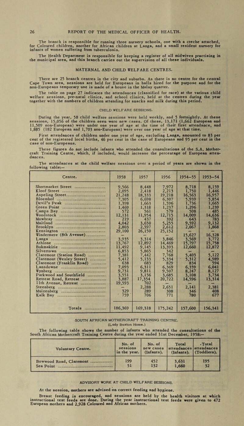 The branch is responsible for running three nursery schools, one with a creche attached, for Coloured children, another for African children at Langa, and a small resident nursery for infants of women suffering from tuberculosis. The Health Department is responsible for keeping a register of all midwives practising in the municipal area, and this branch carries out the supervision of all these individuals. MATERNAL AND CHILD WELFARE CENTRES. There are 25 branch centres in the city and suburbs. As there is no centre for the central Cape Town area, sessions are held for Europeans in halls hired for the purpose and for the non-Europeans temporary use is made of a house in the Malay quarter. The table on page 27 indicates the attendances (classified for race) at the various child welfare sessions, pre-natal clinics, and school clinics, held at the centres during the year together with the numbers of children attending for snacks and milk during this period. CHILD WELFARE SESSIONS. During the year, 58 child welfare sessions were held weekly, and 5 fortnightly. At these sessions, 15,056 of the children seen were new cases. Of these, 13,171 (1,662 European and 11,509 non-European) were under one year of age at the time of their first attendance, and 1,885 (182 European and 1,703 non-European) were over one year of age at that time. First attendances of children under one year of age, excluding Langa, amounted to 83 per cent of the registered local births, 46 per cent in the case of Europeans and 95 per cent in the case of non-Europeans. These figures do not include infants who attended the consultations of the S.A. Mother- craft Training Centre, which, if included, would increase the percentage of European atten¬ dances. The attendances at the child welfare sessions over a period of years are shown in the following table:— Centre. 1958 1957 1956 1954-55 1953-54 Shortmarket Street . 9,566 8,448 7,972 8,718 8,159 Kloof Street . 2,095 2,418 2,213 1,750 1,446 Aspeling Street. 21,248 18,333 19,218 16,563 16,957 Bloemhof . 7,305 6,698 6,307 5,939 5,854 Devil's Peak . 1,398 1,663 1,596 1,736 1,665 Green Point . 1,469 1,318 1,237 1,296 1,239 Camps Bay ... 572 561 579 508 485 Woodstock . 12,131 11,954 12,715 14,009 14,636 Mowbray .. 219 437 392 643 783 Maitland . 4,042 3,650 5,255 9,592 9,132 Brooklyn . 2,803 2,597 2,612 2,067 1,868 Kensington . 29,100 26,150 25,152 — — Windermere (8th Avenue). — — — 15,627 16,328 Langa . 3,935 3,314 3,846 3,569 3,772 Athlone . 13,767 12,892 14,469 15,797 15,758 Bokmakirie . 11,492 9,145 13,393 12,660 12,872 Silvertown . 6,853 5,865 342 — — Claremont (Station Road) . 7,381 7,442 7,768 5,403 5,122 Claremont (Wesley Street) . 5,412 5,133 5,334 • 5,312 4,989 Claremont (Franklin Road) . 638 683 829 834 594 Lansdowne . 7,093 6,311 6,369 6,359 6,041 Wynberg . 9,731 9,811 9,507 8,247 8,127 Parkwood and Southfield . 3,551 3,156 3,685 3,108 3,734 Retreat Road, Retreat . 3,887 17,354 20,722 14,596 13,314 11th Avenue, Retreat . 19,593 702 — — — Steenberg . — 2,288 2,651 2,141 2,381 Muizenberg . 329 289 308 346 408 Kalk Bay . • 759 706 771 780 677 Totals . 186,369 169,318 175,242 157,600 156,341 • SOUTH AFRICAN MOTHERCRAFT TRAINING CENTRE. (Lady Buxton Home.) The following table shows the number of infants who attended the consultations of the South African Mothercraft Training Centre during the year ended 31st December, 1958:— No. of No. of Total • Total Voluntary Centre. sessions new cases attendances attendances in the year. (Infants). (Infants). (Toddlers). Bowwood Road, Claremont .. 199 452 3,631 195 Sea Point .i. 51 132 1,660 32 ADVISORY WORK AT CHILD WELFARE SESSIONS. At the session, mothers are advised on correct feeding and hygiene. Breast feeding is encouraged, and sessions are held by the health visitors at which instructional test feeds are done. During the year instructional test feeds were given to 472 European mothers and 2,928 Coloured and African mothers.