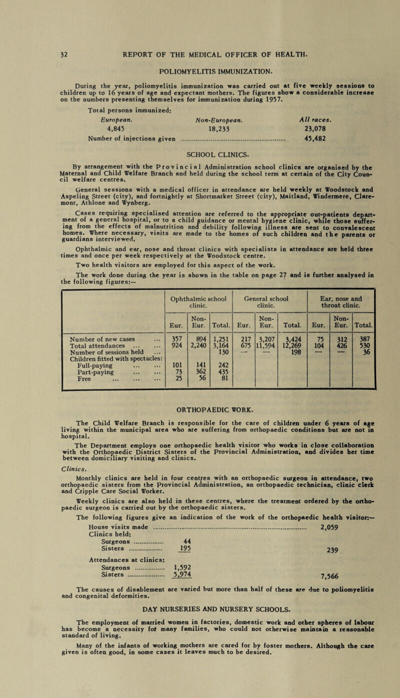 POLIOMYELITIS IMMUNIZATION. During the year, poliomyelitis immunization was carried out at five weekly sessions to children up to 16 years of age and expectant mothers. The figures show a considerable increase on the numbers presenting themselves for immunization during 1957. Total persons immunized: European. Non-European. All races. 4,845 18,233 23,078 Number of injections given . 45,482 SCHOOL CLINICS. By arrangement with the Provincial Administration school clinics are organised by the Maternal and Child Welfare Branch and held during the school term at certain of the City Coun¬ cil welfare centres. General sessions with a medical officer in attendance are held weekly at Woodstock and Aspeling Street (city), and fortnightly at Shortmarket Street (city), Maitland, Windermere, Clare¬ mont, Athlone and Wynberg. Cases requiring specialised attention are referred to the appropriate out-patients depart¬ ment of a general hospital, or to a child guidance or mental hygiene clinic, while those suffer¬ ing from the effects of malnutrition and debility following illness are sent to convalescent homes. Where necessary, visits are made to the homes of such children and the parents or guardians interviewed. Ophthalmic and ear, nose and throat clinics with specialists in attendance are held three times and once per week respectively at the Woodstock centre. Two health visitors are employed for this aspect of the work. The work done during the year is shown in the table on page 27 and is further analysed in the following figures:— Ophthalmic school clinic. General school clinic. Ear, nose and throat clinic. Eur. Non- Eur. Total. Eur. Non- Eur. Total. Eur. Non- Eur. Total. Number of new cases Total attendances Number of sessions held Children fitted with spectacles: Full-paying . Part-paying . Free 357 924 101 73 25 894 2,240 141 362 56 1,251 3,164 130 242 435 81 217 675 3,207 11,594 3,424 12,269 198 75 104 312 426 387 530 36 ORTHOPAEDIC WORK. The Child Welfare Branch is responsible for the care of children under 6 years of a^e living within the municipal area who are suffering from orthopaedic conditions but are not in hospital. The Department employs one orthopaedic health visitor who works in close collaboration with the Orthopaedic District Sisters of the Provincial Administration, and divides her time between domiciliary visiting and clinics. Clinics. Monthly clinics are held in four centres with an orthopaedic surgeon in attendance, two orthopaedic sisters from the Provincial Administration, an orthopaedic technician, clinic clerk and Cripple Care Social Worker. Weekly clinics are also held in these centres, where the treatment ordered by the ortho¬ paedic surgeon is carried out by the orthopaedic sisters. The following figures give an indication of the work of the orthopaedic health visitor;— House visits made . . 2,059 Clinics held: Surgeons . 44 Sisters . 195 239 Attendances at clinics: Surgeons . 1,592 Sisters . 5,974 7,566 The causes of disablement are varied but more than half of these are due to poliomyelitis and congenital deformities. DAY NURSERIES AND NURSERY SCHOOLS. The employment of married women in factories, domestic work and other spheres of labour has become a necessity lot many families, who could not otherwise maintain a reasonable standard of living. Many of the infants of working mothers are cared for by foster mothers. Although the care given is often good, in some cases it leaves much to be desired.