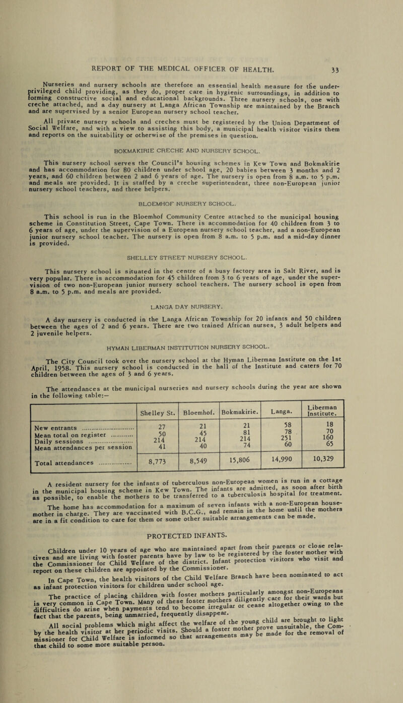 Nurseries and nursery schools are therefore an essential health measure for the under¬ privileged child providing, as they do, proper care in hygienic surroundings, in addition to forming constructive social and educational backgrounds. Three nursery schools, one with creche attached, and a day nursery at Langa African Township are maintained by the Branch and are supervised by a senior European nursery school teacher. All private nursery schools and creches must be registered by the Union Department of Social Welfare, and with a view to assisting this body, a municipal health visitor visits them and reports on the suitability or otherwise of the premises in question. BOKMAKIRIE CRECHE AND NURSERY SCHOOL. This nursery school serves the Council’s housing schemes in Kew Town and Bokmakirie and has accommodation for 80 children under school age, 20 babies between 3 months and 2 years, and 60 children between 2 and 6 years of age. The nursery is open from 8 a.m. to 5 p.m. and meals are provided. It is staffed by a creche superintendent, three non-European junior nursery school teachers, and three helpers. BLOEMHOF NURSERY SCHOOL. This school is run in the Bloemhof Community Centre attached to the municipal housing scheme in Constitution Street, Cape Town. There is accommodation for 40 children from 3 to 6 years of age, under the supervision of a European nursery school teacher, and a non-European junior nursery school teacher. The nursery is open from 8 a.m. to 5 p.m. and a mid-day dinner is provided. SHELLEY STREET NURSERY SCHOOL. This nursery school is situated in the centre of a busy factory area in Salt River, and is very popular. There is accommodation for 45 children from 3 to 6 years of age, under the super¬ vision of two non-European junior nursery school teachers. The nursery school is open from 8 a.m. to 5 p.m. and meals are provided. LANGA DAY NURSERY. A day nursery is conducted in the Langa African Township for 20 infants and 50 children between the ages of 2 and 6 years. There are two trained African nurses, 3 adult helpers and 2 juvenile helpers. HYMAN LIBERMAN INSTITUTION NURSERY SCHOOL. The City Council took over the nursery school at the Hyman Liberman Institute on the 1st April, 1958. This nursery school is conducted in the hall of the Institute and caters for 70 children between the ages of 3 and 6 years. The attendances at the municipal nurseries and nursery schools during the year are shown in the following table: — Shelley St. Bloemhof. Bokmakirie. Langa. Liberman Institute. entrants . 27 21 21 58 18 Mean total on register . Daily sessions ... Mean attendances per session 50 214 41 45 214 40 81 214 74 78 251 60 70 160 65 Total attendances . 8,773 8,549 15,806 14,990 10,329 A resident nursery for the infants of tuberculous non-European women is run in a cottage in the municipal housing scheme in Kew Town. The infants are admitted, as soon after birth as possible, to enable the mothers to be transferred to a tuberculosis hospital for treatment. The home has accommodation for a maximum of seven infants with a non-European house- mot hi In charge. They are vaccinated with B.C.G., and remain -the home unf^the mothers are in a fit condition to care for them or some other suitable arrangemen PROTECTED INFANTS. Children under 10. years of age who are /“ed^y ?h7f™ « m'X'rwhh ;iircrls,inVe,,0gJ,Chh!?d'wef.re°7, the dist!?«. ;nf«np.o.eetion visitors who visit and report on these children are appointed by the Commissioner. In Cape Town, the health visitors of the Child Welfare Branch have been nominated to act as infant protection visitors for children under school age. The practice of placing children with foster p»«i|»l«ly ““f'r' “ek b“ is very common in Cape Town. Many of these os er . . r cease altogether owing to the difficulties do arise when payments tend to become irregular or cease aitog * fact that the parents, being unmarried, frequently disappear. All social problems which might affect thhe ^^ unTuitabk, the Com- that child to some more suitable person.