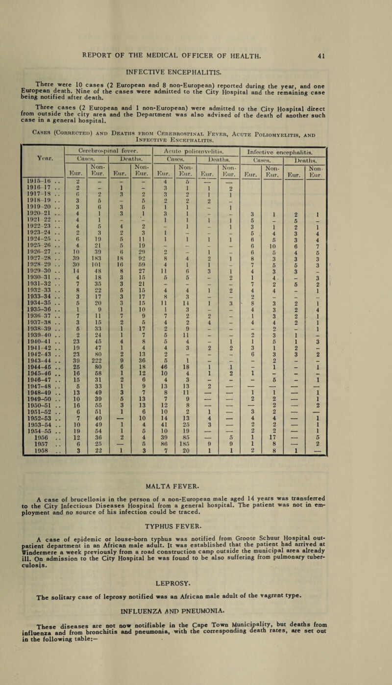 INFECTIVE ENCEPHALITIS. There were 10 cases (2 European and 8 non-European) reported during the year, and one European death. Nine of the cases were admitted to the City Hospital and the remaining case being notified after death. Three cases (2 European and 1 non-European) were admitted to the City Hospital direct from outside the city area and the Department was also advised of the death of another such case in a general hospital. Cases (Corrected) and Deaths from Cerebrospinal Fever, Acute Poliomyelitis, and Infective Encephalitis. Year. Cerebrospinal fever. Acuto polioinvelitia. Infective encephalitis. Cases. Deaths. Cases. Deaths. Cases. Deaths. Fur. Non- Eur. Fair. Non- Etir. Enr. Non- Eur. Enr. Non- Eur. Enr. Non- Eur. Eur. N on • Eur 1916-10 .. 2 _ — — 4 6 — _ _ 191017 .. 2 — 1 — 3 1 1 2 1917-18 .. 6 2 3 2 3 2 1 1 1918-19 .. 3 6 — 5 2 2 2 1919-20 .. 3 0 3 5 i 1 _ 1 1920-21 .. 4 1 3 1 3 1 3 1 2 1 1921 22 4 1 - *- 1 1 1 1 5 5 1922 29 .. 4 5 4 2 — 1 — 1 3 1 2 1 1928-24 .. 2 3 2 3 1 — — _ 5 . 4 3 4 1924-25 .. 0 19 5 11 1 1 1 1 0 5 3 4 1925 20 .. 4 21 5 19 — — — _ 6 10 0 7 1920-27 .. 10 39 0 29 o — 1 — 6 5 4 6 1927-28 .. 39 183 18 92 8 4 2 1 8 3 3 3 1928 29 .. 30 101 10 69 4 1 1 _ 7 5 6 3 1929-30 .. 14 48 8 27 1 1 6 3 1 4 3 3 _ 1930-31 .. 4 18 3 15 5 5 — 2 1 4 • _ 3 1931-32 .. 7 35 3 21 - - — _ 7 2 5 2 1932-33 .. 8 22 5 15 4 4 1 2 4 4 _ 1 1933-34 .. 3 17 3 17 8 3 — — 2 _ 1934-35 .. 5 20 3 15 11 14 1 3 ' 8 3 2 1 1935-3G .. l 9 1 10 1 3 — — 4 3 2 4 1930 37 .. 7 11 7 9 7 2 2 — 1 3 2 1 1937-38 .. 3 15 2 5 4 2 4 — 4 4 2 1 1938-39 .. 5 33 1 17 2 9 — — - 2 — 1 1939-40 .. 2 24 1 7 5 11 — — 2 3 i _ 1940-41 .. 23 45 4 8 5 4 — 1 1 5 i 3 1941-42 .. 19 47 1 4 4 3 2 2 3 1 2 — 1942-43 .. 23 80 2 13 2 — — — 6 3 3 2 1943-44 .. 39 222 9 36 5 1 — — - 2 — — 1944-45 .. 25 80 0 18 46 18 1 1 - 1 — 1 1945-40 .. 16 58 1 12 10 4 1 2 1 — — — 1946-47 .. 15 31 2 0 4 3 — — — 5 — 1 1947-48 .. 5 33 1 9 13 13 2 — — — — — 1948-49 .. 13 49 3 7 8 11 — — 1 1 — 1 1949-50 .. 10 39 5 13 7 9 — — 2 2 — 1 1950-51 .. 16 65 3 13 12 8 — — — 2 -- 2 1951-52 .. 6 51 1 6 10 2 1 — 3 2 — — 1952-53 .. 7 40 — 10 14 13 4 — 4 4 — 1 1953-54 .. 10 49 1 4 41 25 3 — 2 2 — 1 1954 -65 .. 19 54 1 5 10 19 — — 2 2 — 1 1956 .. 12 36 9 md 4 39 85 — 5 1 17 — 5 1957 . . 6 25 — 5 86 185 9 9 1 8 — 2 1958 . . 3 22 1 3 7 20 1 1 2 8 1 — MALTA FEVER. A case of brucellosis in the person of a non-European male aged 14 years was transferred to the City Infectious Diseases Hospital from a general hospital. The patient was not in em¬ ployment and no source of his infection could be traced. TYPHUS FEVER. A case of epidemic or louse-born typhus was notified from Groote Schuur Hospital out¬ patient department in an African male adult. It was established that the patient had arrived at Windermere a week previously from a road construction camp outside the municipal area already ill. On admission to the City Hospital he was found to be also suffering from pulmonary tuber¬ culosis. LEPROSY. The solitary case of leprosy notified was an African male adult of the vagrent type. INFLUENZA AND PNEUMONIA. These diseases are not now notifiable in the Cape Town Municipality, but deaths from influenza and from bronchitis and pneumonia, with the corresponding death rates, are set out in the following table:—