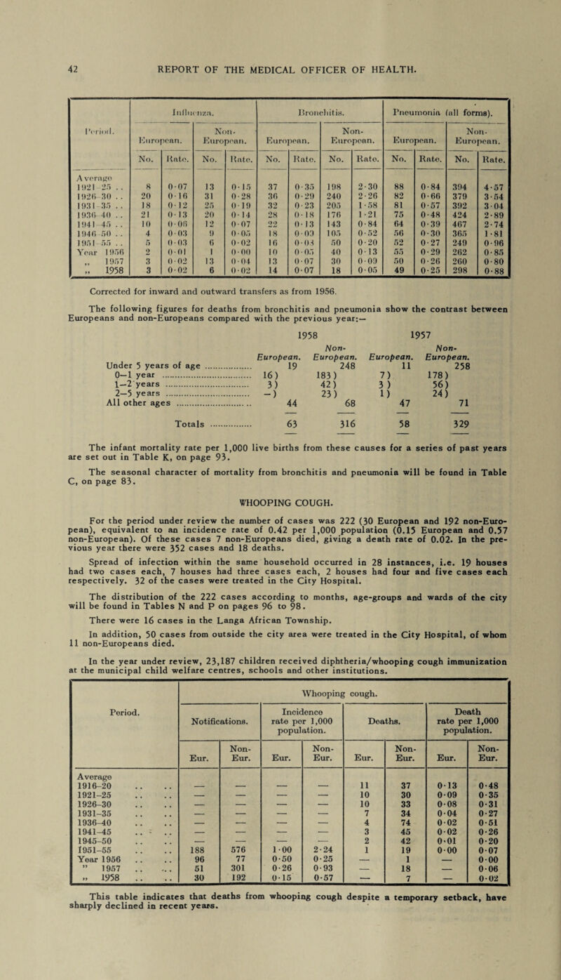 Influenza. Bronchitis. Pneumonia all forms). Period. Non. Non- Non- European. European. European. European. European. Eu ropean. No. Rate. No. Rate. No. Rate. No. Rato. No. Rato. No. Rate. A verago 11)21 25 . . 8 0 07 13 0- 15 37 0-35 198 2-30 88 0-84 394 4-57 1926-30 . . 20 016 31 0-28 36 0-29 240 2-26 82 0-66 379 3 • 54 1931 - 35 .. 18 012 25 019 32 0-23 205 1-58 81 0-57 392 3 04 1936 40 . . 21 013 20 014 28 0 18 176 1 - 21 75 0-48 424 2-89 1941 45 .. 10 0 06 12 0 07 22 013 143 0-84 64 0-39 467 2-74 1946 50 . . 4 0 03 9 0 05 18 0 03 105 0-52 56 0-30 365 1 - 81 I951 55 . . 5 0 • 03 6 0-02 16 0 03 50 0-20 52 0-27 249 0-96 Year 1956 2 001 1 0 00 10 0 • 05 40 013 55 0-29 262 0 • 85 „ 1057 3 0 02 13 0 04 13 0 07 30 O’09 50 0-26 260 0-80 „ 1958 3 002 6 0 • 02 14 0-07 18 0 05 49 0-25 298 0-88 Corrected for inward and outward transfers as from 1956. The following figures for deaths from bronchitis and pneumonia show the contrast between Europeans and non-Europeans compared with the previous year: — 1958 1957 Non- Non- European. European. European. European. Under 5 years of age . . 19 248 11 258 0—1 year . . 16) 183) 7) 178) 1—2'years . 3) 42) 3 ) 56) 2—5 years . . -) 23) 1) 24) All other ages . . 44 68 47 71 Totals . . 63 316 58 329 The infant mortality rate per 1,000 live births from these causes for a series of past years are set out in Table K, on page 93. The seasonal character of mortality from bronchitis and pneumonia will be found in Table C, on page 83. WHOOPING COUGH. For the period under review the number of cases was 222 (30 European and 192 non-Euro¬ pean), equivalent to an incidence rate of 0.42 per 1,000 population (0.15 European and 0.57 non-European). Of these cases 7 non-Europeans died, giving a death rate of 0.02. In the pre¬ vious year there were 352 cases and 18 deaths. Spread of infection within the same household occurred in 28 instances, i.e. 19 houses had two cases each, 7 houses had three cases each, 2 houses had four and five cases each respectively. 32 of the cases were treated in the City Hospital. The distribution of the 222 cases according to months, age-groups and wards of the city will be found in Tables N and P on pages 96 to 98. There were 16 cases in the Langa African Township. In addition, 50 cases from outside the city area were treated in the City Hospital, of whom 11 non-Europeans died. In the year under review, 23,187 children received diphtheria/whooping cough immunization at the municipal child welfare centres, schools and other institutions. Whooping cough. Period. Notifications. Incidence rate per 1,000 population. Deaths. Death rate per 1,000 population. Eur. Non- Eur. Eur. Non- Eur. Eur. Non- Eur. Eur. Non- Eur. Average 1916-20 11 37 013 0-48 1921-25 — — — — 10 30 009 0-35 1926-30 — — — — 10 33 0-08 0-31 1931-35 — — — — 7 34 004 0-27 1936-40 — — — — 4 74 002 0-51 1941-45 .. ; .. — — — — 3 45 002 0-26 1945-50 — — — — 2 42 0<01 0-20 1951-55 188 576 100 2-24 1 19 0-00 007 Year 1956 96 77 0-50 0-25 — 1 — 000 ” 1957 . 51 301 0-26 0-93 — 18 — 006 » 1958 .. 30 192 015 0-57 — 7 — 002 This table indicates that deaths from whooping cough despite a temporary setback, have sharply declined in recent years.