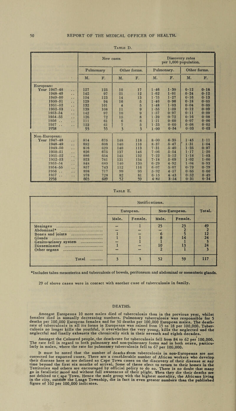 Table D. New cases. Discove per 1,000 ] ry rates copulation. Pulmonary Other forms. Pulmonary. Other forms. M. F. M. F. M. F. M. F. European; Year 1947-48 127 125 10 17 1-46 1-30 0-12 0-18 1948-49 142 97 21 12 1 • 62 101 0-24 0-12 1949-60 154 123 14 13 1 • 75 1-27 0-16 013 1950-61 129 94 10 5 1-46 0-96 0-18 0-05 1951-52 132 101 4 5 1-48 103 0-04 005 1952-63 139 108 11 9 1-55 1-09 012 0-09 1953-54 142 97 10 9 1-57 0-97 Oil 0-09 1954-55 126 72 15 8 1-39 0-72 016 0 08 I960 .. 111 61 6 6 121 0-60 0-07 006 1957 .. 123 61 7 5 1 • 33 0-60 0 08 0 05 1958 93 55 3 3 1-00 0-54 003 003 Non-European: Year 1947-48 814 675 148 118 8-00 6-35 1-45 111 1948-49 892 608 140 116 8-37 5-47 ' 1-31 1-04 1949-50 810 629 140 113 7-31 5-40 1-25 0- 97 1950-51 826 675 137 146 7-06 6-54 1-17 1-20 1951-52 886 654 145 132 7-22 5-12 1-18 1-03 1952-53 923 761 131 134 7-18 5-69 102 100 1953-54 848 689 140 130 6-29 4-92 1-04 0 • 93 1954-55 857 743 112 116 6 • 07 5-07 0-79 0-79 1950 .. 898 717 99 95 5-92 4 • 57 0-65 0-60 1957 .. 978 728 82 81 615 4-43 0-52 0-49 1958 803 609 52 59 4-82 3-54 0-31 0-34 Table E. Notifications. Total. European. Non-European. Male. Female. Male. Female. Meninges . — 1 25 23 49 Abdominal* . — — — 2 2 Bones and joints .. 1 — 6 5 12 Glands . 1 1 8 14 24 Genito-urinary system . — 1 1 1 3 Disseminated . 1 -- 10 13 24 Other organs . — 2 1 3 Total . 3 3 52 59 117 ♦Includes tabes mesenterica and tuberculosis of bowels, peritoneum and abdominal or mesenteric glands. 29 of above cases were in contact with another case of tuberculosis in family. DEATHS. Amongst Europeans 10 more males died of tuberculosis than in the previous year, whilst females died in annually decreasing numbers. Pulmonary tuberculosis was responsible for 5 deaths per 100,000 European females and for 30 deaths per 100,000 European males. The death- rate of tuberculosis in all its forms in Europeans was raised from 15 to 18 per 100,000. Tuber¬ culosis no longer kills the youthful, it overwhelms the very young, kills the neglected and the neglectful and finally exhausts the chronically sick in their seventh and eighth decades. Amongst the Coloured people, the death-rate for tuberculosis fell from 84 to 62 per 100,000. The rate fell in regard to both pulmonary and non-pulmonary forms and in both sexes, particu¬ larly in males, where the rate for pulmonary tuberculosis fell to 67 per 100,000. It must be noted that the number of deaths |from tuberculosis in non-Europeans are not corrected for exported cases. There are a considerable number of African workers who develop their disease here or are defined as Cape Town cases on the discovery of their disease at any time beyond the first six months of arrival. Some of these elect to return to their homes in the Territories and others are encouraged by official policy to do so. There is no doubt that many go in fatalistic mood and without full awareness of their plight. When they die their deaths are not debited to Cape Town. Hence the male group with the highest mortality, the Africans living in the city, outside the Langa Township, die in fact in even greater numbers than the published figure of 102 per 100,000 indicates.