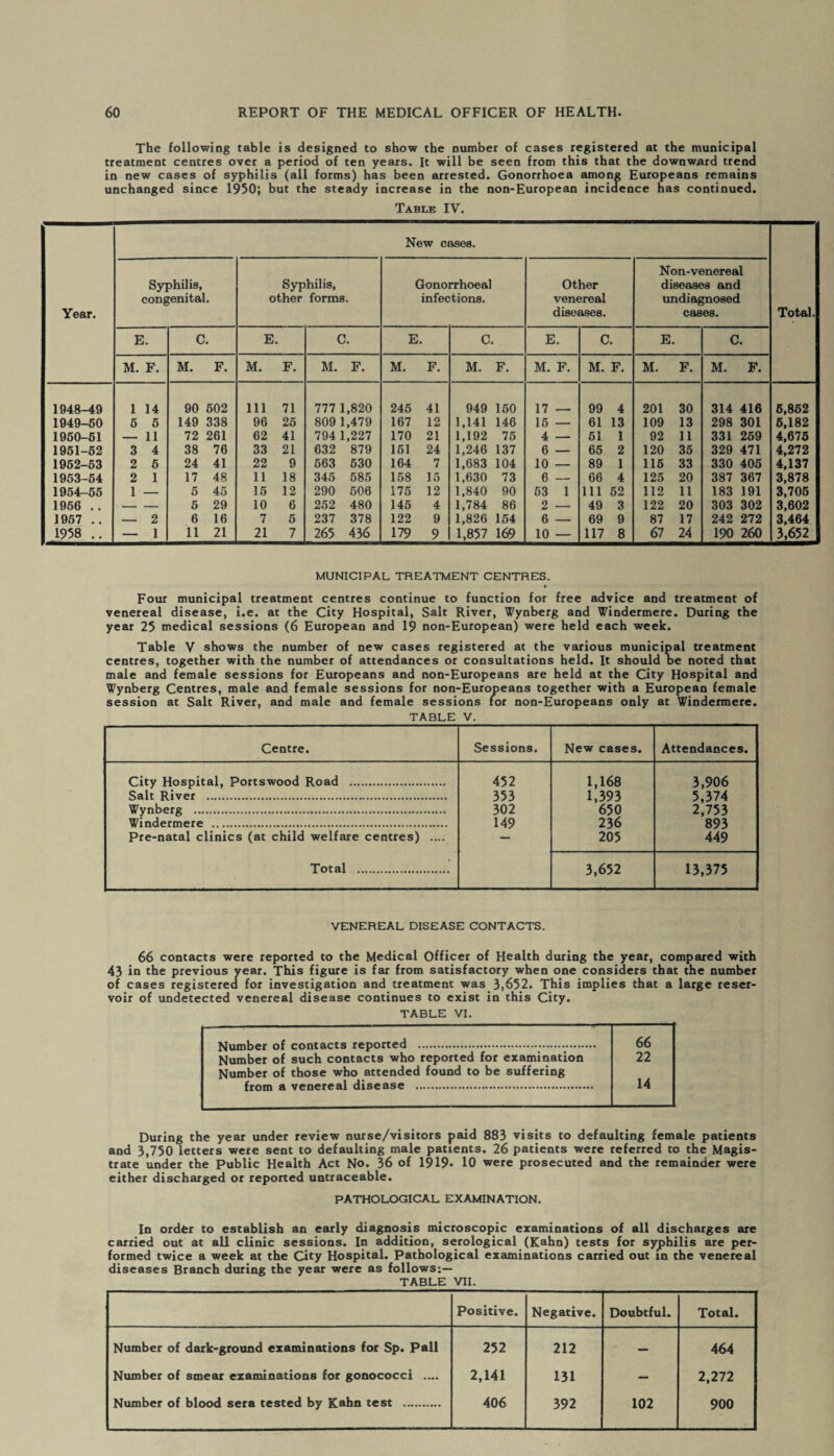 The following table is designed to show the number of cases registered at the municipal treatment centres over a period of ten years. It will be seen from this that the downward trend in new cases of syphilis (all forms) has been arrested. Gonorrhoea among Europeans remains unchanged since 1950; but the steady increase in the non-European incidence has continued. Table IV. New cases. Non-venereal Syphilis, Syphilis, Gonorrhoeal Other diseases and congenital. other forms. infections. venereal undiagnosed Year. diseases. cases. Total, E. C. E. C. E. C. E. C. E. C. M. F. M. F. M. F. M. F. M. F. M. F. M. F. M. F. M. F. M. F. 1948-49 1 14 90 602 Ill 71 777 1,820 245 41 949 150 17 — 99 4 201 30 314 416 5,862 1949-60 5 6 149 338 96 25 809 1,479 167 12 1,141 146 15 — 61 13 109 13 298 301 6,182 1960-61 — 11 72 261 62 41 794 1,227 170 21 1,192 75 4 — 61 1 92 11 331 269 4,675 1951-62 3 4 38 76 33 21 632 879 151 24 1,246 137 6 — 65 2 120 35 329 471 4,272 1952-63 2 5 24 41 22 9 563 530 164 7 1,683 104 10 — 89 1 115 33 330 405 4,137 1953-54 2 1 17 48 11 18 345 585 158 15 1,630 73 6 — 66 4 125 20 387 367 3,878 1954-55 1 — 5 45 15 12 290 506 175 12 1,840 90 53 1 111 62 112 11 183 191 3,705 1956 .. — — 5 29 10 6 252 480 145 4 1,784 86 2 — 49 3 122 20 303 302 3,602 1957 .. — 2 6 16 7 5 237 378 122 9 1,826 154 6 — 69 9 87 17 242 272 3,464 1958 .. — 1 11 21 21 7 265 436 179 9 1,857 169 10 — 117 8 67 24 190 260 3,652 MUNICIPAL TREATMENT CENTRES. ft Four municipal treatment centres continue to function for free advice and treatment of venereal disease, i.e. at the City Hospital, Salt River, Wynberg and Windermere. During the year 25 medical sessions (6 European and 19 non-European) were held each week. Table V shows the number of new cases registered at the various municipal treatment centres, together with the number of attendances or consultations held. It should r>e noted that male and female sessions for Europeans and non-Europeans are held at the City Hospital and Wynberg Centres, male and female sessions for non-Europeans together with a European female session at Salt River, and male and female sessions for non-Europeans only at Windermere. TABLE V. Centre. Sessions. New cases. Attendances. City Hospital, Portswood Road . 452 1,168 3,906 Salt River . 353 1,393 5,374 Wynberg . 302 650 2,753 Windermere . 149 236 893 Pre-natal clinics (at child welfare centres) .... — 205 449 Total . 3,652 13,375 VENEREAL DISEASE CONTACTS. 66 contacts were reported to the Medical Officer of Health during the year, compared with 43 in the previous year. This figure is far from satisfactory when one considers that the number of cases registered for investigation and treatment was 3,652. This implies that a large reser¬ voir of undetected venereal disease continues to exist in this City. TABLE VI. Number of contacts reported . Number of such contacts who reported for examination Number of those who attended found to be suffering from a venereal disease . 66 22 14 During the year under review nurse/visitors paid 883 visits to defaulting female patients and 3,750 letters were sent to defaulting male patients. 26 patients were referred to the Magis¬ trate under the Public Health Act No. 36 of 1919* 10 were prosecuted and the remainder were either discharged or reported untraceable. PATHOLOGICAL EXAMINATION. In order to establish an early diagnosis microscopic examinations of all discharges are carried out at all clinic sessions. In addition, serological (Kahn) tests for syphilis are per¬ formed twice a week at the City Hospital. Pathological examinations carried out in the venereal diseases Branch during the year were as follows:— TABLE VII. Positive. Negative. Doubtful. Total. Number of dark-ground examinations for Sp. Pall 252 212 — 464 Number of smear examinations for gonococci .... 2,141 131 — 2,272 Number of blood sera tested by Kahn test . 406 392 102 900