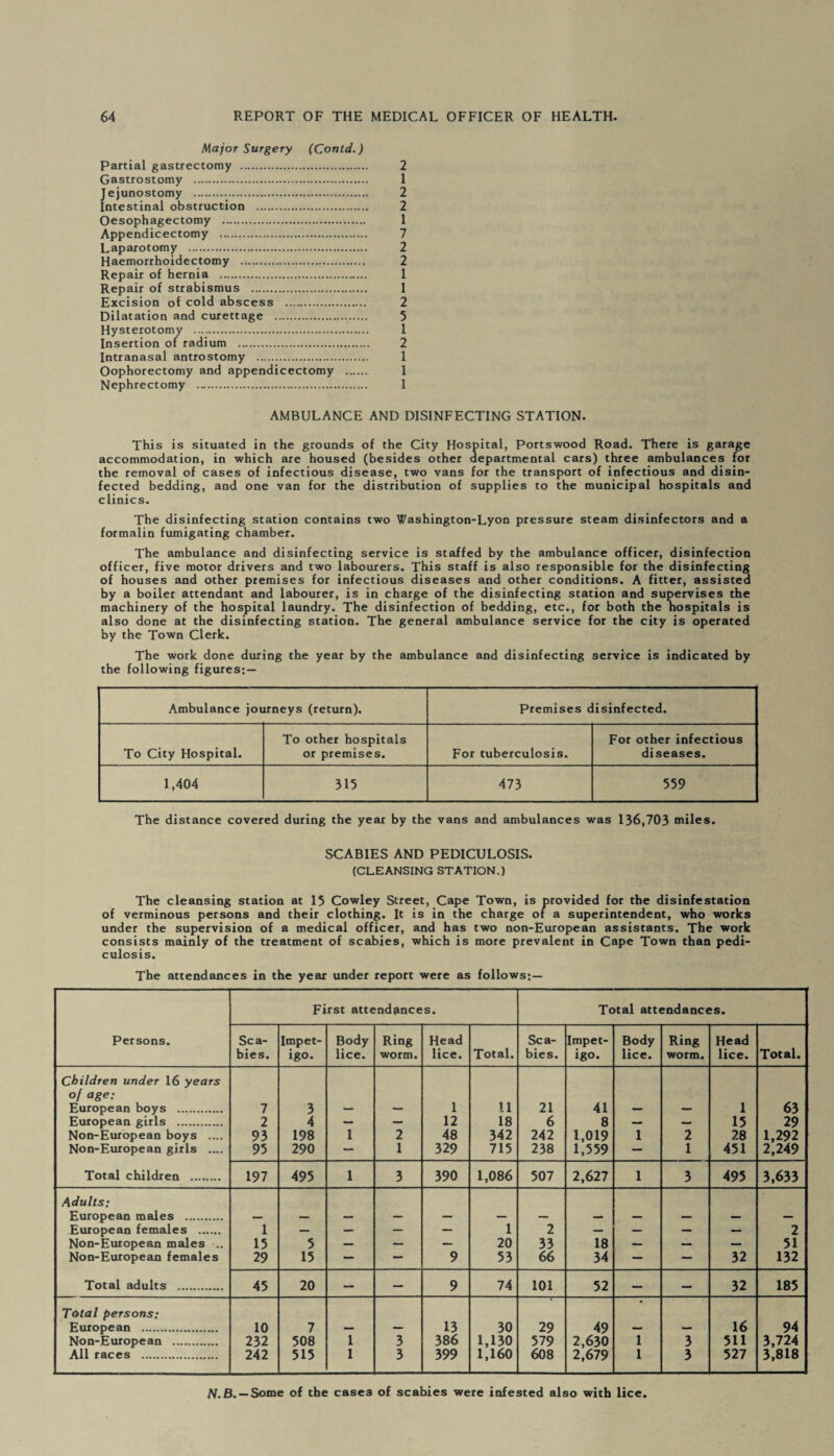 Major Surgery (Contd.) Partial gastrectomy ... Gastrostomy . Jejunostomy . Intestinal obstruction . Oesophagectomy . Appendicectomy . Laparotomy . Haemorrhoidectomy . Repair of hernia . Repair of strabismus . Excision of cold abscess . Dilatation and curettage ...... Hysterotomy . Insertion oi radium . Intranasal antrostomy . Oophorectomy and appendicectomy . Nephrectomy . 2 1 2 2 1 7 2 2 1 1 2 5 1 2 1 1 1 AMBULANCE AND DISINFECTING STATION. This is situated in the grounds of the City Hospital, Portswood Road. There is garage accommodation, in which are housed (besides other departmental cars) three ambulances for the removal of cases of infectious disease, two vans for the transport of infectious and disin¬ fected bedding, and one van for the distribution of supplies to the municipal hospitals and clinics. The disinfecting station contains two Washington-Lyon pressure steam disinfectors and a formalin fumigating chamber. The ambulance and disinfecting service is staffed by the ambulance officer, disinfection officer, five motor drivers and two labourers. This staff is also responsible for the disinfecting of houses and other premises for infectious diseases and other conditions. A fitter, assisted by a boiler attendant and labourer, is in charge of the disinfecting station and supervises the machinery of the hospital laundry. The disinfection of bedding, etc., for both the nospitals is also done at the disinfecting station. The general ambulance service for the city is operated by the Town Clerk. The work done during the year by the ambulance and disinfecting service is indicated by the following figures: — Ambulance journeys (return). Premises disinfected. To City Hospital. To other hospitals or premises. For tuberculosis. For other infectious diseases. 1,404 315 473 559 The distance covered during the year by the vans and ambulances was 136,703 miles. SCABIES AND PEDICULOSIS. (CLEANSING STATION.) The cleansing station at 15 Cowley Street, Cape Town, is provided for the disinfestation of verminous persons and their clothing. It is in the charge of a superintendent, who works under the supervision of a medical officer, and has two non-European assistants. The work consists mainly of the treatment of scabies, which is more prevalent in Cape Town than pedi¬ culosis. The attendances in the year under report were as follows;— First attendance s. Total attendances. Persons. Sca¬ bies. Impet¬ igo. Body lice. Ring worm. Head lice. Total. Sca¬ bies. Impet¬ igo. Body lice. Ring worm. Head lice. Total. Children under 16 years oj age; European boys . 7 3 1 11 21 41 1 63 European girls . 2 4 — — 12 18 6 8 — — 15 29 Non-European boys .... 93 198 1 2 48 342 242 1,019 1 2 28 1,292 Non-European girls .... 95 290 — 1 329 715 238 1,559 — 1 451 2,249 Total children . 197 495 1 3 390 1,086 507 2,627 1 3 495 3,633 Adults: European males . — — — — — — — — — — — — European females . 1 — — — — 1 2 — — — — 2 Non-European males .. 15 5 — — — 20 33 18 — — — 51 Non-European females 29 15 — — 9 53 66 34 — — 32 132 Total adults . 45 20 — — 9 74 101 52 — — 32 185 Total persons: European . 10 7 13 30 29 49 16 94 Non-European . 232 508 1 3 386 1,130 579 2,630 1 3 511 3,724 All races . 242 515 1 3 399 1,160 608 2,679 1 3 527 3,818 N.B. — Some of the case3 of scabies were infested also with lice.