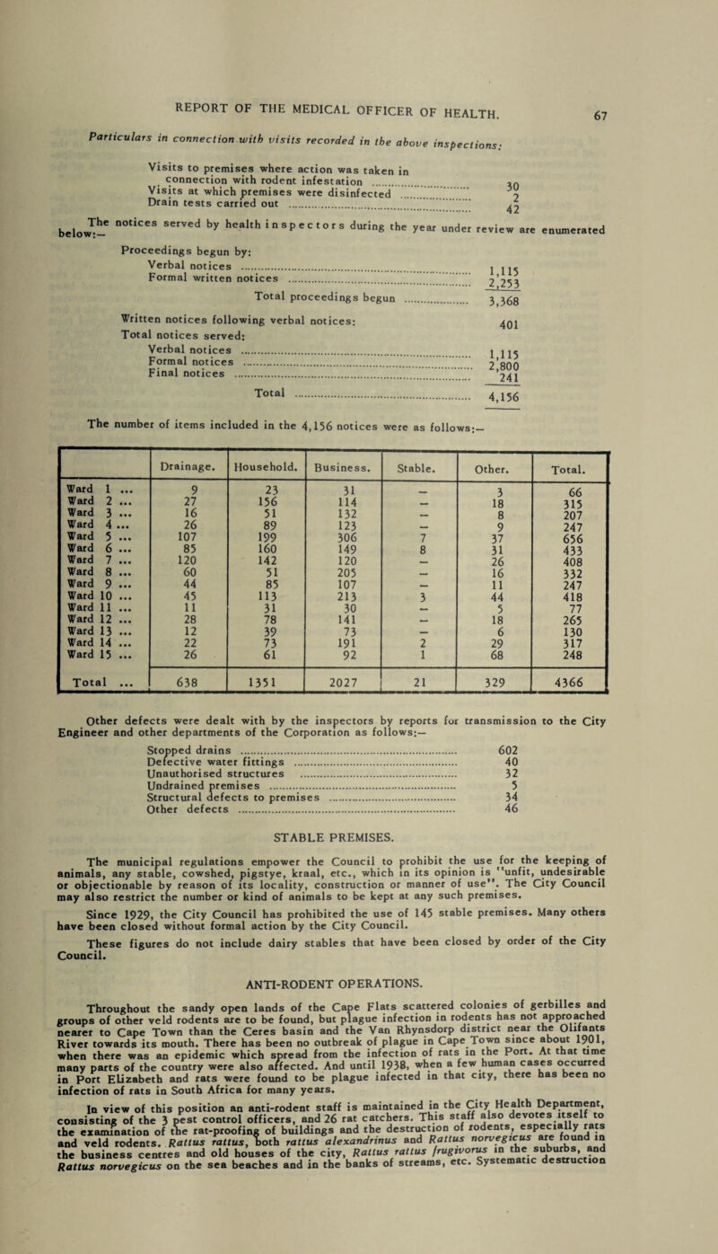 Particulars in connection with visits recorded in the above inspections• Visits to premises where action was taken in connection with rodent infestation . Visits at which premises were disinfected . j Drain tests carried out ... ^ below;—6 D°tiCeS ^ heaIth 1 n s P e c 1 ° r s the year under review are enumerated Proceedings begun by; Verbal notices . Formal written notices . Total proceedings begun Written notices following verbal notices; Total notices served: Verbal notices . Formal notices . Final notices . Total . 1,115 2,253 3,368 401 1,115 2,800 241 4,156 The number of items included in the 4,156 notices were as follows;- Drainage. Household. Business. Stable. Other. Total. Ward 1 ... 9 23 31 3 66 Ward 2 ... 27 156 114 _ 18 315 Ward 3 ... 16 51 132 — 8 207 Ward 4 ... 26 89 123 9 247 Ward 5 ... 107 199 306 7 37 656 Ward 6 ... 85 160 149 8 31 433 Ward 7 ... 120 142 120 _ 26 408 Ward 8 ... 60 51 205 — 16 332 Ward 9 ... 44 85 107 _ 11 247 Ward 10 ... 45 113 213 3 44 418 Ward 11 ... 11 31 30 5 77 Ward 12 ... 28 78 141 — 18 265 Ward 13 ... 12 39 73 — 6 130 Ward 14 ... 22 73 191 2 29 317 Ward 15 ... 26 61 92 1 68 248 Total ... 638 1351 2027 21 329 4366 Other defects were dealt with by the inspectors by reports for transmission to the City Engineer and other departments of the Corporation as follows;— Stopped drains . 602 Defective water fittings . 40 Unauthorised structures . 32 Undrained premises . 5 Structural defects to premises . 34 Other defects . 46 STABLE PREMISES. The municipal regulations empower the Council to prohibit the use for the keeping of animals, any stable, cowshed, pigstye, kraal, etc., which in its opinion is unfit, undesirable or objectionable bv reason of its locality, construction or manner of use”. The City Council may also restrict the number or kind of animals to be kept at any such premises. Since 1929, the City Council has prohibited the use of 145 stable premises. Many others have been closed without formal action by the City Council. These figures do not include dairy stables that have been closed by order of the City Council. ANTI-RODENT OPERATIONS. Throughout the sandy open lands of the Cape Flats scattered colonies of gerbilles and groups of other veld rodents are to be found, but plague infection in rodents has not approached nearer to Cape Town than the Ceres basin and the Van Rhynsdorp district near the Olifants River towards its mouth. There has been no outbreak of plague in Cape Town since about 1901, when there was an epidemic which spread from the infection of rats in the Port. At that time many parts of the country were also affected. And until 1938, when a few human cases occurred in Port Elizabeth and rats were found to be plague infected in that city, there has been no infection of rats in South Africa for many years. In view of this position an anti-rodent staff is maintained in the City Health Departmen , consisting of the 3 pest control officers, and 26 rat catchers. This staff also devotes itse to the examination of the rat-proofing of buildings and the destruction of rodents, especial yr s and .aid rodents. Rattus Zulus, loth rattus alexanirinus and Rattus non,'gtcus are found tn the business centres and old houses of the city, Rattus rattus frugivorus in the suburbs and Rattus norvegicus on the sea beaches and in the banks of streams, etc. Systematic es uc ion