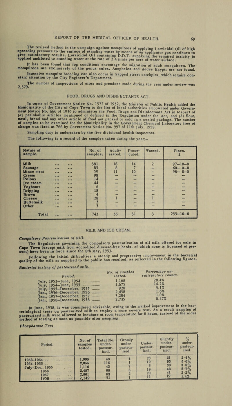 The revised method in the campaign against mosquitoes of applying Larvicidal Oil of high spreading pressure to the surface of standing water by means of an applicator gun continues to give satisfactory results. Larvicidal Oil containing D.D.T. supplying the required toxicity is applied undiluted to standing water at the rate of 2.4 pints per acre of water surface It has been found that fog conditions encourage the migration of adult mosquitoes. The • mosquitoes are exclusively of the genus culex. Anopheles and Aedes Egypti are not found. Intensive mosauito breeding can also occur in trapped street catchpits, which require con¬ stant attention by the City Engineer’s Department. The number of inspections of sites and premises made during the 2,379. year under review was FOOD, DRUGS AND DISINFECTANTS ACT. In terms of Government Notice No. 1572 of 1932, the Minister of Public Health added the Municipality of the City of Cape Town to the list of local authorities empowered under Govern¬ ment Notice No. 666 of 1930 to administer the Food, Drugs and Disinfectants Act in respect of (a) perishable articles mentioned or defined in the Regulation under the Act, and (b) flour, meal, bread and any other article of food not packed or sold in a sealed package. The number of samples to be examined for the Municipality in the Government Chemical Laboratory free of charge was fixed at 766 by Government Notice No. 997 of 11th July, 1958. Sampling duty is undertaken by the five divisional health inspectors. The following is a record of the samples taken during the year;— Nature of sample. No. of samples. Adult¬ erated. Prose¬ cuted. Warned. Fines. £ Milk • • • • • • 381 16 14 2 97-10-0 Sausage • • • • • • 85 8 7 — 60- 0-0 Mince meat • • • • • • 59 11 10 — 98- 0-0 Cream • • • • • • 98 — — — . — Polony • « • • •• 14 — — — — Ice cream • • • • • • 44 — — — — Yoghourt • • • • • • 6 — — — — Dripping • • • • •• 18 — — — — Brawn • • • • • • 4 — — — — Cheese • • • • • • 28 1 — 1 — Buttermilk • • • • • • 3 — — — — Other • • • • •• 3 — — — — Total • • • • • • 743 36 31 3 255-10-0 MILK AND ICE CREAM. Compulsory Pasteurization of Milk The Regulations governing the compulsory pasteurization of all milk offered for sale in Cape Town (except milk from accredited disease-free herds, of which none is licensed at pre¬ sent) have been in force since the 8th May, 1953* Following the initial difficulties a steady and progressive improvement in the bacterial quality of the milk as supplied to the public has resulted, as reflected in the following figures. Bacterial testing of pasteurized milk. Period. July, 1953—June, 1954 . July, 1954— une, 1955 . July, 1955—December, 1955 . Jan., 1956—December, 1956 . Jan., 1957—December, 1957 . Jan., 1958—December, 1958 . No. of samples tested. 1,168 1,675 928 2,458 3,284 2,735 Percentage un¬ satisfactory counts. 28.4% 14.2% 3.1% 1.6% 1.0% 0.47% In Tune, 1958, it was considered advisable, owing to the marked improvement in the bac¬ teriological tests on pasteurized milk to employ a more severe test. As a result samples of pasteurized milk were allowed to incubate at room temperature for 8 hours, instead of the older method of testing as soon as possible after sampling. Phosphatase Test Period. No. of samples tested. Total No. under- pasteur¬ ized. Grossly under- pasteur¬ ized. Under- pasteur¬ ized. Slightly under- pasteur¬ ized. % under- pasteur¬ ized. 1953- 1954 . 1954- 1956 . July-Dee., 1955 .. . •• 1956 1957 1958 1,995 2,055 1,116 2,487 2.861 2,249 48 115 43 68 63 31 4 1 7 6 2 1 23 19 6 19 20 11 21 95 30 43 41 19 2- 4% 6*6% 3- 8% 2-7% 2-2% 1.4%