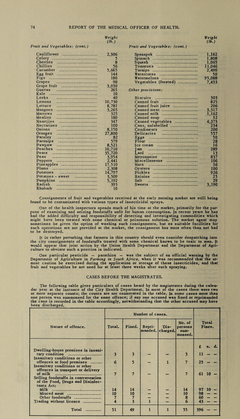 Weight (lb.) Fruit and Vegetables: (cont.) Fruit and Vegetables; (cont.) Weight (lb.) Cauliflower . Celery . Cherries . Chillies . Cucumber . E£g fruit . Figs . Grapes . Grape fruit . Guavas . Kale . Leeks . Lemons . Lettuce . Mangoes . Marrows . Mealies . Naartjies . Nectarines .. Onions . Oranges . Parsley . Parsnips . Pawpaw . Peaches . Pears . Peas . Peppers ... Pineapples . Plums . Potatoes . Potatoes - sweet Pumpkins . Radish . Rhubarb . 2,306 5 8 56 5,665 144 180 90 3,030 265 10 40 10,730 8,781 3,265 325 180 347 100 8,150 27,800 82 579 8,521 10,710 35,720 3,954 2,441 17,510 2,308 14,797 3,509 5,192 393 10 Spanspek . Spinach . Squash . Tomatoes . Turnips . Watercress .. Watermelons . Vegetables (frosted) Other provisions; Biscuits . Canned fruit . Canned fruit juice ... Canned meat . Canned milk .. Canned soup . Canned vegetables Cans, unlabelled . Condiments . )elicacies . iggs . 7lour ... ce cream .. am . „ard .. Mayonnaise .. Miscellaneous . Nuts .. Oysters . Pickles . Raisins . Salt . Sweets . 1,162 1,808 1,065 11,046 2,490 50 95,088 7,433 303 825 206 3,317 1,162 32 4,373 234 200 557 50 28 16 289 13 837 106 36 100 926 25 29 3,190 Consignments of fruit and vegetables received at the early morning market are still being found to be contaminated with various types of insecticidal sprays. One of the health inspectors spends much of his time at the market, primarily for the pur¬ pose of examining and seizing foodstuffs unfit for human consumption. In recent years he has had the added difficulty and responsibility of detecting and investigating commodities which might have been treated with some chemical or poisonous solution. The market agent may sometimes be given the option of washing such consignments, but as suitable facilities for such operations are not provided at the market, the consignment has more often than not had to be destroyed. It is rather perturbing that farmers in this country should even consider despatching into the city consignments of foodstuffs treated with some chemical known to be toxic to man. It would appear that joint action by the Union Health Department and the Department of Agri¬ culture to obviate such a position is indicated. One particular pesticide — parathion — was the subject of an official warning by the Department of Agriculture in Farming in South Africa, when it was recommended that the ut¬ most caution be exercised during the application or storage of these insecticides, and that fruit and vegetables be not used for at least three weeks after such spraying. CASES BEFORE THE MAGISTRATES. The following table gives particulars of cases heard by the magistrates during the calen¬ dar year at the instance of the City Health Department. In most or the cases there were two or more separate counts; the counts are not enumerated in the table. In some cases more than one person was summonsed for the same offence; if any one accused was fined or reprimanded the case is recorded in the table accordingly, notwithstanding that the other accused may have been discharged. Number of cases. Nature of offence. Total. Fined. Repri¬ manded. Dis¬ charged. No. of persons sum¬ monsed. Total Fines. Dwelling-house premises in insani¬ tary condition . 3 3 3 £ s. d. 11 - - Insanitary conditions or other offences at food premises . 6 5 1 7 25- Insanitary conditions or other offences in transport or delivery of milk . 7 7 7 61 10 - Selling foodstuffs in contravention of the Food, Drugs and Disinfec¬ tants Act; Milk .. 14 14 14 97 10 - Minced meat . 10 10 — — 10 98 - - Other foodstuffs . 7 7 — — 8 60 - - Trading without licence . 4 3 1 — 6 43- Total .. 51 49 1 1 55 396 -