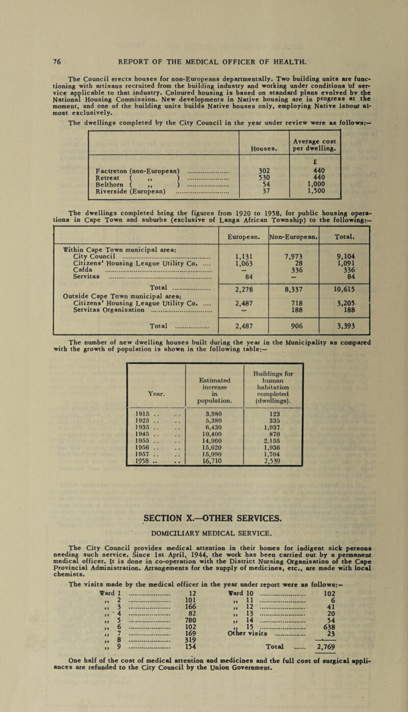 The Council erects houses for non-Europeans departmentally. Two building units are func¬ tioning with artisans recruited from the building industry and working under conditions 'of ser¬ vice applicable to that industry. Coloured housing is based on standard plans evolved bv the National Housing Commission. New developments in Native housing are in progress at the moment, and one of the building units builds Native houses only, employing Native labour al¬ most exclusively. The dwellings completed by the City Council in the year under review were as follows:— Houses. Average cost per dwelling. Factreton (non-European) . 302 £ 440 Retreat ( ,, ) .'.. 530 440 Belthorn ( ,, ) . 54 1,000 Riverside (European) . 37 1,500 The dwellings completed bring the figures from 1920 to 1958, for public housing opera¬ tions in Cape Town and suburbs (exclusive of Langa African Township) to the following:— European. Non-European. Total. Within Cape Town municipal area; City Council . 1,131 7,973 9,104 Citizens’ Housing League Utility Co. 1,063 28 1,091 Cafda . — 336 336 Servitas . 84 — 84 Total . 2,278 8,337 10,615 Outside Cape Town municipal area: Citizens’ Housing League Utility Co. 2,487 718 3*205 Servitas Organisation . — 188 188 Total . 2,487 906 3,393 The number of new dwelling houses built during the year in the Municipality as compared with the growth of population is shown in the following table:— Year. Estimated increase in population. Buildings for human habitation completed (dwellings). 1915 .. 3,980 123 1925 .. 5,380 335 1935 .. 6,430 1,937 1945 .. 10,400 870 1955 .. 14,960 2,155 1956 .. 15,620 1,936 1957 .. 15,990 1,704 1958 .. 16,710 2,539 SECTION X.—OTHER SERVICES. DOMICILIARY MEDICAL SERVICE. The City Council provides medical attention in their homes for indigent sick persons needing such service. Since 1st April, 1944, the work has been carried out by a permanent medical officer. It is done in co-operation with the District Nursing Organisation of the Cape Provincial Administration. Arrangements for the supply of medicines, etc., are made with local chemists. The visits made by the medical officer in the year under report were as follows:— Ward 1 . . 12 Ward 10 . 102 ,, 2 . . 101 ,, 11 . 6 ,, 3 . ,, 12 . 41 f. - 4 . . 82 ,, 13 . . 20 ,, 5 . . 780 ,, 14 . . 54 ;; 6 . . 102 „ 15 . 638 ,, 7 . . 169 Other visits . 23 8 319 ;; 9 . 154 Total . 2,769 One half of the cost of medical attention and medicines and the full cost of surgical appli¬ ances are refunded to the City Council by the Union Government.