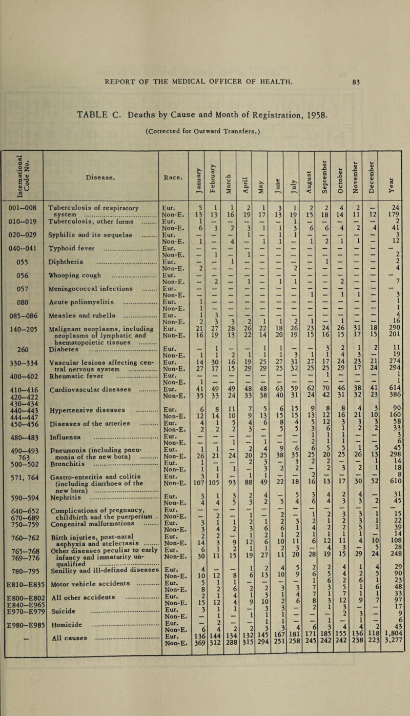 TABLE C. Deaths by Cause and Month of Registration, 1958. (Corrected for Outward Transfers.) J anuary February March April May J une j*. August September — October November December Year 5 1 1 2 1 3 1 2 2 4 2 24 13 1 13 16 19 17 13 19 1 15 18 14 11 12 179 7 1 6 3 2 3 1 1 1 1 1 3 1 ~6 ~6 4 2 4 41 2 1 1 4 1 1 1 I 1 I 1 2 1 1 — J 12 7 2 I 1 X — — 2 — 1 — — — 2 4 — 2 — 1 — 1 1 — — 2 — — 7 1 1 1 — 3 1 1 1 1 1 3 4 2 3 3 2 1 1 2 1 — 1 — — 16 21 27 28 26 22 18 26 23 24 26 31 18 290 16 19 13 22 14 20 19 15 16 15 17 15 201 1 _ 1 1 __ , 3 2 1 2 11 1 1 2 1 1 1 3 1 1 4 3 — 19 14 30 16 19 25 27 31 27 17 24 23 21 274 27 17 15 29 29 25 32 25 25 29 17 24 294 1 1 1 41 49 49 48 48 63 59 62 70 46 38 41 614 35 33 24 33 38 40 31 24 42 31 32 23 386 6 8 11 7 5 6 15 9 8 8 4 3 90 12 14 10 9 13 15 15 13 12 16 21 10 160 4 1 5 4 6 8 4 5 12 3 3 3 58 2 2 2 3 — 5 5 3 6 1 2 2 33 1 1 1 — — 3 _ __ 1 1 — — 2 1 1 — — 6 1 1 2 4 9 6 6 5 5 1 5 45 26 21 24 20 25 38 35 25 20 25 26 13 298 1 __ _ 2 3 — 3 2 2 — — 1 14 1 1 1 — 3 2 2 — 2 3 2 1 18 3 1 . 1 1 — — 2 — — — — 8 107 105 93 88 49 22 18 16 13 17 30 52 610 3 1 3 2 4 „ 5 3 4 2 4 — 31 4 4 5 3 2 5 4 6 4 3 3 2 45 2 1 _ 2 1 2 3 3 1 15 3 1 1 2 1 2 3 2 1 2 3 1 22 3 4 2 3 6 6 1 4 2 2 5 1 39 2 2 1 2 1 2 1 1 1 1 — 14 14 3 9 12 6 10 11 6 12 11 4 10 108 6 1 2 1 1 2 3 — 4 3 — 5 28 30 11 15 19 27 11 20 28 19 15 29 24 248 4 1 2 4 5 2 2 4 1 4 29 10 12 8 6 13 10 9 6 5 4 2 5 90 5 1 1 _ — 1 6 2 6 1 23 8 2 6 2 2 3 3 7 3 5 i 6 48 2 1 4 1 3 1 4 7 1 7 i 1 33 15 12 4 9 10 2 6 8 3 12 9 7 97 3 1 1 3 3 — 2 1 3 — — 17 1 1 1 1 — — — 2 3 — 9 2 1 1 — — 1 — 1 — 6 6 4 2 2 3 3 4 6 3 4 4 2 43 136 144 134 132 145 167 181 171 185 155 136 118 1,804 369 312 238 315 294 251 258 245 242 242 238 223 3,277 International Code No. Disease. Race. 001-008 Tuberculosis of respiratory Eur. system . Non-E. 010-019 Tuberculosis, other forms . Eur. 020-029 Syphilis and its sequelae . Non-E. Eur. 040-041 Typhoid fever . Non-E. Eur. 055 Diphtheria . Non-E. Eur. 056 Whooping cough . Non-E. Eur. 057 Meningococcal infections . Non-E. Eur. 080 Acute poliomyelitis . Non-E. Eur. 085-086 Measles and rubella . Non-E. Eur. 140-205 Malignant neoplasms, including Non-E. Eur. neoplasms of lymphatic and Non-E. 260 haematopoietic tissues . Diabetes . Eur. 330-334 Vascular lesions affecting cen- Non-E. Eur. tral nervous system . Non-E. 400 402 PhiMimatir ff*ver . Eur. 410-416 420-422 Cardiovascular diseases . Non-E. Eur. Non-E. 430-434 440-443 Hypertensive diseases . Eur. 444-447 Diseases of the arteries . Non-E. 450-456 Eur. 4R0 4fU Non-E. Eur. 490-493 Pneumonia (including pneu- Non-E. Eur. 763 monia of the new born) . Non-E. 500-502 Bronchitis . Eur. 571, 764 Gastro-enteritis and colitis Non-E. Eur. (including diarrhoea of the Non-E. 590-594 new born) . Nephritis .. Eur. 640-652 Complications of pregnancy, Non-E. Eur. 670-689 childbirth and the puerperium .. Non-E. 750-759 Congenital malformations . Eur. 760-762 Birth injuries, post-natal asphyxia and atelectasis . Non-E. Eur. Non-E. 765-768 Other diseases peculiar to early Eur. 769-776 infancy and immaturity un- Non-E. 780-795 qualified ... Senility and ill-defined diseases Eur. E810-E835 Motor vehicle accidents . Non-E. Eur. E800-E802 All other accidents . Non-E. Eur. E840-E965 Non-E. E970-E979 Suicide . Eur. E980-E985 Homicide . Non-E. Eur. All causes . Non-E. Eur. Non-E.