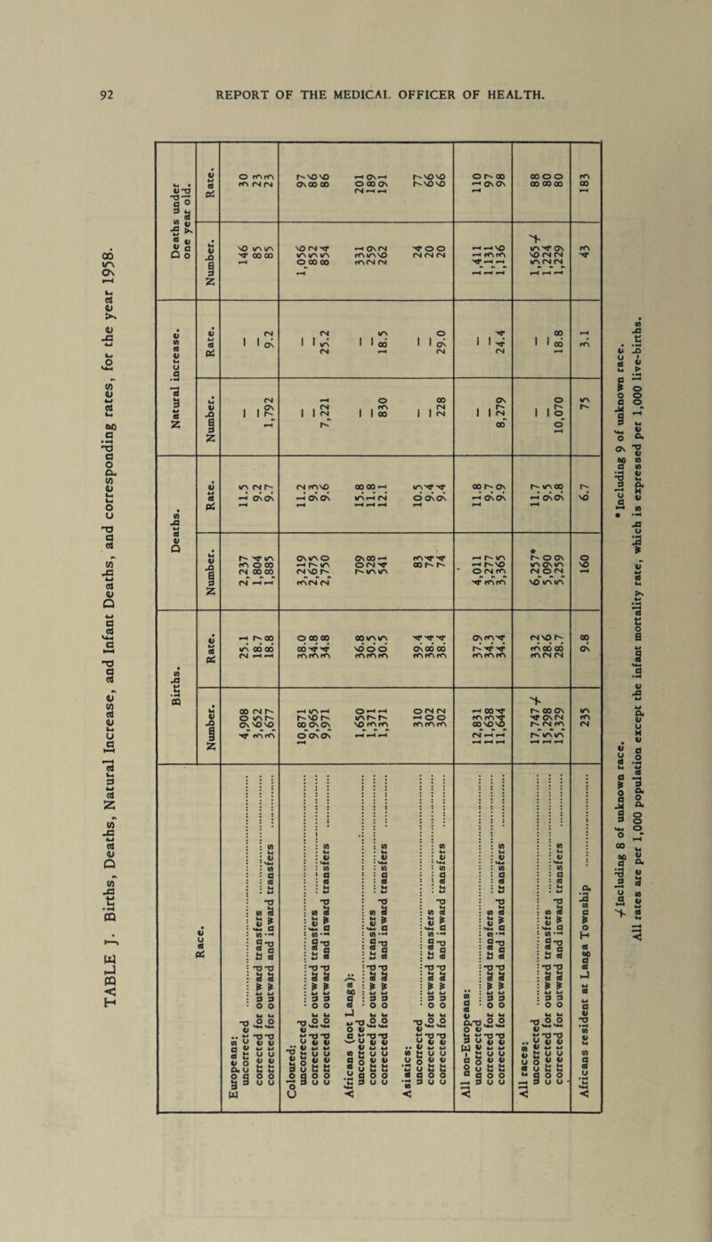 TABLE J. Births, Deaths, Natural Increase, and Infant Deaths, and corresponding rates, for the year 1958. ■a •8 £ <0 *« « a Number. NO (AVIAN vo<N^r -io\N ^oo •—i *—« VO 1,224 1,229 43 • V 00 Number. 830 228 Deaths. lANh <NpANN£> 00 00 —< nan-aT 'aT 00r-ON r- \r\co Number. a- -at ian (0003 (N 00 00 rvf —T—T (MAO On00 —i rA\-<r -Ar~-«AN o<N-<r oo (NNflh MAIA pANCSc/ •—i r-' i/n r-f t'-NO ' ©_PN PO. 'tT ppNrfN • hOON IAN CN (AN (NON NO (AN IAN 160 Births. H lx® o oo oo oo\a\(an xrxr-v; Onc^N^ (NNON 00 Number. CO (N I'' ON NOVO hiah O —' —< 0(N«N 00 On CN NOpanpAN panpanpan r—< 12,831 11,638 11,644 17,747-/ 15,298 15,329 uncorrected .-. corrected for outward transfers ... corrected for outward and inward transfers . uncorrected .. corrected for outward transfers ... corrected for outward and inward transfers . Africans (not Langa); uncorrected .:. corrected for outward transfers . corrected for outward and inward transfers ... uncorrected . corrected for outward transfers —. corrected for outward and inward transfers . All non-Europeans: uncorrected . corrected for outward transfers . corrected for outward and inward transfers . uncorrected . corrected for outward transfers . corrected for outward and inward transfers . -/Including 8 of unknown race. * Including 9 of unknown race. All rates are per 1,000 population except the infant mortality rate, which is expressed per 1,000 live-births.