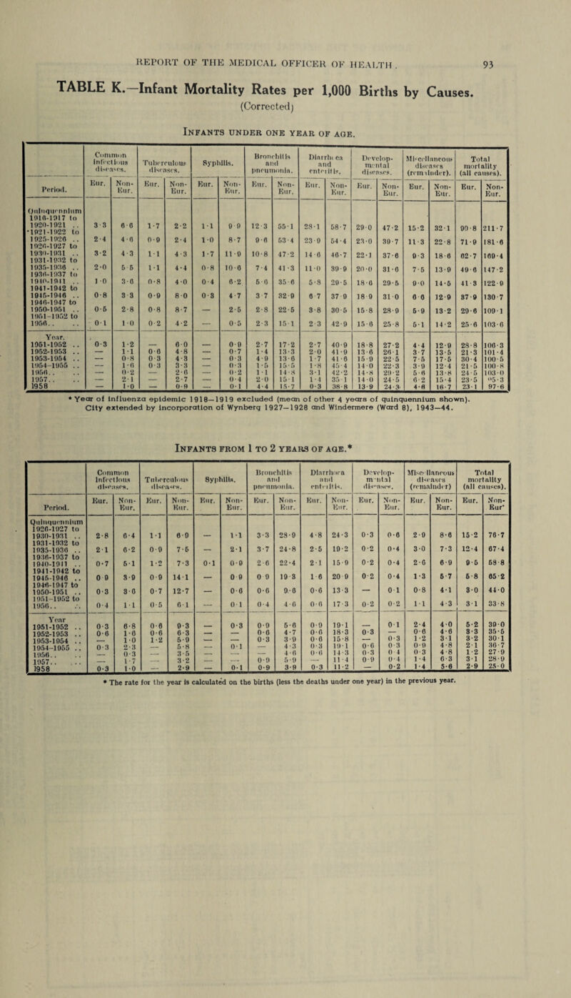 TABLE K. Infant Mortality Rates per 1,000 Births by Causes. (Corrected) Infants under one year of age. Common infectious Tuberculous Syphilis. Bronchitis and Dlnrrlu ca and Develop¬ mental Mbccllnncotn (1 Iscnscs Totnl nrort nlity (all pauses). diseases. diseases. pncun lOTun. enteritis. diseases. (rem ilnder). Period. Eur. Non- Ku r. Eur. Non- Eur. Eur. Non- Eur. Eur. Non- Eur. Eur. Non* Kur. Eur. Non- Eur. Eur. Non- Eur. Eur. Non- Eur. Quinquennium 191(1-1917 to 1920-1921 .. •1921-1922 to 3 3 00 1-7 2-2 11 0 0 12 3 55 -1 28 1 58-7 29 0 47-2 15-2 32-1 00-8 211-7 1925-192(1 .. 1920-1927 to 2-4 40 0-9 2-4 10 8-7 00 53-4 23 0 64-4 23-0 39-7 113 22-8 71-0 1816 19:10-1931 .. 19:11-19:12 to 3-2 4-3 11 4-3 1-7 no 10-8 17-2 14 0 40-7 22-1 37-6 0-3 180 02-7 109-4 1935-19:10 .. 1930-1937 to 2-0 5 6 11 4-4 0-8 100 7-4 41 -3 11 0 39-9 20-0 31 0 7-5 130 40 0 147 2 1910-19(1 .. 1941-1942 to 1 0 3-0 0-8 40 0-4 0-2 5 0 35-6 5-8 29-5 180 29-5 0 0 14-6 418 122-9 1945-1940 .. 08 3 3 0-9 80 0-8 4 7 3 7 32 0 6 7 37 0 18 9 31 0 0 0 12-9 87-9 130 7 1940-1947 to 1950- 1951 .. 1951- 1952 to 0-6 2-8 0-8 8-7 — 2-5 2-8 22-6 3-8 30-5 15-8 28-9 6-9 13-2 29-6 109-1 195(1.. 01 ' i 0 0-2 4-2 — 0-5 2-3 15 1 2 3 42-9 15 0 25-8 6-1 14-2 25 0 1030 Your. 1951-1952 .. 0 3 1-2 — 00 — 00 2-7 17-2 2-7 40-9 18-8 27-2 4-4 12-9 28-8 100-3 1952-1953 .. — 11 00 4-8 — 0-7 14 13-3 20 41 -9 130 20 1 3 7 13-5 21-3 101-4 1953-1954 .. — 0-8 0 3 4-3 — 0-3 4-9 130 1-7 410 15 0 22-5 7-5 17-5 30-4 100-5 1954-1955 .. — HI 0 3 3-3 — 0-3 1 -5 15 ■ 5 1-8 45 4 14 0 22-3 3-9 12-4 21-6 100-8 1950.. — 0-2 — 20 — 0-2 1 • 1 14-8 3-1 42-2 14-8 29-2 50 13-8 24 • 5 103-0 1957.. — 2- 1 — 2-7 — 0-4 20 151 1-4 35 1 14 0 24-5 0-2 15-4 23-5 5-3 1958 — 1-0 — 0-9 — 0-1 4-4 15-7 0-3 38-8 13-9 24-3- 4-« 16-7 23 1 97-6 ♦Year of Influenza epidemic 1918—1919 excluded (mean of other 4 years of quinquennium shown). City extended by Incorporation of Wynberq 1927—1928 and Windermere (Ward 8), 1943—44. Infants from 1 to 2 years of age.* Common Infectious diseases. Tuberculous diseases. Syphilis. Bronchitis and pneumonia. DIarrhnrn and enfeiitis. Develop- m-ntal disnses. Mlsellaneoui diseases (remainder) Total mortality (nil causes). ! Period. Eur. Non- liur. Eur. Non- Kur. Eur. Non- Eur. Eur. Non- Eur. Eur. Non- Eu r. Eur. N..n- Uur. Eur. Non- Kur. Eur. Non- Eur' Quinquennium 1920-1927 to 1930-1931 .. 2-8 0-4 1-1 0-0 — 11 3-3 23-0 4-8 24-3 0-3 0-6 2-9 8-6 15-2 70-7 1931-1932 to 1935-1930 .. 2 1 0-2 0-0 7-6 — 2-1 3-7 24-8 2-5 19-2 0-2 0-4 3-0 7*3 12-4 07-4 1030-1937 to 1940-1911 .. 0-7 6 1 1-2 7-3 0-1 0-0 2 0 22*4 2-1 15 9 0-2 0-4 2-0 6-9 0-6 69 8 1941-1042 to 1945-1040 .. 0 9 3-9 0-9 14 1 — 0 9 0 0 19 3 16 20 9 0-2 0-4 1-3 5-7 6-8 65 2 10411-1947 to 1050-1951 .. 0-3 30 0-7 12-7 — 0-0 0-0 90 0-0 13 3 — 01 0-8 4-1 3-0 44-0 1951-1952 to 1950.. 0-4 1-1 0 • 5 0-1 — 0 1 0-4 4-0 0-0 17 3 0-2 0-2 1-1 4-3 3-1 33-8 Year 1951-1952 .. 0-3 6-8 0-0 0-3 0-3 0-9 6-0 0-9 19-1 0-1 2-4 4-0 6-2 39-0 1952-1953 .. 00 10 0-0 0-3 — — 0-0 4-7 0-0 18-3 0-3 — 0-6 4-0 3-3 35 • 5 1953-1954 .. 1-0 1-2 6-9 -— — 0-3 3-9 0-0 15-8 — 0-3 1-2 3-1 3-2 30 1 1954-1955 .. 0-3 2-3 — 5-8 — 0-1 — 4-3 0-3 19 1 0-0 0 3 0-9 4-8 2 1 30-7 1 0-3 _. 3-5 _ — — 4-0 0-0 14-3 0-3 0 4 0-3 4-8 1-2 27-9 1957.. - 1-7 -- 3-2 — — 0-9 6-9 — 114 0-9 0-4 1 -4 0-3 3-1 28-9 1958 0-3 1-0 — 2-9 — 0-1 0-9 3-9 0-3 11-2 — 0-2 1-4 5-6 2-9 25-0 • The rate for the year is calculated on the births (less the deaths under one year) in the previous year.