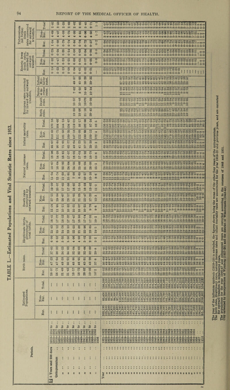 TABLE L.—Estimated Populations and Vital Statistic Rates since 1913. 73 1 o p 03 <6 ts» 55 l®3^'g c *c J3 o ^ p £ w f* a to  c- H ^ 2 9 T3_ M> M< 30 © © CD <D M* CO O M M< M- M» M* CO M Ml CO CO CO 04 CO 01 04 01 Ol . 0) . 04 9 Mi O 3 Cp C|rHr-^oi-cctor-i-ooTO©oo©©oi©©oi©©©cboo •M 5 ^ <31 P-P 1 a o cq 8 5 9 2 8 $ O fa § -j O 3 +» »- ►M D rt 8 3 9 0 3 O 3 fcrt §3 fa rt * tA $ M*©tOI-©tO©©tOl-H©r^tO©M<CDlHOO©H01©eO©01©CDMi©OOtji©©OlM4X W 0<H o?«2 a ‘-Si £;W •3 ^ M 04 04 Cl 04 04 04 rH fH 01 04 04 04 01 01 01 Ol 01 Ol Ol Ol 04 01 C4 »H (M 04 rH 04 04 04 04 04 rH rH tH rH rH rH rH rH »H r-t «8£ iO *H Ol rH to to X©©©rH©C0©C0O©CDr-<t0X©©©i-01t0Mi©©01M*04©''Dt0XC0l'-t0 fa o 03 |H to CO O 04 l'- to ©©OIO©COtO©f-'-OU^©01X©t^iOOCOfHOOCDCDrH©M‘iO©©iOCOCOCOrH©©l^ 0 3 W OJ rH o o o o o b 03 ©©©0©00©0©0©©00©©©©©©©© ©©©c©©©©©©©©©© rH rH rH rH rH rH rH rH rH fH rH H rt H H H H HH HH rH rH rH rH rH rHrH r—4 04 l- CO rH ©MiOt0t0©©rHt0 04C4H©C0X©l'0|l^-Mi©Mit0M*©rHtDr>-H01©©©© tO tO l'* rH tO Mi Ol CO Mi Mi M* 04 MHHHM1 CO I** © © © © 04 *H © © © M4 X 04 CO »0 © X © 2 23 o « »q 4> *q 2$| 3 rH cq Mi 9 O 03 01 o 00 CO t>. to h> 03 OOCOMXlN^NNNNNMtl'NNCONtOtOtOOtOCCOOM^COOO©©©©^^^® H iH rH rH rH rH rH rH rH rH HHHHHrHrHHrHrHHHrHrtHHHHHHrHrHHHHrHrHHHriHrlHrtrHm s 04 to O tO to to to © lO rH Ol © CO X to CO fH H* M- © © XJ rH rH to 1^ Ml 04 © C4 © CO CO rH © © x © X to © 3 fa *H »>• rH tO 00 03 to tO 00C10lrH04©rH©©O©MiC0O©©rHC0L-rHrHO©C004©rHXC0©Mii0t0©0lrHi^ o a •o tO CO 3 04 CO M* tOtOM*MiMiC0C0 01C0C0C0OlC0rHrH^HrH04rHC'1010104MiM*C0C0C0M'M‘tOMlMiC0M'M'C0 •Sgrt (M 04 04 04 04 04 04 04 04 04 01 01 01 01 Ol 01 04 04 Cl 01 04 04 04 04 04 04 04 04 Cl 04 04 04 04 04 Ol 04 04 01 04 04 Ol 04 Ol 04 04 TcgS O O' O 04 to O tO CO 04 to rH Cl h M* I- M* X H X © © o H to 04 OH- 01 Cl rH CO © H © © © © © © H x © *0 fa P to cq t O 03 9 co 03 04 CpXrHGp©tpCp©9tpXMiCpr-Mi|-Mip©M<tOr-Mi.Z>COfH©©©©rHCOtO©©©© a 3 W o to tO tO Mi Ml CO 04 CO tOtOtOtOMi©tO©MitOM'MitOM'tOMitOtOtOM‘M'COCOM'COCOC00101C4COCOC004COCOM' • td CO CO CO 3 CO M< O rH o C4 04 © ‘O ‘.o tO © CT © to © © to © © »- tO M< © to rH tO © © 1-- CO © to 04 © © 3 cp cq 04 Oi Cp Mi to oo M*©rHO©C0©M,O©©04C0©M*Ol©CC©t001©04XHC0 04 04rHrH04©X04C0XtH o r- to Ol 04 04 01 b •O M* Mi tO CO M* M* © »0 M4 tO Ol CO H 04 01 Ol 04 01 Ol rH h M4 04 04 M* Ol CO O) © rH © © © X © X H CO co CO CO CO CO CO CO 04 cocococococococococococococococococococococococococococococococoo4oio4<M04 $ CO 2 03 8 to ©M4r^tO©©04XCO©04 04©M4XI^C004COrH©rH©iO©©01rHrH©M404©© rt 04 to 04 03 tO 04 00 CDM4Mi‘OM4©XHI>»rH©rHM4X©C0©©'rrt^X©©O4tH© M4 04 ©Mi©M*X©COtOMi M o 0 fcrt r— 03 O 00 to CO CO r^. ©©©HN©a)H©OOCOOO XX l'-cD©©OlO4MiM4C0t0 04MiC0rH©©|^©Mi©M4 ©M'MI©M,©M*©MI©©MI©MIH'MIM’M4M*MIMIM»MIM‘M4MIMIMIMIMIMIC0C0C0C0C0X H< to Mi Mi M« M CO w r- 03 co 01 04 04 1 0l©©©MitOrHXr-tH04C0Hi©©t^XOl©Xt^rH04X©C0©©©OH^I^C0Ol fa* 03 t- nh rH N 00 03 04 1 poMHainN-faiMacci'iooHriLniCHffiHooinoacciNoclMci®®-*® d rt 00 to 00 CO o b bo COrHfHrHO©rHrHrHrHOt^l'.©XD-©X©©©rH04©©rH©OXXXXXt^XXX 04 01 04 04 rH rH 04 rH 1 040404 0104040404 0lClClrHrHrHfHt—<rHrHfHrHfH04 04 04rH04 0l04rHf-Hr—irHrHrHrHfHf—i 3 1 1 1 I | 1 1 1 1 0000©0000©©00©C©00©000©©C©©0©©©0©00©Q XCOfHC0rH01C0X©©©©M'r-lH4rHO4©C0C0XX©rHrH©©rHrHfH©©C0M404 rHCS ©©©X04rHCO4'-CO©©©XrH©X©CO00MiX©©wM»rH4'-t^O4OH''*X©XtO©C'l ©r ri © rt D1 Ol* 4 ^ CO~ © Ml © © CO © M* © Mir © Ml rH o x © © ©' O r-I Co tfTlC © M» 00 rt |> M* o X©©©©?H-rrH<©tO©l'-|HXX©©©©rH(McO’rr©©X©©rHOIX©©l'-©fHX a H • rH rHrH 04 04 04 04 04 04 04 0104 C4 04 04 04 01 CO CO CO CO CO CO CO CO COCO M4 MMMM<M4M'©©U> T 8 00000©©000©0000©000©0©©0©0©©©©©©©©©©0 ©©CO©©©©©©©04C4rHi>.c004 01MiX»0©©X04©rH©Mit^©MiM'04 04f^CO'-i 5.2 *Z -4-1 !l S S O P fcW 1 1 1 1 1 1 1 1 1 M* 04 © © © ©^M4 M^©© X^rH M4 © ©^04 © © © 04 © t-~ rH ©_© © XrH©COOI 4^ XOM-Q. CO ©O) rH*M-r^“co'*© ©01* ©xoi to^xTo l©**©'*co00 04 © ©**©” © CO X 00 X © of Mi* p-T xco oo XXX©©©rHrHrHO4O404COC0COM4M4©©©©©t-~X'O5<03©THOICOtO©t^X©O!00 4-J P, HHrHHHHHrHHrH rH HrHrHHrHHrS'^'H 04 04 04 04 04 04 Ol 04 CO CO OO ^Ph S3 I I 1 1 I 1 I 1 1 ©©©00©0©000©0000000©0©000©©0©©0©00©©o C0C0Xt^040lMi©©©l-l-C0M4rH©O04©XC0©X©04t0©l-Mi04'HfHfH0l©Xr=rt rH CO © 00 G4 ‘^*^,©100 »P © °0 l^tO tO OI^W CO CO 00 © O *M QC C^kA t^X©04Mi©X©X©C*T CO ©r>-©o4 Ml 00 *MCo © © r-f M4 t>.cf Olco Mi©'©''© M^ © CO x rf of co © © t^* X © rt ofMi lO M ©©0©rHrH04COXjCOCOM4M4Mi©©©©©©©©©tHt^XXXXXXXX©©©rT) HHHHHHHHHHHHHHHHHHHrHHHHrinHrtHtHHrtHHHHHrrt 2 2 2 2 2 2 2 2 O H H'«Or^rHOJCOt^iH<N<Ot>.iHC^<Ct-»H04 r-<^-4^CM040404C0C0COC0H4^Tf'ct'iOiO 01C0M'©©ts-X©©rH04C0M'©©t'X©©rH^JC0M'iO©f^X©©rH04XM*tO 04 0401 04040404 04 COCO COCOCOCO CO COCO CO M« M* M« M* M* M* M'Mi Mi Mi ©©©©© © • • . ©©©©©©©©©©©©©©©©©©©©©©©©©©03©©©©©©© • • • C3 03 03 03 03 03 03 03 03 03 03 03 03 03 03 03 C3 1 COiOOO *hJ> t6o J..UA rH04COM<toh^aO©OrH04eOMiiAbl^X©OrHO|COMitO<it!.aO<i<ArH04c4M<tOt^® i^r-H»^O404 0J(NC0C00?C0H'H<HtH'iOu'3‘0 OlOIOIOJOlOIOIOICNlCOCOCOCOCOCOCOCOCOCOMiMiMiMiMiMiMiMiMiMiiOtOtOtOtOtOtO^ ©©©.©©©©©©©©©©©©©©©©©©©©©©©C3©©©©©©©©©^7> iH i— |H rH rH rH rH rH rH rH rH rH iH rH rH rH rH rH ■■manBiM Periods. CO 5 CO o» ’S j s l 1 0 c m «k • • m • 01 or <D 3 __ » C Sc ZT 'P coqtS <D c3 p a 0)0 >»c9 iliil 8.2 a*3 o 3 tit 2 In O « ® g o a * ^ ® uTS e£> ° S «i « 3 S g s ■§ ®?s