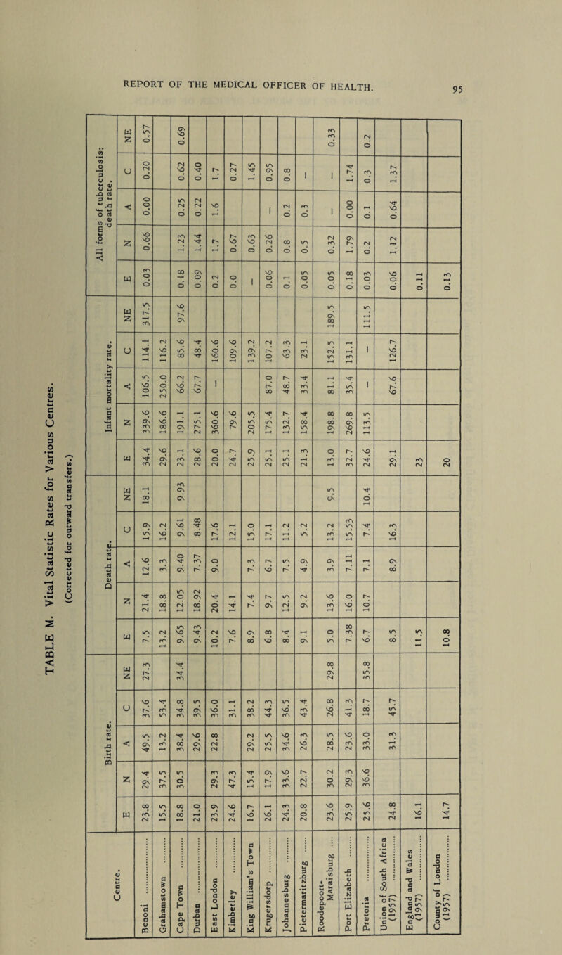 95 w <D u 4-1 a <u U w 3 O • ^ Ui > w <u 4~> C*! (A cj 4-» CO •-H CJ 4-1 • H > 2 W J PQ < H V) a a ti T> o3 E* w s o O u w u V ts o u All forms of tuberculosis: death rate. NE 0.57 0.69 0.33 0.2 U 0.20 0.62 o d r- r-H 0.27 1.45 0.95 00 d 1 1 1.74 0.3 1.37 < o o d 0.25 0.22 VO r-H 1 0.2 ro* O 1 o o o r~4 d 0.64 Z 99'0 1.23 1.44 r- r—i 0.67 0.63 0.26 oo d 0.5 0.32 1.79 0.2 1.12 W 0.03 00 t-H d 0.09 0.2 o d 1 0.06 r—4 d 0.05 0.05 0.18 rOi O d 0.06 iro 0.13 NE \T\ co> 97.6 189.5 \r\ T-H r-H Infant mortality rate. U 114.1 116.2 85.6 48.4 160.6 109.6 139.2 107.2 63.3 23.1 152.5 131.1 1 126.7 < »r\ \6 o r-H 250.0 66.2 67.7 I o d 00 48.7 33.4 00 35.4 1 67.6 Z 339.6 186.6 «—H r—1 ON r—H 275.1 360.6 79.6 \r\ \r\ o CM 175.4 132.7 158.4 198.8 269.8 ! 113.5 W 34.4 29.6 23.1 28.6 20.0 24.7 25.9 25.1 25.1 21.3 13.0 32.7 24.6 29.1 rC\ (N o CN • NE 18.1 9.93 tr\ ON 10.4 U G\ \A 16.2 9.61 00 CO 17.6 12.1 15.0 17.1 11.2 5.2 13.2 15.53 7.4 16.3 Death ratj < 12.6 3.3 9.40 7.37 9.0 7.3 6.7 7.5 4.9 3.9 7.11 8.9 Z 21.4 18.8 12.05 18.92 yoz 14.1 YL 9.7 12.5 9.2 13.6 16.0 10.7 w \r\ 13.2 9.65 rCi d 10.2 7.6 8.9 6.8 00 9.1 5.0 7.38 6.7 l/d 00 11.5 10.8 • NE 27.3 34.4 oo d (N 35.8 U 37.6 CO l/d CO d cc\ 39-5 36.0 31.1 38.2 44.3 36.5 43.4 26.8 41.3 18.7 r- irs xr Birth rate < d -<r 13.2 38.4 NO d fN 00 (N CM 29.2 25.5 34.6 26.3 28.5 23.6 33.0 31.3 Z 29.4 37.5 30.5 29.3 47.3 15.4 17.9 33.6 22.7 30.2 29.3 36.6 w 23.8 ir\ d CO 00 21.0 23.9 24.6 16.7 V9Z 24.3 20.8 23.6 25.9 25.6 24.8 16.1 14.7 « • L» J a u ) Benoni . Grahamstown . Cape Town . Durban . East London . Kimberley . King William's Town Krugersdorp . Johannesburg . Pietermaritzburg . Roodepoort- Maraisburg .... Port Elizabeth . Pretoria . Union of South Africa (1957) . England and Wales (1957) . County of London (1957) .