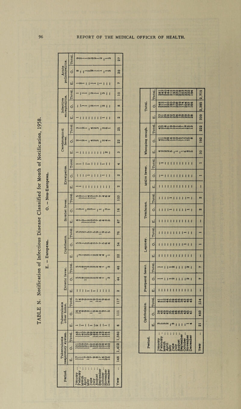 3 ■*-* £ 0>CM-«~* CM C0CM~« CM j CO LfzJ |! © , |«M— |CM | | Enteric fever. O. mnai<NNNMNv- | co * ui 1 1 1 l~ 1— 1 1 1 1 1 CM W . » 3 Total. N^o>a>NN<j)Ona>oom •—* i •—* o B S'2 u u © 4) o <n-»raoa><N—‘ooooocnt^in —< •—* f—4 r—t 111 •95 ft 0 ui « I 1 1 -* | N 1 1—*1 <D s to ^ »  [Total. oo—or** a>o> cm** o> cm** m co oi oj a> co — <o— 1,560 ° S H o —«00>00»OICO<D0400TfO CO CM CM CM — a>C0OJ ocm— o r—* w~* •—« •—* *—« r—« *—< •—* T—t *—« « 1,412 n » 0) M ui t^ —— r^cMt^cDoor^-^rom —4 — — CM — CO •* Period. January .. Februcay . March April May June July August September October .. November December Year — COO’*CMCOCMCOPOCOCM<* in h CM y aocMeHoooooaur mto(D m _• —cmooc^ooc^octmo 00 to—•cr>M‘CMco<ira>cna>a>ao O CO 3 t- CO u © H H-4 I o. —— | | —os. | | | I o* | © 3 . a w 1 1 1 1 1 1 1 1 1 1 1 1 i 7? ——cM^rinaxocncncocoio ** TrininvfoooM>oco^Tf •—« ri £ o | cocoa>CMin(D<oiDiDcoin—• CO a o CD A o ui 1 1 1 1 1 CM • • •••••■_• >, 0 ft ft X 0 f?0 X R 4) u B Ou SEfi- „ §»•£«© § e 8 o.S' fj’g a S o o 8 6 © ^U.2<2”'<w02Q >-
