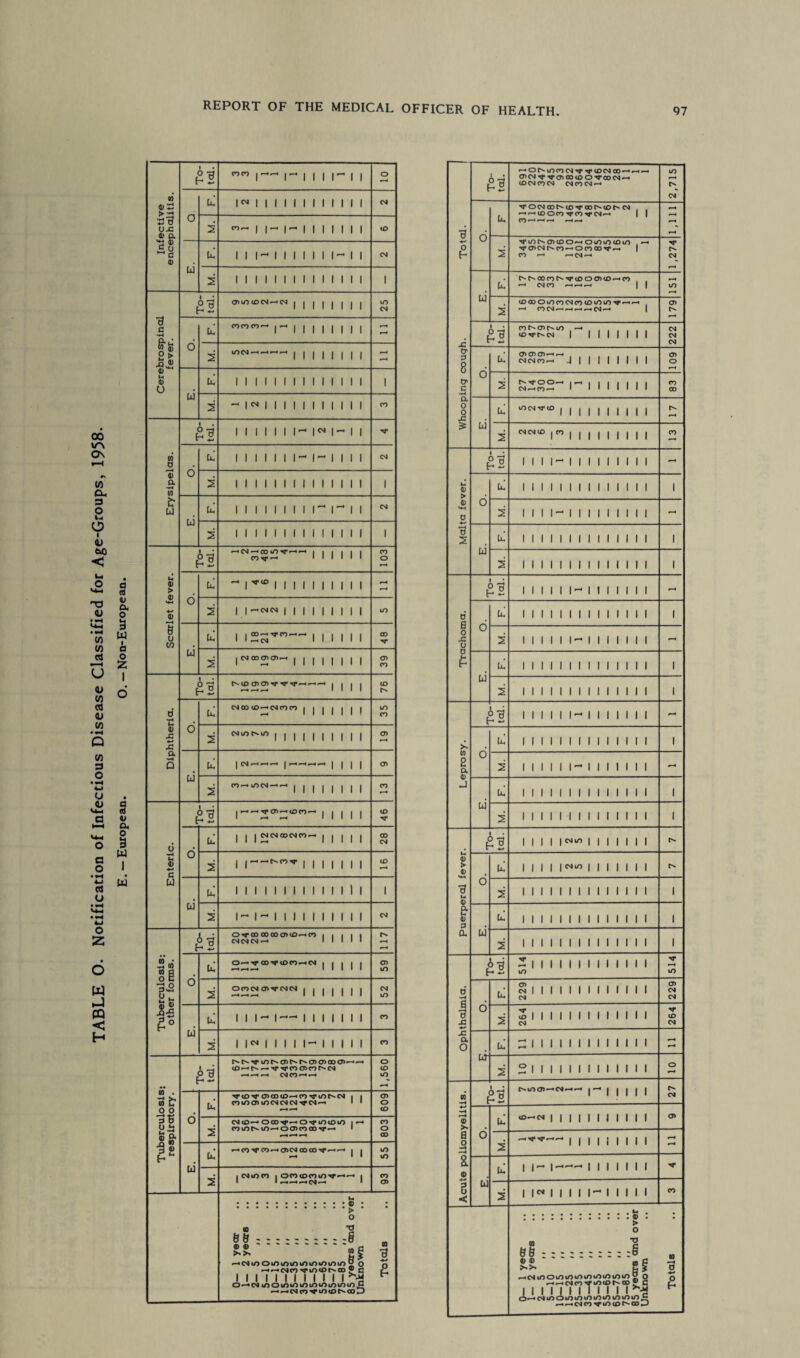 ti coo J- , J ! ( , 2 1 1 1 1 1 1 1 1 1 1 1 1 1 1 1 (J)U)(ON<-'N 1 | 1 1 | | | 1 2 1 1 1 1 1 1 1 1 1 1 1 1 1 1 1 »—«*—• | | | | | | ui ui 1 1 1 1 1 1 1 1 1 II 1 1 1 1 2 1- 1- 1 1 1 1 1 1 1 1 1 1 CM Tuberculosis: other forms. To¬ tal. O'<roc>oococ7>co*~*co ■ ■ ■ ■ • CMCNCM —• 1 1 1 1 1 o ui Or- CO TT tD 00 —.CM | | | | | CD ID 2 ococm cd^tcmcm i i i i i i i r— r— r— 1 1 1 1 1 1 1 CM m ui ui III- 1-1 1 1 1 1 1 1 CO 2 1 lM 1 1 1 1 1- 1 1 1 1 1 CO Tuberculosis; respiratory. To¬ tal. a> t>. cd cd oo cd —• *-• cmco—<—« 1,560 o ui *r<Dir cdco<£>—*co cm . i cotDtDtncMCMCMTrcM—• • 1 r— 609 2 CM <D—• O00• 0^*101040 | —• <oo>cocoTr— 1 •—* CO o 00 ui ui —*C0 CO —*CDCM C000^*-« —» | I in in 2 i cm io co | oco tocom^**—•—1■ i 1 1 «—« «—« r— CM *—• 1 co CD 0— 1 year 1— 2 years 2- 5 ,, 5-10 ,, 10-15 „ 15-25 ,, 25-35 ,, 35-45 ,, 45-55 ,, 55-65 „ 65-75 „ 75-85 ,, 85 years and over Unknown Totals To¬ tal. —•Of'^iOCOCM^J'^CDCMOO—• CDCMM'TTCDOOtDOM'OOCM—• ID CM CO CM CM CO CM —• 2,715 *<r O CM CO <£> T 00 t^» tD f'CM TT CD CM c>. CO —• O CO CD rj* | ui ui C't>'CO(ONM'(DOCD(D-H<o —• CM CO -4~+r- | I ISI 2 To¬ tal. O 2 r i i i i i i i 00 ui ui | | | | | | | | | | 2 Mono |« | | | | | | | | | Malta fever. To¬ tal. 1 1 1 1- 1 1 1 11 1 1 11 r— o 2 1 1 1 1- 1 1 1 1 1 1 1 1 1 r— ui ui 1 1 1 1 1 1 1 1 1 1 1 1 1 1 1 2 1111 1 1 1 1 1 II 1 1 1 1 Puerperal fever. 2 1 1 1 1 1 1 1 1 1 1 1 1 1 1 1 ui 1 1 1 1 1 1 1 1 1 1 1 1 1 1 1 ui 2 1 1 1 1 1 1 1 1 1 1 1 1 1 1 1 Ophthalmia. i 514 514 6 ui S I 1 1 1 1 1 1 1 1 1 1 1 1 CM 229 2 264 264 ui ~ 1 1 1 1 1 1 1 1 1 1 1 1 1 - ui 2 2 1 i i i M i i M i i i o Acute poliomyelitis. £ zi in CD —* CM r—«—« | —• I 1 1 | | 27 o ui <°-o» 1 1 I 1 1 1 1 1 1 1 1 CD 2 -Tr'r— 1 1 1 1 i 1 1 1 1 r— ui ui 1 1- 1-1 1 1 1 1 1 1 M* 2 1 l« 1 1 1 1 1- 1 II I-1 CO 0— 1 year 1— 2 years 2- 5 ,, 5-10 ,, 10—15 a .. 15-25 25-35 ,, 35—4S ,, 45-55 ,, 55-65 ,, 65-75 ,, 75-85 ,, 85 years and over Unknown Totals