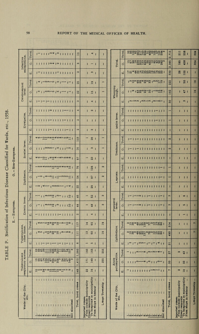 t^*—• ^M*CM-M*OintnOCMi0^iOCM 1 3 w • —» w sg o Si Total. , rr m—«m,<r cd cdco co—«a>—• o co , • -« cm -« — 1 117 14 65 CD pH 0 X +-* pC Total. CMU000O*00 —iD00CMt^CMCO‘D'M,O , — CO U0CM CO —•—« CM CD 1 i-H 514 1 1 1 o I M4 tO | LO CO CD CO CM 00 i CD— CT> 00 i 1 1 —1 CM —« 1 1 1 111 13 . 60 a o CM CM aoco 00 CD ON CM CD CM CM I/O O O i —• CO NT CM CO —•—• CM CO 1 493 1 1 1 £° ui III-,- I-— 1- 1 1- 1 1 <D —> ir> | i a O ui io |- ,r r r ! i CM 1 1 1 i S to £ Total. CO CJ)iOCO^-'M(OCOO-*lOh*M' r CO CM^^CO—•—OOCOCM—‘iDCMim/l p-trHpH^t 00 —« 1,560 193 165 255 to ■H Total. —1 | j | CO»—*—• 00 | CO —• CO •—• •—« | C^ CM 2 43 i 0 £ 0 C e 2 O COM'COM'-'TLOt^Tr—COt^M'Or-COCO ph^^phOOODOCMO iOCM M* —• CO CO —• CM •M* rH 171 149 255 Acute iomyelJ O I 1 1 1 <’>—— °° | « | | , O CM 1 00 1 1 CO * i H a 0) a> u ui omcMco m cm cm r^a> i *H CM —— • 148 22 16 1 *H 0 a ui ^ 1 II II 1 1 1 l-*r>—' 1 1 2 10 i Wards of the City, etc. J 1. 2. 3. 4. 5. 6. 7. 8. 9. 10. 11. 12. 13. 14. 15. Not allocated Total, local cases .. Imported cases; From outside municipality Direct removals To hospitals in municipality From ships in harbour Langa Township .. Wards of the City, etc. 1. 2. 3. 4. 5. 6. 7. 8. 9. 10. 11. 12. 13. 14. 15. Not allocated Total, local cases .. Imported cases; From outside municipality Direct removals To hospitals in municipality From ships in harbour a 2 a t 0 h 0 § j