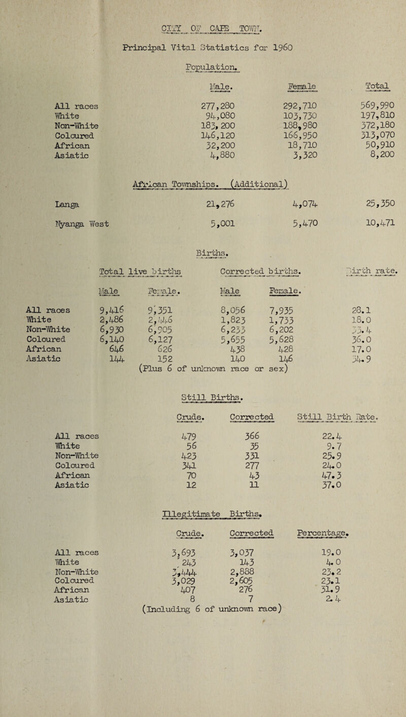 cm_ or caps tow. Principal Vital Statistics for i960 Population. Male. Female Total All races 277,280 292,710 569,990 White 94,080 103,730 197,810 Non-White 183, 200 188,980 372,180 Coloured 146,120 166,930 313,070 African 32,200 18,710 30,910 Asiatic 4,880 3,320 8,200 African Townships. (Additional) Langp 21,276 4,074 25,350 Nyanga 'West 5,001 5,470 10,471 Total live births Births. Corrected births. Birth rate, Male Ferale. Male Female. All races 9.U-6 9,351 8,056 7,935 23.1 White 2,486 2,446 1,823 1,733 18.0 Non-Yi/hite 6,930 6,905 6,233 6,202 33.4 Coloured 6,140 6,127 5,655 5,628 36.0 African 646 626 438 428 17.0 Asiatic 144 152 140 116 34.9 (Plus 6 of unknown, race or sex) Still Births. Crude. Corrected Still Birth All races 479 366 22.4 White 56 35 9.7 Non-White 423 331 25.9 Coloured 341 277 24*0 African 70 43 47-3 Asiatic 12 11 37-0 Illegitimate Births. Crude. Corrected Percentage All races 3,693 3,037 19.0 White '243 143 4.0 Non-White 3,444 2,888 23-2 Coloured 3,029 2,605 23.1 African 407 276 31.9 Asiatic 8 7 2.4 (including 6 of unknown race)