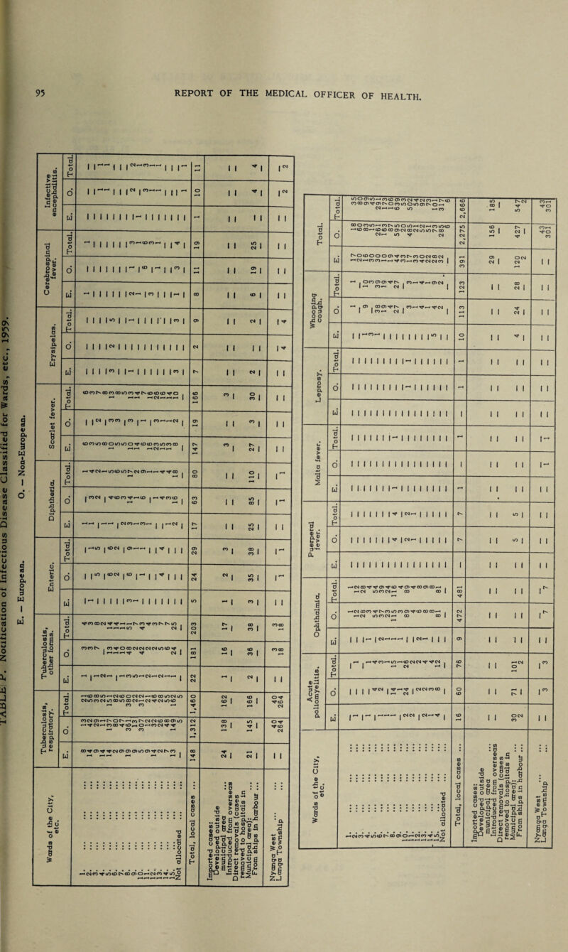 encephalitis. Total. II-- 1 1 |M”-| || r-4 II v 1 f CM II II lM 1 III Cerebrospinal fever. Min i00'00^in M SI 1 1 - td‘ — 1 1 1 1 1 1 CM— | CO | | | — | 00 11 “1 1 1 II Nl 1 ^ Total. cOcot^aocoaoinco^rc^cotocoTro — — — — CM — — — | 166 3 30 1 1 Id 1- 1 1 111”- 1 1 1 1 1 1 1 m - 1 <•> 1 1 1 — to (0 fl Total. TrcoaocMTr-M4 —— r^co-M'tor^r^io , — — — m cm j 203 17 38 COCO 0 c 0 g- li O COCO C CO O CD CM CM CM CM lO CO «<f . 1 —— — tt cm 1 181 CO CO —•1 co 1 coco r—4 gl h Id — | — CM — | —COlO — CM — CM — — | CM CM 1 N1 1 1 •5 . Total. — COOOlO — CMCOOCMCM —COCDlOCMlO CMincocMinooincDCM — c-J'M'CMinco — CO co — o CO 162 166 O-M1 CO CM °S « a O COCMO) — C^Of^ — co^CMCMCOaOOJin — tTCM—COCDTftD_ O —COCM Tf ^ — CO CO — 1,312 138 145 40 264 3 ” f- ** Id co-m4 a> cm a> ct> in a> ■m* cm co — — — — — — 1 148 24 21 1 1 Wards of the City, etc. 1. 2. 3. 4. 5. ... . 6. 7. ... . 8. 9. 10.• 11. 12. 13 . 14 . 15 . Not allocated Total, local cases ... Imported cases: Developed outside municipal area Introduced from overseas Direct removals (cases removed to hospitals in Municipal area): From ships in harbour ... Nyanqa West Langa Township t? fltf 82 u id 1000)10—•COtOtDCOCM'M'CMCO—C^-tO OOCDO^rOC^OcOlOOlOCDC^O—• cm—i-*co lO •—* CO COOCOlO—COC-lOOtO —CM —CD lO CO —« CO 00 — CO to CO O) CM 00 CM U) lO 00 CM — LO Tf CM ^OtOOOOOVONOOCMCOCM — CM —COCO ——tTCO —COM*CMCMCO I OCO CD CD Tf fv. CO — Tf* — CD CM — CO— CM I O) . co o> r'- . co — -m* - cm I O') — CM | I I I I I I t-'C'J v lO £ I •v 0<M CM 00 I CM | V I CM | CO—I 'TO 00 CO—I to I I I I I I m e a 0) I I I II I I I I I I I I I -1 I I I I I I I I I 3 1 0 .d •a o — CM LOCO CM — CD CD I o -•CM COCO t^POtOCOOlTrtO oooo—< . —•CM to CO CM — 00 00 | Id I I I— | CM--- I I CM— | | | I I I I I I I I u — •«-» a — ts a) 8S •H —4 o a 3 , — , —tfCO—to—'tOCMCMTfCM . -|| — CM — I F Id 111 i2S iNNroo° i | — j — | • — — j CM CM | CM —-M* j O CM CO I I o « •C • - 0 to T3 8 T3 <D : o : o o : a • o Q) T5 -CMCO’M'LOCOr^CDOO —CMCOTfiO.O a) X w o Jr w — n > 0 O -C °ii- 8 “OR P.^ Slew's!*- 8-81-8 blf aflu b Ojc V ° o s £1? o-“ fl) — JlTl M — - » c O- > o R s > § e o 0-d g tUflc2S§,e • a 2 w w 6 <d > CPO Is ZJ