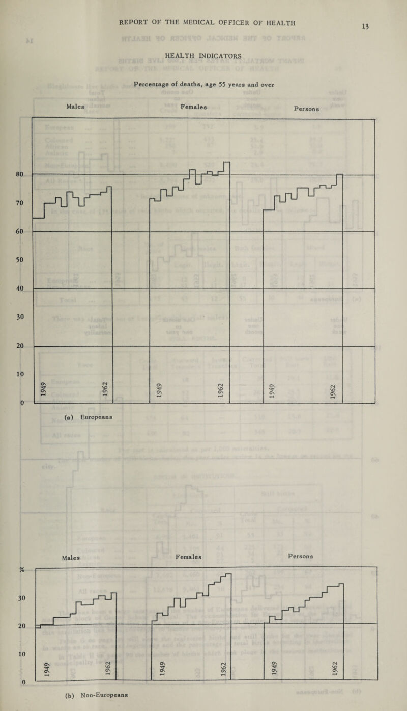 80 70 60 50 40 30 20 10 0 % 30 20 10 0 REPORT OF THE MEDICAL OFFICER OF HEALTH HEALTH INDICATORS Percentage of deaths, age 55 years and over Males Females Persons n j-oTV^ r 1949 1962 1949 1962 i_ 1949 1962 (a) Europeans Males Females Persons (b) Non-Europeans