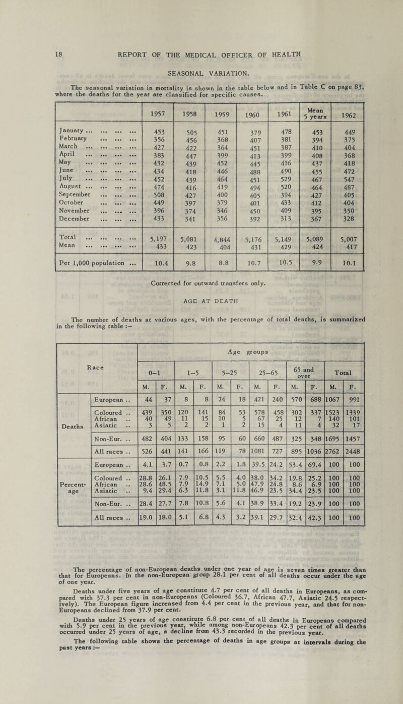SEASONAL VARIATION. The seasonal variation in mortality is shown in the table below and in Table C on page 83, where the deaths for the year are classified for specific causes. 1957 1958 1959 1960 1961 Mean 5 years 1962 January ... • • • • • • 453 505 451 379 478 453 449 February • •* • • • 356 456 .368 407 381 394 375 March • • • • • • 427 422 364 451 387 410 404 April • • • • • • 383 447 399 413 399 408 368 May • • • • • • 432 439 452 445 416 437 418 June • • • • • • 434 418 446 488 490 455 472 July • • • • • • 452 439 464 451 529 467 547 August ... • • • • • • 474 416 419 494 520 464 487 September • • * • • • 508 427 400 405 394 427 405 October • • • • • • 449 397 379 401 433 412 404 November • • • • • • 396 374 346 450 409 395 350 December • • • • • • 433 341 356 392 313 367 328 Total • • • • • • • • • 5,197 5,081 4,844 5,176 5,149 5,089 5,007 Mean • • • • •• • • • 433 423 404 431 429 424 417 Per 1,000 population • • • 10.4 9-8 8.8 10.7 10.5 9-9 10.1 Corrected for outward transfers only. AGE AT DEATH The number of deaths at various ages, with the percentage of total deaths, is summarized in the following table : — Race Age groups 0- 1 1- •5 5-25 25- -65 65 and over Total M. F. M. F. M. F. M. F. M. F. M. F. European .. 44 37 8 8 24 18 421 240 570 688 1067 991 Coloured .. 439 350 120 141 84 53 578 458 302 337 1523 1339 African 40 49 11 15 10 5 67 25 12 7 140 101 Deaths Asiatic 3 5 2 2 1 2 15 4 11 4 32 17 Non-Eur. .. 482 404 133 158 95 60 660 487 325 348 1695 1457 All races .. 526 441 141 166 119 78 1081 727 895 1036 2762 2448 European .. 4.1 3.7 0.7 0.8 2.2 1.8 39.5 24.2 53.4 69.4 100 100 Coloured .. 28.8 26.1 7.9 10.5 5-5 4.0 38.0 34.2 19-8 25.2 100 100 Percent- African 28.6 48.5 7.9 14.9 7.1 5.0 47.9 24.8 8.6 6.9 100 100 age Asiatic 9.4 29.4 63 11.8 3.1 11.8 46.9 23.5 34.4 23-5 100 100 Non-Eur. .. 28.4 27.7 7.8 10.8 5-6 4.1 38.9 33.4 19.2 23-9 100 100 All races .. 19.0 18.0 5-1 6.8 4.3 3.2 39.1 29.7 32.4 42.3 100 100 The percentage of non-European deaths under one year of age is seven times greater than that for Europeans. In the non-European group 28.1 per cent of all deaths occur under the age of one year. Deaths under five years of age constitute 4.7 per cent of all deaths in Europeans, as com¬ pared with 37.3 per cent in non-Europeans (Coloured 36.7, African 47.7, Asiatic 24.5 respect¬ ively). The European figure increased from 4.4 per cent in the previous year, and that for non- Europeans declined from 37.9 per cent. Deaths under 25 years of age constitute 6.8 per cent of all deaths in Europeans compared with 5-9 per cent in the previous year, while among non-Europeans 42.3 per cent of all deaths occurred under 25 years of age, a decline from 43-3 recorded in the previous year. The following table shows the percentage of deaths in age groups at intervals during the past years